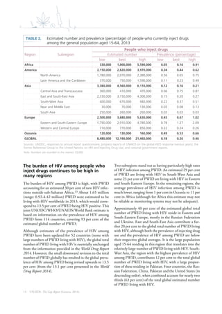 6
The burden of HIV among people who
inject drugs continues to be high in
many regions
The burden of HIV among PWID is high, with PWID
accounting for an estimated 30 per cent of new HIV infec-
tions outside sub-Saharan Africa.13 About 1.65 million
(range: 0.92-4.42 million) PWID were estimated to be
living with HIV worldwide in 2013, which would corre-
spond to 13.5 per cent of PWID being HIV positive. This
joint UNODC/WHO/UNAIDS/World Bank estimate is
based on information on the prevalence of HIV among
PWID from 114 countries, covering 93 per cent of the
estimated global number of PWID.
Although estimates of the prevalence of HIV among
PWID have been updated for 52 countries (none with
large numbers of PWID living with HIV), the global total
number of PWID living with HIV is essentially unchanged
from the information provided in the World Drug Report
2014. However, the small downward revision to the total
number of PWID globally has resulted in the global preva-
lence of HIV among PWID being revised upwards to 13.5
per cent (from the 13.1 per cent presented in the World
Drug Report 2014).
13 UNAIDS, The Gap Report (Geneva, 2014).
Two subregions stand out as having particularly high rates
of HIV infection among PWID. An estimated 29 per cent
of PWID are living with HIV in South-West Asia and
some 23 per cent of PWID are living with HIV in Eastern
and South-Eastern Europe. In the remaining regions, the
average prevalence of HIV infection among PWID is
much lower, ranging from 1 per cent in Oceania to 11 per
cent in Africa (although for Africa this estimate may not
be reliable as monitoring systems may not be adequate).
Approximately 40 per cent of the estimated global total
number of PWID living with HIV reside in Eastern and
South-Eastern Europe, mostly in the Russian Federation
and Ukraine. East and South-East Asia contribute a fur-
ther 20 per cent to the global total number of PWID living
with HIV, although both the prevalence of injecting drug
use and the prevalence of HIV among PWID are below
their respective global averages. It is the large population
aged 15-64 residing in this region that translates into the
relatively large number of PWID living with HIV. South-
West Asia, the region with the highest prevalence of HIV
among PWID, contributes 12 per cent to the total global
number of PWID living with HIV, with a large propor-
tion of these residing in Pakistan. Four countries, the Rus-
sian Federation, China, Pakistan and the United States (in
descending order), when combined account for nearly two
thirds (63 per cent) of the total global estimated number
of PWID living with HIV.
TABLE 2. Estimated number and prevalence (percentage) of people who currently inject drugs
among the general population aged 15-64, 2013
Sources: UNODC, responses to annual report questionnaire; progress reports of UNAIDS on the global AIDS response (various years); the
former Reference Group to the United Nations on HIV and Injecting Drug Use; and national government reports.
Note: Numbers are rounded to the nearest 10,000.
Region Subregion
People who inject drugs
Estimated number Prevalence (percentage)
low best high low best high
Africa 330,000 1,000,000 5,590,000 0.05 0.16 0.91
America 2,150,000 2,820,000 3,970,000 0.34 0.44 0.62
North America 1,780,000 2,070,000 2,380,000 0.56 0.65 0.75
Latin America and the Caribbean 370,000 750,000 1,590,000 0.11 0.23 0.49
Asia 3,380,000 4,560,000 6,110,000 0.12 0.16 0.21
Central Asia and Transcaucasia 360,000 410,000 470,000 0.66 0.75 0.87
East and South-East Asia 2,330,000 3,150,000 4,300,000 0.15 0.20 0.27
South-West Asia 400,000 670,000 940,000 0.22 0.37 0.51
Near and Middle East 30,000 70,000 130,000 0.03 0.08 0.13
South Asia 250,000 260,000 260,000 0.03 0.03 0.03
Europe 2,500,000 3,680,000 5,630,000 0.45 0.67 1.02
Eastern and South-Eastern Europe 1,790,000 2,910,000 4,780,000 0.78 1.27 2.09
Western and Central Europe 710,000 770,000 850,000 0.22 0.24 0.26
Oceania 120,000 130,000 160,000 0.49 0.53 0.66
GLOBAL 8,480,000 12,190,000 21,460,000 0.18 0.26 0.46
 