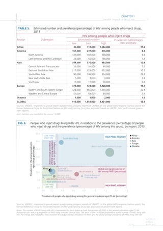 CHAPTER I
Health impact of drug use 7
WORLD
DRUG
REPORT2015
FIG. 6. People who inject drugs living with HIV, in relation to the prevalence (percentage) of people
who inject drugs and the prevalence (percentage) of HIV among this group, by region, 2013
Sources: UNODC, responses to annual report questionnaire; progress reports of UNAIDS on the global AIDS response (various years); the
former Reference Group to the United Nations on HIV and Injecting Drug Use; and national government reports.
Notes: The number of PWID living with HIV is represented for each region as both a proportion of PWID in the general population aged 15-64
(horizontal axis) and as a proportion of PWID living with HIV (vertical axis). The areas of the circles are proportional to the number of PWID living with
HIV. The orange dot and dashed lines represent the global average prevalence of PWID and the global average prevalence of PWID living with HIV.
Prevalence of people who inject drugs among the general popula on aged 15-64 (percentage)
Africa
America
Asia
Europe
Oceania
Africa
Central Asia and
Transcaucasia
East and
South-East Asia
South Asia Western and
Central Europe
Near andMiddle East
Eastern and South-Eastern Europe
La n America and the Caribbean
Global average prevalence of
HIV among PWID (percentage)
0.0
5.0
10.0
15.0
20.0
25.0
30.0
35.0
0.0 0.2 0.4 0.6 0.8 1.0 1.2 1.4 1.6
PrevalenceofHIVamongpeoplewho
injectdrugs(percentage)
North America
Oceania
Eastern and South-Eastern Europe
Central Asia and
Transcaucasia
East and
South-East Asia
Western and
Central Europe
iddle East
cca and the Caribbean
Global average prevalence of
HIV among PWID (percentage)North America
Oceania
LOW PWID,
LOW HIV
LOW PWID,
HIGH HIV
Globalaverageprevalence
aged15-64(percentage)
South-West Asia
HIGH PWID, LOW HIV
HIGH PWID, HIGH HIV
TABLE 3. Estimated number and prevalence (percentage) of HIV among people who inject drugs,
2013
Sources: UNODC, responses to annual report questionnaire; progress reports of UNAIDS on the global AIDS response (various years), the
former Reference Group to the United Nations on HIV and Injecting Drug Use; estimates based on UNODC data; and national govern-
ment reports.
Note: Numbers are rounded to the nearest 10,000.
Region Subregion
HIV among people who inject drugs
Estimated number Prevalence (percentage)
Best estimatelow best high
Africa 30,000 112,000 1,582,000 11.2
America 167,000 237,000 416,000 8.4
North America 141,000 182,000 248,000 8.8
Latin America and the Caribbean 26,000 55,000 168,000 7.3
Asia 344,000 576,000 993,000 12.6
Central Asia and Transcaucasia 26,000 31,000 40,000 7.5
East and South-East Asia 211,000 329,000 612,000 10.5
South-West Asia 90,000 196,000 314,000 29.3
Near and Middle East 1,000 3,000 9,000 3.8
South Asia 17,000 17,000 18,000 6.8
Europe 373,000 724,000 1,428,000 19.7
Eastern and South-Eastern Europe 322,000 665,000 1,359,000 22.8
Western and Central Europe 51,000 59,000 69,000 7.6
Oceania 1,000 1,000 2,000 1.0
GLOBAL 915,000 1,651,000 4,421,000 13.5
 