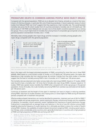 8
PREMATURE DEATH IS COMMON AMONG PEOPLE WHO INJECT DRUGS
Compared with the general population, PWID are at an elevated risk of dying, primarily as a result of the trans-
mission of infectious diseases, in particular HIV, and of fatal drug overdoses. A recent systematic review of cohort
studies that followed PWID over timea suggests that they experience a high mortality rate. The overall (pooled)
mortality rate across the 65 cohort studies from 25 countries estimated a mortality rate of 2.35 deaths per 100
person-years (if 100 PWID were followed over one year, two to three deaths would be expected to occur among
this group). This is a much higher level of mortality than among those of comparable age and gender among the
general population (standardized mortality ratio = 14.68).
Asia is the region with the largest estimated population of PWID, accounting for more than one in three PWID
globally. Albeit based on a very limited number of studies, at 5.25 deaths per 100 person-years, the region also
experiences a high mortality rate from injecting drugs. By contrast, ﬁndings from ﬁve other studies in Australia
suggest that the level of mortality among PWID is low in Australia, at 0.71 deaths per 100 person-years.
The mortality rate was observed to be higher among males who inject drugs (MWID). Based on 37 studies, MWID
were found to have a mortality rate 1.32 times that of females who inject drugs (FWID). However, based on 19
studies, FWID had a greater excess mortality than MWID when compared with similar age groups in the general
population. Across 43 studies, the crude mortality rate among PWID from overdose was estimated at 0.62 deaths
per 100 person-years.
Continuity of treatment and the length of time spent in treatment can have an impact in reducing overdoses
among PWID. Data from six studies showed a risk of dying some 2.5 times higher for PWID during off-treatment
periods compared with in-treatment time periods.
Effective evidence-based interventions can now be identiﬁed for prevention, treatment and care of HIV for PWID,b
including needle and syringe programmes, opioid substitution therapy, antiretroviral therapy and the availability
of naloxone. For example, a recent systematic reviewc highlighted the importance of opioid substitution therapy,
ﬁnding that it is associated with an average 54 per cent reduction in the risk of new HIV infection among PWID,
largely by reducing the frequency of unsafe injecting; this is ultimately very likely to reduce the number of deaths
among PWID. However, the availability of evidence-based interventions targeting PWID, including opioid substitu-
tion therapy, varies considerably across countries and is generally limited even in countries with a high prevalence
of PWID and high proportions of PWID who are living with HIV.d
a Bradley M. Mathers and others, “Mortality among people who inject drugs: a systematic review and meta-analysis”, Bulletin of the World
Health Organization, vol. 91, No. 2 (2013), pp. 102-123.
b WHO, UNODC, UNAIDS Technical Guide for Countries to Set Targets for Universal Access to HIV Prevention, Treatment and Care for Injecting
Drug Users: 2012 Revision (Geneva, WHO, 2012).
c Georgie J. MacArthur and others, “Opiate substitution treatment and HIV transmission in people who inject drugs: a systematic review and
meta-analysis”, BMJ, vol. 345 (4 October 2012), pp. 1-16.
d UNODC, World Drug Report 2014.
Mortality rates among people who inject drugs and the increase in mortality among people who
inject drugs compared with the general population
Source: Mathers and others, “Mortality among people who inject drugs” (2013).
Note: The numbers within brackets on the horizontal axis represent the number of cohort studies.
0
1
2
3
4
5
6
7
8
9
Asia
(n=9)
Australia
(n=5)
North
America
(n=8)
Brazil
(n=1)
Eastern
Europe
(n=5)
Western
Europe
(n=37)
Global
(n=65)
Crudemortalityrate
Overall crude mortality rates per
100 person-years among PWID
(based on cohort studies)
Levels of mortality among PWID
compared with those in the
age and gender
0
5
10
15
20
25
30
Asia(n=4)
Australia
(n=1)
North
America
(n=2)
America
(n=0)
Eastern
Europe
(n=4)
Western
Europe
(n=20)
Global
(n=31)
 