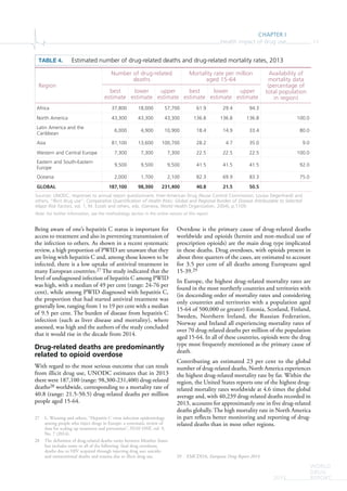 CHAPTER I
Health impact of drug use 11
WORLD
DRUG
REPORT2015
Being aware of one’s hepatitis C status is important for
access to treatment and also in preventing transmission of
the infection to others. As shown in a recent systematic
review, a high proportion of PWID are unaware that they
are living with hepatitis C and, among those known to be
infected, there is a low uptake of antiviral treatment in
many European countries.27 The study indicated that the
level of undiagnosed infection of hepatitis C among PWID
was high, with a median of 49 per cent (range: 24-76 per
cent), while among PWID diagnosed with hepatitis C,
the proportion that had started antiviral treatment was
generally low, ranging from 1 to 19 per cent with a median
of 9.5 per cent. The burden of disease from hepatitis C
infection (such as liver disease and mortality), where
assessed, was high and the authors of the study concluded
that it would rise in the decade from 2014.
Drug-related deaths are predominantly
related to opioid overdose
With regard to the most serious outcome that can result
from illicit drug use, UNODC estimates that in 2013
there were 187,100 (range: 98,300-231,400) drug-related
deaths28 worldwide, corresponding to a mortality rate of
40.8 (range: 21.5-50.5) drug-related deaths per million
people aged 15-64.
27 L. Wiessing and others, “Hepatitis C virus infection epidemiology
among people who inject drugs in Europe: a systematic review of
data for scaling up treatment and prevention”, PLOS ONE, vol. 9,
No. 7 (2014).
28 The definition of drug-related deaths varies between Member States
but includes some or all of the following: fatal drug overdoses;
deaths due to HIV acquired through injecting drug use; suicide;
and unintentional deaths and trauma due to illicit drug use.
Overdose is the primary cause of drug-related deaths
worldwide and opioids (heroin and non-medical use of
prescription opioids) are the main drug type implicated
in these deaths. Drug overdoses, with opioids present in
about three quarters of the cases, are estimated to account
for 3.5 per cent of all deaths among Europeans aged
15-39.29
In Europe, the highest drug-related mortality rates are
found in the most northerly countries and territories with
(in descending order of mortality rates and considering
only countries and territories with a population aged
15-64 of 500,000 or greater) Estonia, Scotland, Finland,
Sweden, Northern Ireland, the Russian Federation,
Norway and Ireland all experiencing mortality rates of
over 70 drug-related deaths per million of the population
aged 15-64. In all of these countries, opioids were the drug
type most frequently mentioned as the primary cause of
death.
Contributing an estimated 23 per cent to the global
number of drug-related deaths, North America experiences
the highest drug-related mortality rate by far. Within the
region, the United States reports one of the highest drug-
related mortality rates worldwide at 4.6 times the global
average and, with 40,239 drug-related deaths recorded in
2013, accounts for approximately one in five drug-related
deaths globally. The high mortality rate in North America
in part reflects better monitoring and reporting of drug-
related deaths than in most other regions.
29 EMCDDA, European Drug Report 2014.
TABLE 4. Estimated number of drug-related deaths and drug-related mortality rates, 2013
Sources: UNODC, responses to annual report questionnaire; Inter-American Drug Abuse Control Commission; Louisa Degenhardt and
others, “Illicit drug use”, Comparative Quantification of Health Risks: Global and Regional Burden of Disease Attributable to Selected
Major Risk Factors, vol. 1, M. Ezzati and others, eds. (Geneva, World Health Organization, 2004), p.1109.
Note: For further information, see the methodology section in the online version of this report.
Region
Number of drug-related
deaths
Mortality rate per million
aged 15-64
Availability of
mortality data
(percentage of
total population
in region)
best
estimate
lower
estimate
upper
estimate
best
estimate
lower
estimate
upper
estimate
Africa 37,800 18,000 57,700 61.9 29.4 94.3
North America 43,300 43,300 43,300 136.8 136.8 136.8 100.0
Latin America and the
Caribbean
6,000 4,900 10,900 18.4 14.9 33.4 80.0
Asia 81,100 13,600 100,700 28.2 4.7 35.0 9.0
Western and Central Europe 7,300 7,300 7,300 22.5 22.5 22.5 100.0
Eastern and South-Eastern
Europe
9,500 9,500 9,500 41.5 41.5 41.5 92.0
Oceania 2,000 1,700 2,100 82.3 69.9 83.3 75.0
GLOBAL 187,100 98,300 231,400 40.8 21.5 50.5
 