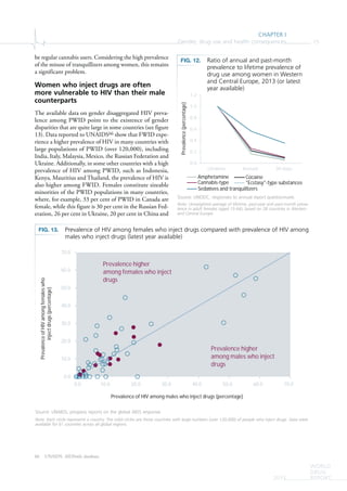 CHAPTER I
Gender, drug use and health consequences 15
WORLD
DRUG
REPORT2015
be regular cannabis users. Considering the high prevalence
of the misuse of tranquillizers among women, this remains
a significant problem.
Women who inject drugs are often
more vulnerable to HIV than their male
counterparts
The available data on gender disaggregated HIV preva-
lence among PWID point to the existence of gender
disparities that are quite large in some countries (see figure
13). Data reported to UNAIDS66 show that FWID expe-
rience a higher prevalence of HIV in many countries with
large populations of PWID (over 120,000), including
India, Italy, Malaysia, Mexico, the Russian Federation and
Ukraine. Additionally, in some other countries with a high
prevalence of HIV among PWID, such as Indonesia,
Kenya, Mauritius and Thailand, the prevalence of HIV is
also higher among FWID. Females constitute sizeable
minorities of the PWID populations in many countries,
where, for example, 33 per cent of PWID in Canada are
female, while this figure is 30 per cent in the Russian Fed-
eration, 26 per cent in Ukraine, 20 per cent in China and
66 UNAIDS, AIDSinfo database.
FIG. 12. Ratio of annual and past-month
prevalence to lifetime prevalence of
drug use among women in Western
and Central Europe, 2013 (or latest
year available)
Source: UNODC, responses to annual report questionnaire.
Note: Unweighted average of lifetime, past-year and past-month preva-
lence in adult females (aged 15-64), based on 28 countries in Western
and Central Europe.
0.0
0.2
0.4
0.6
0.8
1.0
1.2
Life me Annual 30 days
Prevalence(percentage)
Amphetamine
Cannabis-type
Cocaine
"Ecstasy"-type substances
Seda ves and tranquillizers
FIG. 13. Prevalence of HIV among females who inject drugs compared with prevalence of HIV among
males who inject drugs (latest year available)
Source: UNAIDS, progress reports on the global AIDS response.
Note: Each circle represents a country. The solid circles are those countries with large numbers (over 120,000) of people who inject drugs. Data were
available for 61 countries across all global regions.
0.0
10.0
20.0
30.0
40.0
50.0
60.0
70.0
0.0 10.0 20.0 30.0 40.0 50.0 60.0 70.0
PrevalenceofHIVamongfemaleswho
injectdrugs(percentage)
Prevalence of HIV among males who inject drugs (percentage)
Prevalence higher
among females who inject
drugs
Prevalence higher
among males who inject
drugs
 