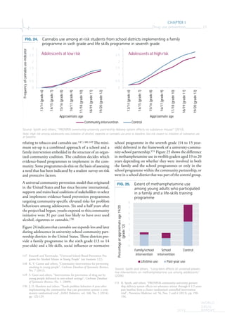 CHAPTER I
Drug use prevention 27
WORLD
DRUG
REPORT2015
relating to tobacco and cannabis use.147,148,149 The mini-
mum set-up is a combined approach of a school and a
family intervention embedded in the structure of an organ-
ized community coalition. The coalition decides which
evidence-based programmes to implement in the com-
munity. Some programmes do this on the basis of assessing
a need that has been indicated by a student survey on risk
and protective factors.
A universal community prevention model that originated
in the United States and has since become international,
supports and trains local coalitions of stakeholders to select
and implement evidence-based prevention programmes
targeting community-specific elevated risks for problem
behaviours among adolescents. Six and a half years after
the project had begun, youths exposed to this community
initiative were 31 per cent less likely to have ever used
alcohol, cigarettes or cannabis.150
Figure 24 indicates that cannabis use expands less and later
during adolescence in university-school-community part-
nership districts in the United States. These districts pro-
vide a family programme in the sixth grade (13 to 14
year-olds) and a life skills, social influence or normative
147 Foxcroft and Tsertsvadze, “Universal School-Based Prevention Pro-
grams for Alcohol Misuse in Young People” (see footnote 122).
148 K. V. Carson and others, “Community interventions for preventing
smoking in young people”, Cochrane Database of Systematic Reviews,
No. 7 (2011).
149 S. Gates and others, “Interventions for prevention of drug use by
young people delivered in non-school settings”, Cochrane Database
of Systematic Reviews, No. 1. (2009).
150 J. D. Hawkins and others, “Youth problem behaviors 8 years after
implementing the communities that care prevention system: a com-
munity-randomized trial”, JAMA Pediatrics, vol. 168, No. 2 (2014),
pp. 122-129.
school programme in the seventh grade (14 to 15 year-
olds) delivered in the framework of a university-commu-
nity-school partnership.151 Figure 25 shows the difference
in methamphetamine use in twelfth graders aged 19 to 20
years depending on whether they were involved in both
the family and the school programmes or only in the
school programme within the community partnership, or
were in a school district that was part of the control group.
151 R. Spoth, and others, “PROSPER community-university partner-
ship delivery system effects on substance misuse through 6 1/2 years
past baseline from a cluster randomized controlled intervention
trial”, Preventive Medicine, vol. 56, Nos. 3 and 4 (2013), pp. 190-
196.
FIG. 24. Cannabis use among at-risk students from school districts implementing a family
programme in sixth grade and life skills programme in seventh grade
Source: Spoth and others, “PROSPER community-university partnership delivery system effects on substance misuse” (2013).
Note: High risk among adolescents was initiation of alcohol, cigarette or cannabis use prior to baseline; low risk meant no initiation of substance use
at baseline.
0
0.5
1
1.5
2
2.5
3
13/14(grade6)
14/15(grade7)
15/16(grade8)
16/17(grade9)
17/18(grade10)
18/19(grade11)
19/20(grade12)
Frequencyofcannabisuseindicator
Approximate age
0
0.5
1
1.5
2
2.5
3
13/14(grade6)
14/15(grade7)
15/16(grade8)
16/17(grade9)
17/18(grade10)
18/19(grade11)
19/20(grade12)
Approximate age
Adolescents at high risk
Community intervention Control
FIG. 25. Extent of methamphetamine use
among young adults who participated
in a family and a life-skills training
programme
Source: Spoth and others, “Long-term effects of universal preven-
tive interventions on methamphetamine use among adolescents”
(2006).
0
1
2
3
4
5
6
7
8
Family/school
intervention
School
intervention
Control
Percentageatapproximateage19/20
(grade12)
Lifetime use Past-year use
Adolescents at low risk
 