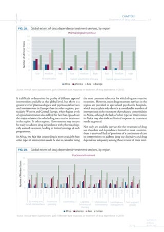 CHAPTER I
Treatment of drug use 31
WORLD
DRUG
REPORT2015
It is difficult to determine the quality of different types of
intervention available at the global level, but there is a
greater level of pharmacological and psychosocial services
and interventions in Europe than in other regions, par-
ticularly Western and Central Europe, where higher levels
of opioid substitution also reflect the fact that opioids are
the major substance for which drug users receive treatment
in the region. In other regions, Governments may not yet
be ready to address drug dependence with pharmacologi-
cally assisted treatment, leading to limited coverage of such
programmes.
In Africa, the fact that counselling is more available than
other types of intervention could be due to cannabis being
the most common substance for which drug users receive
treatment. However, most drug treatment services in the
region are provided in specialized psychiatric hospitals,
which may explain why there is a considerable number of
interventions in the treatment of psychiatric comorbidities
in Africa, although the lack of other types of intervention
in Africa may also indicate limited responses to treatment
needs in general.
Not only are available services for the treatment of drug
use disorders and dependence limited in most countries,
there is an overall lack of provision of a continuum of care
in interventions to address drug use disorders and drug
dependence adequately among those in need of these inter-
FIG. 28. Global extent of drug dependence treatment services, by region
Source: Annual report questionnaire, part II (Member State responses on treatment of drug dependence in 2013).
FIG. 29. Global extent of drug dependence treatment services, by region
Source: Annual report questionnaire, part II (Member State responses on treatment of drug dependence in 2013).
0
2
4
6
8
10
12
14
16
18
low medium high low medium high low medium high
Deto O O
NumberofMemberStates
Pharmacological treatme t
Africa America Asia Europe
0
5
10
15
20
25
low
medium
high
low
medium
high
low
medium
high
low
medium
high
low
medium
high
low
medium
high
low
medium
high
Screening and Treatment
planning
Counselling C
behavioural
therapy
M
interviewing
C
management
Peer support
groups
Africa America Asia Europe
Psychosocial treatment
NumberofMemberStates
 