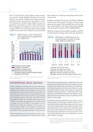 CHAPTER I
Treatment of drug use 37
WORLD
DRUG
REPORT2015
Asia.227 In South America, three Andean countries continue
to account for virtually all global cultivation of coca bush,
while the vast majority of illicit opium poppy cultivation
worldwide remains concentrated in two countries in Asia.
The manufacture of synthetic drugs is difficult to assess in a
quantitative way, but there are reports of the manufacture of
ATS in all regions. The emergence in recent years of a large
number of NPS228 has increased the range of synthetic drugs
available on the market, but it is difficult to ascertain whether
227	UNODC, World Drug Report 2014.
these substances are replacing existing drugs under interna-
tional control.
Cannabis continues to be the most-seized drug worldwide,
both in terms of the number of seizure cases and actual
quantities intercepted. This is probably due to the fact that
the cannabis market is the largest drug market globally
with an extremely extensive web of trafficking flows.
With the exception of heroin/illicit morphine and ATS,
overall quantities of drugs seized in the past decade have
228	 For the purposes of the present report, the analysis of NPS includes
ketamine, which differs from other NPS in that it is widely used in
human and veterinary medicine, while most NPS have little or no
history of medical use.
Fig. 31.	 Global trends in main indicators of
drug supply and drug supply reduc-
tion, 2005-2014
Source: UNODC, responses to annual report questionnaire and
other official sources.
0
50
100
150
200
250
300
2005
2006
2007
2008
2009
2010
2011
2012
2013
2014
Drugsupplyanddrugsupplyreduction
(indexbase=100in2005)
Cultivation of opium poppy
Cultivation of coca bush
Quantities of cocaine seized
Quantities of cannabis seized
Quantities of heroin and illicit morphine seized
Quantities of ATS seized
Fig. 32.	 Distribution of global seizures, by
drug and region (number of cases),
2005-2008 and 2009-2013
Source: UNODC, responses to annual report questionnaire and
other official sources.
INTERPRETING DRUG SEIZURES
A direct indicator of counter-narcotics law enforcement
activity, drug seizures are the result of those successful
operations that end in drug interceptions, and are thus
influenced by law enforcement resources and priorities. At
the same time, seizures are one of the key elements that
help to establish the size of drug markets, drug availability
and trafficking patterns and trends, particularly if broad
geographical entities are considered and long periods are
analysed. For example, the expansion of the cocaine market
in Europe from the mid-1990s to the middle of the first
decade of the 2000s was reflected in rising cocaine sei-
zures. Similarly, the 2001 “heroin drought” in Australia and
the sharp decline in the cocaine market in the United States
from 2007 to 2012 were also reflected in falling seizures.
Seizure information can serve as a powerful market indica-
tor, particularly if triangulated with other data such as drug
prices and purity. Falling seizures in combination with rising
drug prices and falling purity levels may suggest a decline
in overall drug supply, while rising seizures in combination
with falling drug prices and rising purity levels are usually
considered a good indicator of an increase in drug supply.
However, rising drug seizures in combination with rising
drug prices and falling purity levels may suggest intensi-
fied law enforcement activity and thus a potential overall
decline in drug supply.
It should be noted that reported seizures relate to events
that took place in the past and in specific locations. In an
environment where drug traffickers adapt quickly to chang-
ing risks and opportunities, drug trafficking patterns and
flows derived from seizure data do not necessarily reflect
the current modus operandi of traffickers in every detail.
At the same time, experience has shown that some of the
main drug-trafficking routes, once established, can prove
rather resilient to change.
0
10
20
30
40
50
60
70
80
90
100
2005/08
2009/13
2005/08
2009/13
2005/08
2009/13
2005/08
2009/13
2005/08
2009/13
Number of ATS seizure cases
Number of cocaine seizure cases
Number of cannabis resin seizure cases
Number of herbal cannabis seizure cases
Number of heroin and illicit morphine seizure cases
Americas Europe Oceania Africa Asia
 