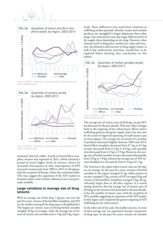 38
remained relatively stable. A peak in heroin/illicit mor-
phine seizures was reported in 2011, which initiated a
period of much higher levels of seizures, driven by
increased interceptions in Asia. Interceptions of ATS
increased continuously from 2003 to 2013 in all regions,
with the exception of Europe, where they remained stable.
This may suggest the expansion of the ATS market to
locations where some of these substances were not previ-
ously available.
Large variations in average size of drug
seizures
With an average size of less than 1 kg per case over the
past five years, seizures of heroin/illicit morphine and ATS
are the smallest among all the drug types at the global level.
The largest are seizure cases involving herbal cannabis
(roughly 10 kg on average), while the average size of sei-
zures of cocaine and cannabis resin is 5 kg and 3 kg, respec-
tively. These differences may result from variations in
trafficking modus operandi, whereby cocaine and cannabis
products are smuggled in larger shipments than other
drugs. Law enforcement may also target different levels of
the supply chain depending on the drug. However, other
elements such as drug price, market size, value and struc-
ture, the dynamics and structure of drug supply chains, as
well as law enforcement priorities, would have to be
explored before drawing clear conclusions on this
subject.
The average size of seizure cases of all drugs, except ATS,
has decreased in the past decade. This may reflect changes
both in the targeting of law enforcement efforts and in
trafficking patterns along the supply chain, but may also
be the result of improved reporting of small seizure cases
in some regions. The average size of seizures of a number
of products decreased slightly between 2003 and 2013:
heroin/illicit morphine decreased from 0.7 kg to 0.5 kg;
cocaine decreased from 6.2 kg to 4.6 kg; and cannabis
resin decreased from 4.3 kg to 3.9 kg. However, the aver-
age size of herbal cannabis seizures decreased substantially,
from 23 kg to 7.8 kg, whereas the average size of ATS sei-
zures doubled over the period, from 0.3 kg to 0.7 kg.
The Americas is the region where seizure cases are the larg-
est on average. In the past five years, seizures of herbal
cannabis in the region averaged 41 kg, while seizures of
cocaine averaged 13 kg, seizures of ATS averaged 8 kg and
seizures of heroin/illicit morphine averaged 3 kg; all sig-
nificantly larger than in all other regions. It is worth
noting, however, that the average size of seizure cases of
all drugs in the Americas has decreased in the past decade,
as has the number of seizure cases, with the exception of
ATS, possibly suggesting an expansion of the ATS market
in that region and comparatively greater targeting of ATS
trafficking by law enforcement.
At the other end of the scale, the smallest seizures, in terms
of their average size, are reported in Europe, irrespective
of drug type. In the past five years, seizures of cannabis
FIG. 33. Quantities of heroin and illicit mor-
phine seized, by region, 2003-2013
Source: UNODC, responses to annual report questionnaire and
other official sources.
FIG. 34. Quantities of cocaine seized,
by region, 2003-2013
Source: UNODC, responses to annual report questionnaire and
other official sources.
FIG. 35. Quantities of herbal cannabis seized,
by region, 2003-2013
Source: UNODC, responses to annual report questionnaire and
other official sources.
0
0.5
1
1.5
2
2.5
2003
2004
2005
2006
2007
2008
2009
2010
2011
2012
2013
Quantitiesseized(indexbase=1in2003)
Americas Europe
Oceania Asia
0
1
2
3
4
5
6
7
8
2003
2004
2005
2006
2007
2008
2009
2010
2011
2012
2013
Quantitiesseized(indexbase=1in2003)
Americas Europe Oceania
Africa Asia
0
0.5
1
1.5
2
2.5
2003
2004
2005
2006
2007
2008
2009
2010
2011
2012
2013
Quantitiesseized(indexbase=1in2003)
Americas Europe Oceania
Africa Asia
 