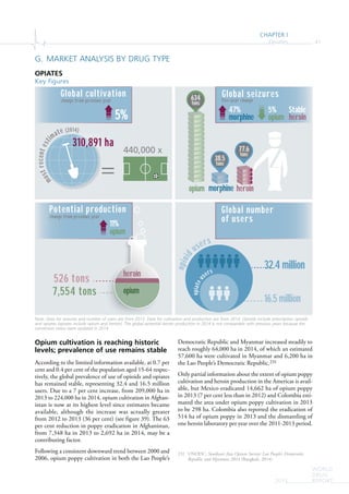 CHAPTER I
Opiates 41
WORLD
DRUG
REPORT2015
Opium cultivation is reaching historic
levels; prevalence of use remains stable
According to the limited information available, at 0.7 per
cent and 0.4 per cent of the population aged 15-64 respec-
tively, the global prevalence of use of opioids and opiates
has remained stable, representing 32.4 and 16.5 million
users. Due to a 7 per cent increase, from 209,000 ha in
2013 to 224,000 ha in 2014, opium cultivation in Afghan-
istan is now at its highest level since estimates became
available, although the increase was actually greater
from 2012 to 2013 (36 per cent) (see figure 39). The 63
per cent reduction in poppy eradication in Afghanistan,
from 7,348 ha in 2013 to 2,692 ha in 2014, may be a
contributing factor.
Following a consistent downward trend between 2000 and
2006, opium poppy cultivation in both the Lao People’s
Democratic Republic and Myanmar increased steadily to
reach roughly 64,000 ha in 2014, of which an estimated
57,600 ha were cultivated in Myanmar and 6,200 ha in
the Lao People’s Democratic Republic.231
Only partial information about the extent of opium poppy
cultivation and heroin production in the Americas is avail-
able, but Mexico eradicated 14,662 ha of opium poppy
in 2013 (7 per cent less than in 2012) and Colombia esti-
mated the area under opium poppy cultivation in 2013
to be 298 ha. Colombia also reported the eradication of
514 ha of opium poppy in 2013 and the dismantling of
one heroin laboratory per year over the 2011-2013 period.
231 UNODC, Southeast Asia Opium Survey: Lao People’s Democratic
Republic and Myanmar 2014 (Bangkok, 2014).
=
Global cultivation
5% 5%
310,891 ha
Global seizures
47% Stable
five-year change
Potential production Global number
of users
change from previous year
change from previous year
7,554 tons
526 tons
124
tons
heroinmorphine
morphine
opium
opium heroin
heroin
opium
634
tons
38.5
tons
77.6
tons
11%
opium
opioid
users
mostrecentesti
mate (2014)
opiateu
sers
440,000 x
32.4 million
16.5 million
Note: Data for seizures and number of users are from 2013. Data for cultivation and production are from 2014. Opioids include prescription opioids
and opiates (opiates include opium and heroin). The global potential heroin production in 2014 is not comparable with previous years because the
conversion ratios were updated in 2014.
G. MARKET ANALYSIS BY DRUG TYPE
OPIATES
Key figures
 
