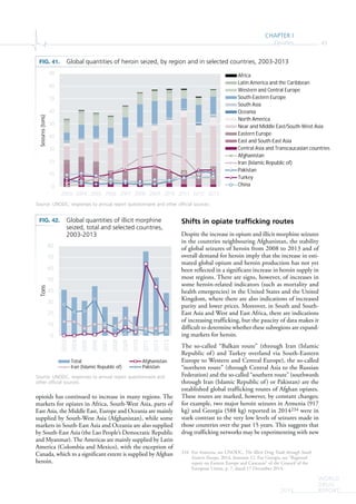 CHAPTER I
Opiates 43
WORLD
DRUG
REPORT2015
opioids has continued to increase in many regions. The
markets for opiates in Africa, South-West Asia, parts of
East Asia, the Middle East, Europe and Oceania are mainly
supplied by South-West Asia (Afghanistan), while some
markets in South-East Asia and Oceania are also supplied
by South-East Asia (the Lao People’s Democratic Republic
and Myanmar). The Americas are mainly supplied by Latin
America (Colombia and Mexico), with the exception of
Canada, which to a significant extent is supplied by Afghan
heroin.
Shifts in opiate trafficking routes
Despite the increase in opium and illicit morphine seizures
in the countries neighbouring Afghanistan, the stability
of global seizures of heroin from 2008 to 2013 and of
overall demand for heroin imply that the increase in esti-
mated global opium and heroin production has not yet
been reflected in a significant increase in heroin supply in
most regions. There are signs, however, of increases in
some heroin-related indicators (such as mortality and
health emergencies) in the United States and the United
Kingdom, where there are also indications of increased
purity and lower prices. Moreover, in South and South-
East Asia and West and East Africa, there are indications
of increasing trafficking, but the paucity of data makes it
difficult to determine whether these subregions are expand-
ing markets for heroin.
The so-called “Balkan route” (through Iran (Islamic
Republic of) and Turkey overland via South-Eastern
Europe to Western and Central Europe), the so-called
“northern route” (through Central Asia to the Russian
Federation) and the so-called “southern route” (southwards
through Iran (Islamic Republic of) or Pakistan) are the
established global trafficking routes of Afghan opiates.
These routes are marked, however, by constant changes;
for example, two major heroin seizures in Armenia (917
kg) and Georgia (588 kg) reported in 2014234 were in
stark contrast to the very low levels of seizures made in
those countries over the past 15 years. This suggests that
drug trafficking networks may be experimenting with new
234 For Armenia, see UNODC, The Illicit Drug Trade through South
Eastern Europe, 2014, footnote 12. For Georgia, see “Regional
report on Eastern Europe and Caucasus” of the Council of the
European Union, p. 7, dated 17 December 2014.
FIG. 41. Global quantities of heroin seized, by region and in selected countries, 2003-2013
Source: UNODC, responses to annual report questionnaire and other official sources.
FIG. 42. Global quantities of illicit morphine
seized, total and selected countries,
2003-2013
Source: UNODC, responses to annual report questionnaire and
other official sources.
0
10
20
30
40
50
60
70
80
2003
2004
2005
2006
2007
2008
2009
2010
2011
2012
2013
Tons
0
10
20
30
40
50
60
70
80
90
2003 2004 2005 2006 2007 2008 2009 2010 2011 2012 2013
Seizures(tons)
Africa
Latin America and the Caribbean
Western and Central Europe
South-Eastern Europe
South Asia
Oceania
North America
Near and Middle East/South-West Asia
Eastern Europe
East and South-East Asia
Central Asia and Transcaucasian countries
Afghanistan
Iran (Islamic Republic of)
Pakistan
Turkey
China
Total Afghanistan
Iran (Islamic Republic of) Pakistan
 