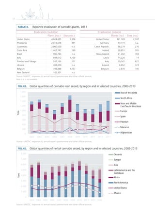 58
TABLE 8. Reported eradication of cannabis plants, 2013
Source: UNODC, responses to annual report questionnaire and other official sources.
Note: n.a. = not available.
Eradication (outdoor) Eradication (indoor)
Plants (no.) Sites (no.) Plants (no.) Sites (no.)
United States 4,024,605 6,376 United States 361,183 2,747
Philippines 2,013,678 451 Germany 93,771 n.a.
Guatemala 2,000,000 n.a. Czech Republic 66,279 276
Costa Rica 1,461,747 199 Ireland 28,851 391
Brazil 900,744 n.a. New Zealand 21,202 783
Italy 884,612 1,100 Latvia 14,220 14
Trinidad and Tobago 597,100 117 Italy 10,262 622
Ukraine 483,000 n.a. Iceland 6,652 323
Belgium 393,888 1,107 Belgium 2,870 105
New Zealand 105,321 n.a.
FIG. 61. Global quantities of cannabis resin seized, by region and in selected countries, 2003-2013
Source: UNODC, responses to annual report questionnaire and other official sources.
0
200
400
600
800
1,000
1,200
1,400
1,600
1,800
2003 2004 2005 2006 2007 2008 2009 2010 2011 2012 2013
Tons
Rest of the world
North Africa
Near and Middle
East/South-West Asia
Europe
Spain
Pakistan
Morocco
Afghanistan
FIG. 62. Global quantities of herbal cannabis seized, by region and in selected countries, 2003-2013
Source: UNODC, responses to annual report questionnaire and other official sources.
/
Europe
Spain
Pakistan
Morocco
Afghanistan
0
1,000
2,000
3,000
4,000
5,000
6,000
7,000
8,000
2003 2004 2005 2006 2007 2008 2009 2010 2011 2012 2013
Tons
Oceania
Europe
Asia
Latin America and the
Caribbean
Africa
North America
United States
Mexico
Africa
North America
United States
Mexico
 