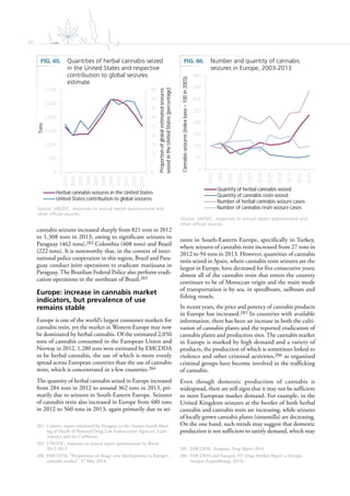 60
cannabis seizures increased sharply from 821 tons in 2012
to 1,308 tons in 2013, owing to significant seizures in
Paraguay (462 tons),282 Colombia (408 tons) and Brazil
(222 tons). It is noteworthy that, in the context of inter-
national police cooperation in this region, Brazil and Para-
guay conduct joint operations to eradicate marijuana in
Paraguay. The Brazilian Federal Police also perform eradi-
cation operations in the northeast of Brazil.283
Europe: increase in cannabis market
indicators, but prevalence of use
remains stable
Europe is one of the world’s largest consumer markets for
cannabis resin, yet the market in Western Europe may now
be dominated by herbal cannabis. Of the estimated 2,050
tons of cannabis consumed in the European Union and
Norway in 2012, 1,280 tons were estimated by EMCDDA
to be herbal cannabis, the use of which is more evenly
spread across European countries than the use of cannabis
resin, which is concentrated in a few countries.284
The quantity of herbal cannabis seized in Europe increased
from 284 tons in 2012 to around 362 tons in 2013, pri-
marily due to seizures in South-Eastern Europe. Seizures
of cannabis resin also increased in Europe from 480 tons
in 2012 to 560 tons in 2013, again primarily due to sei-
282 Country report submitted by Paraguay to the Twenty-fourth Meet-
ing of Heads of National Drug Law Enforcement Agencies, Latin
America and the Caribbean.
283 UNODC, responses to annual report questionnaire by Brazil,
2012-2013
284 EMCDDA, “Perspectives on drugs: new developments in Europe’s
cannabis market”, 27 May 2014.
zures in South-Eastern Europe, specifically in Turkey,
where seizures of cannabis resin increased from 27 tons in
2012 to 94 tons in 2013. However, quantities of cannabis
resin seized in Spain, where cannabis resin seizures are the
largest in Europe, have decreased for five consecutive years;
almost all of the cannabis resin that enters the country
continues to be of Moroccan origin and the main mode
of transportation is by sea, in speedboats, sailboats and
fishing vessels.
In recent years, the price and potency of cannabis products
in Europe has increased.285 In countries with available
information, there has been an increase in both the culti-
vation of cannabis plants and the reported eradication of
cannabis plants and production sites. The cannabis market
in Europe is marked by high demand and a variety of
products, the production of which is sometimes linked to
violence and other criminal activities,286 as organized
criminal groups have become involved in the trafficking
of cannabis.
Even though domestic production of cannabis is
widespread, there are still signs that it may not be sufficient
to meet European market demand. For example, in the
United Kingdom seizures at the border of both herbal
cannabis and cannabis resin are increasing, while seizures
of locally grown cannabis plants (sinsemilla) are decreasing.
On the one hand, such trends may suggest that domestic
production is not sufficient to satisfy demand, which may
285 EMCDDA, European Drug Report 2014.
286 EMCDDA and Europol, EU Drug Markets Report: a Strategic
Analysis (Luxembourg, 2013).
FIG. 65. Quantities of herbal cannabis seized
in the United States and respective
contribution to global seizures
estimate
Source: UNODC, responses to annual report questionnaire and
other official sources.
FIG. 66. Number and quantity of cannabis
seizures in Europe, 2003-2013
Source: UNODC, responses to annual report questionnaire and
other official sources.
0
5
10
15
20
25
30
35
40
45
0
500
1,000
1,500
2,000
2,500
3,000
2003
2004
2005
2006
2007
2008
2009
2010
2011
2012
2013
Proportionofglobalestimatedseizures
seizedintheUnitedStates(percentage)
Tons
Herbal cannabis seizures in the United States
United States contribution to global seizures
0
50
100
150
200
250
300
350
400
2003
2004
2005
2006
2007
2008
2009
2010
2011
2012
2013
Cannabisseizures(indexbase=100in2003)
Quantity of herbal cannabis seized
Quantity of cannabis resin seized
Number of herbal cannabis seizure cases
Number of cannabis resin seizure cases
 