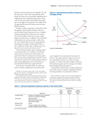 CHAPTER 3  PERSPECTIVES ON GLOBAL REAL INTEREST RATES
	 International Monetary Fund|April 2014	87
growth can raise the saving rate (see Appendix 3.6). All
else equal, such a shift in the saving schedule would
reduce real interest rates, increasing the equilibrium level
of global investment. Population aging reduces saving
under the life cycle model, which predicts that saving
rates are the highest for age groups in the middle. Over-
all, aging should increase real interest rates and reduce
global investment.
Changes in public saving (that is, fiscal policy) affect
the aggregate saving schedule similarly to those in
private saving. Because long-term rates are a weighted
average of expected future short-term rates, expecta-
tions of future deficits will tend to increase today’s
long-term real bond rate. In addition, the overall effect
of fiscal policy on real rates includes an effect from
the stock of public debt. Given that saving decisions
depend partly on wealth, of which public debt is a
part, a high level of debt tends to depress private sav-
ing and, in turn, increase real interest rates.16
A neutral monetary policy (that is, keeping output
at its potential) does not contribute to the determi-
nation of the real interest rate, which is then at its
natural level. However, deviations of monetary policy
from a neutral stance should lead the real rate to move
away from its natural level. Loosely speaking, monetary
policy easing (tightening) can be represented as an
outward (inward) shift in the supply of funds.17
In the absence of portfolio shifts, the equity pre-
mium is constant, implying that movements in the
16Appendix 3.3 shows the negative effect of the stock of public
debt on private saving in an overlapping-generations model in which
Ricardian equivalence does not hold.
17In the standard Investment Saving–Liquidity Preference Money
Supply (IS-LM) model, a decrease in money supply (a leftward shift
in the LM curve) increases the real rate, which, in turn, reduces
output and investment. The decline in output would shift the saving
curve until saving and investment are in equilibrium.
cost of capital can be summarized by movements in
real rates. The equity premium, however, varies over
time. Specifically, two factors can affect the equity
premium: (1) a shift in the relative supply of (demand
for) bonds and equities and (2) a change in the relative
risks of holding bonds and equities.18
The hypotheses outlined above, and their implications
for real rates, returns on equities, and global investment
and saving schedules, are summarized in Table 3.1.
18More technically, a change in the relative risk of holding bonds
and equities is a change in the covariance of long-term bonds or
equity with households’ marginal utility of consumption, making
one of the two asset classes relatively riskier (or safer) as a financial
investment.
Figure 3.5. Real Interest Rate and Shifts in Demand for
and Supply of Funds
Source: IMF staff illustration.
Real
rate
(percent)
Funds
(U.S. real dollars, bond market)
Supply
Supply'
Demand
Demand'
Table 3.1. Alternative Hypotheses Explaining a Decline in Real Interest Rates
Hypothesis
Predicted Effect
Real
Interest
Rates
Expected
Return on
Equity
Global
Investment
Ratio
Investment Shift Decrease in the Relative Price of Investment ? ? ?
Decrease in Investment Profitability ↓ ↓ ↓
Saving Shift Tight Fiscal Policy ↓ ↓ ?
GDP Growth Increase (habit) ↓ ↓ ↑
Demographics (aging) ↑ ↑ ↓
Monetary Policy Easing ↓ ↓ ↑
Portfolio Shift Increase in Relative Risk of Equities ↓ ↑ ?
Increase in Relative Demand for Bonds ↓ ↑ =
Source: IMF staff illustration.
 