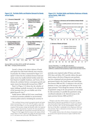 WORLD ECONOMIC OUTLOOK: RECOVERY STRENGTHENS, REMAINS UNEVEN
94	 International Monetary Fund|April 2014
Second, a change in the relative riskiness of bonds
and equities has made bonds relatively more attractive.
In particular, the evidence summarized in Figure 3.13
(panel 1) shows that the correlation between bond and
equity returns has steadily declined (similar results have
been found in Campbell, Sunderam, and Viceira, 2013),
whereas the correlation between consumption growth and
equity returns has dramatically increased since 2000.38
Panel 2 of Figure 3.13 shows that the volatility of
equity holdings markedly increased in the aftermaths
of the bursting of the dot-com bubble and of the
global financial crisis.39
Finally, between 2008 and 2013 some central banks
in advanced economies embarked on unconventional
monetary policies aimed at stimulating the economy. In
38The correlation between annual consumption growth and equity
returns increased from −0.27 in the 1970–99 sample to more than
0.50 in the period 2000–13. An asset with high returns when con-
sumption is low provides a hedge and therefore yields a low expected
return, a negative risk premium. In general, the more procyclical an
asset’s return, the higher the risk premium associated with that asset.
39Figure 3.13 also suggests that the increase in the variance of bond
returns relative to those of equities may explain the short-lived increase
in U.S. real interest rates in the early 1980s (Blanchard, 1993).
particular, some empirical studies (D’Amico and others,
2012; Joyce and others, 2011) provide evidence that quan-
titative easing, in the form of long-term asset purchases,
may have compressed real term premiums on long-term
government bonds in the United States and United King-
dom between 2008 and 2012. A reduction in the real term
premium, in turn, may explain part of the increase in the
equity premium.40 Even though the estimates of the effect
of quantitative easing on the term premium are surrounded
by wide uncertainty, it is possible that quantitative easing
contributed moderately to the observed increase in the
equity premium between 2008 and 2013.41
40D’Amico and others (2012) estimate a cumulated effect of
Federal Reserve long-term asset purchases on ten-year U.S. govern-
ment bond yields of about 80 basis points (a similar result is found
by Joyce and others, 2011, for the United Kingdom). They claim
that most of this effect is attributable to the compression of the real
term premium. There is substantial uncertainty, however, about the
persistence of the effect.
41It is possible, however, that in the absence of quantitative easing,
the increase in the expected real return on equity would have been
greater.
0.0
0.5
1.0
1.5
2.0
2.5
3.0
3.5
0
5
10
15
20
1990 96 2002 08 14
Figure 3.12. Portfolio Shifts and Relative Demand for Bonds
versus Equity
Sources: Beltran and others (2013); and IMF staff calculations.
Note: EMEs = emerging market economies.
Change in foreign
exchange reserves
(left scale)
Gross saving
(right scale)
1. Percent of Global GDP
0
1
2
3
4
5
6
1984 90 96 2002 08 11
China
Other EMEs
Total
2. Foreign Holdings of U.S.
Government Securities
(trillions of U.S. dollars)
0
1
2
3
4
5
6
1984 90 96 2002 08 11
Ofﬁcial
Total
3. Foreign Holdings of U.S.
Government Securities
(trillions of U.S. dollars)
0
1
2
3
4
5
1984 90 96 2002 08 11
Government securities
Private securities
Total
4. Foreign Ofﬁcial Holdings of
U.S. Securities
(trillions of U.S. dollars)
–0.08
–0.04
0.00
0.04
0.08
0.12
0.16
–0.8
–0.4
0.0
0.4
0.8
1.2
1.6
1980 83 86 89 92 95 98 2001 04 07 10 13
Figure 3.13. Portfolio Shifts and Relative Riskiness of Bonds
versus Equity, 1980–2013
(Percent)
Difference in volatility between bond and stock returns
(left scale)
Correlation between bond and stock returns (right scale)
1. Difference in Variances and Correlations between Bonds
and Equity
0.00
0.01
0.02
0.03
0.04
0.05
0.06
0.07
0.08
0.09
0.10
1980 83 86 89 92 95 98 2001 04 07 10 13
2. Variance of Bonds and Equity
Variance of stock returns
Variance of bond returns
Sources: Bloomberg, L.P.; and IMF staff calculations.
Note: Based on autoregressive (ARCH(1)) and generalized autoregressive
(GARCH(1)) conditional heteroscedasticity models of bond and stock returns.
 