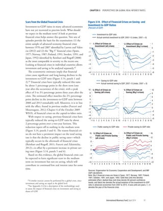 CHAPTER 3  PERSPECTIVES ON GLOBAL REAL INTEREST RATES
	 International Monetary Fund|April 2014	95
Scars from the Global Financial Crisis
Investment-to-GDP ratios in many advanced economies
have not yet recovered to precrisis levels. What should
we expect in the medium term? A look at previous
financial crises helps answer this question. Two sets of
episodes provide the basis for the examination: (1) the
entire sample of advanced economy financial crises
between 1970 and 2007 identified by Laeven and Valen-
cia (2012) and (2) the “Big 5” financial crises (Spain,
1977; Norway, 1987; Finland, 1991; Sweden, 1991; and
Japan, 1992) identified by Reinhart and Rogoff (2008)
as the most comparable in severity to the recent one.
Looking at financial crises in individual countries allows
investment and saving to be analyzed separately.42
The econometric estimates imply that financial
crises cause significant and long-lasting declines in the
investment-to-GDP ratio (Figure 3.14, panels 1 and
2).43 Financial crises have typically reduced this ratio
by about 1 percentage point in the short term (one
year after the occurrence of the crisis), with a peak
effect of 3 to 3½ percentage points three years after the
crisis. The estimated effect matches the 2½ percentage
point decline in the investment-to-GDP ratio between
2008 and 2013 remarkably well. Moreover, it is in line
with the effect, found in previous studies (Furceri and
Mourougane, 2012; Chapter 4 of the October 2009
WEO), of financial crises on the capital-to-labor ratio.
With respect to saving, previous financial crises have
typically reduced the saving-to-GDP ratio by about
2 percentage points over a two-year horizon. This
reduction tapers off to nothing in the medium term
(Figure 3.14, panels 3 and 4). The reason financial cri-
ses do not have a persistent impact on the total saving
rate is that the decline in public saving rates—which
typically occurs in the aftermath of financial crises
(Reinhart and Rogoff, 2011; Furceri and Zdzienicka,
2012)—is offset by a persistent increase in private sav-
ing rates (Figure 3.14, panels 5 and 6).
Based on this evidence, the global financial crisis can
be expected to leave significant scars in the medium
term on investment but not on saving, which will
contribute to continued low real interest rates for some
time.
42A similar exercise cannot be performed for a global crisis, since
investment and saving are equal at the global level.
43See Appendix 3.4 for a description of the methodology used
to assess the impact of financial crises on investment and saving as
shares of GDP.
–6
–5
–4
–3
–2
–1
0
–6
–5
–4
–3
–2
–1
0
1
–1 0 1 2 3 4 5 6 7 8 9 10
Figure 3.14. Effect of Financial Crises on Saving- and
Investment-to-GDP Ratios
(Percent of GDP)
1. Effect of Crises on
Investment (all crises)
1
–1 0 1 2 3 4 5 6 7 8 9 10
2. Effect of Crises on
Investment (Big 5 crises)
Investment-to-GDP ratio
Actual nominal investment to GDP, 2007–13 (index, 2007 = 0)
–8
–6
–4
–2
0
2
4
6
8
10
–1 0 1 2 3 4 5 6 7 8 9 10
3. Effect of Crises on
Saving (all crises)
–6
–4
–2
0
2
4
6
8
10
–1 0 1 2 3 4 5 6 7 8 9 10
4. Effect of Crises on
Saving (Big 5 crises)
0
4
8
12
16
–1 0 1 2 3 4 5 6 7 8 9 10
5. Effect of Crises on
Public and Private Saving
(all crises)
–12
–8
–4
–12
–8
–4
0
4
8
12
16
–1 0 1 2 3 4 5 6 7 8 9 10
6. Effect of Crises on
Public and Private Saving
(Big 5 crises)
Saving-to-GDP ratio
Actual nominal saving to GDP, 2007–13 (index, 2007 = 0)
Public-saving-to-GDP ratio Private-saving-to-GDP ratio
Sources: Organization for Economic Cooperation and Development; and IMF
staff calculations.
Note: Big 5 ﬁnancial crises are those in Spain, 1977; Norway, 1987; Finland,
1991; Sweden, 1991; and Japan, 1992. Solid blue (red) line denotes
estimated effect; dashed blue (red) lines denote 90 percent conﬁdence
bands; and black line denotes the actual evolution of the investment-to-GDP
ratio in advanced economies from 2007 to 2013. X-axis units are years; t = 0
denotes the year of the ﬁnancial crisis.
 