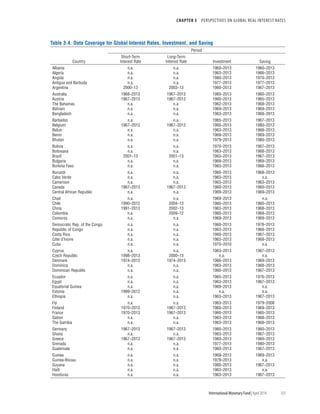 CHAPTER 3  PERSPECTIVES ON GLOBAL REAL INTEREST RATES
	 International Monetary Fund|April 2014	103
Table 3.4. Data Coverage for Global Interest Rates, Investment, and Saving
Country
Period
Short-Term
Interest Rate
Long-Term
Interest Rate Investment Saving
Albania n.a. n.a. 1960–2013 1960–2013
Algeria n.a. n.a. 1963–2013 1966–2013
Angola n.a. n.a. 1980–2013 1970–2013
Antigua and Barbuda n.a. n.a. 1977–2013 1977–2013
Argentina 2000–13 2003–13 1960–2013 1967–2013
Australia 1968–2013 1967–2013 1960–2013 1960–2013
Austria 1967–2013 1967–2013 1960–2013 1965–2013
The Bahamas n.a. n.a. 1962–2013 1968–2013
Bahrain n.a. n.a. 1969–2013 1969–2013
Bangladesh n.a. n.a. 1963–2013 1968–2013
Barbados n.a. n.a. 1965–2013 1967–2013
Belgium 1967–2013 1967–2013 1960–2013 1980–2013
Belize n.a. n.a. 1963–2013 1968–2013
Benin n.a. n.a. 1969–2013 1969–2013
Bhutan n.a. n.a. 1979–2013 1980–2013
Bolivia n.a. n.a. 1970–2013 1967–2013
Botswana n.a. n.a. 1963–2013 1968–2013
Brazil 2001–13 2001–13 1963–2013 1967–2013
Bulgaria n.a. n.a. 1969–2013 1969–2013
Burkina Faso n.a. n.a. 1963–2013 1968–2013
Burundi n.a. n.a. 1960–2013 1968–2013
Cabo Verde n.a. n.a. 1963–2013 n.a.
Cameroon n.a. n.a. 1963–2013 1963–2013
Canada 1967–2013 1967–2013 1960–2013 1960–2013
Central African Republic n.a. n.a. 1969–2013 1969–2013
Chad n.a. n.a. 1969–2013 n.a.
Chile 1990–2012 2004–13 1960–2013 1960–2013
China 1991–2013 2002–13 1963–2013 1968–2013
Colombia n.a. 2009–12 1960–2013 1968–2013
Comoros n.a. n.a. 1969–2013 1969–2013
Democratic Rep. of the Congo n.a. n.a. 1960–2013 1978–2013
Republic of Congo n.a. n.a. 1963–2013 1968–2013
Costa Rica n.a. n.a. 1960–2013 1967–2013
Côte d’Ivoire n.a. n.a. 1963–2013 1968–2013
Cuba n.a. n.a. 1970–2010 n.a.
Cyprus n.a. n.a. 1963–2013 1967–2013
Czech Republic 1998–2013 2000–13 n.a. n.a.
Denmark 1974–2013 1974–2013 1966–2013 1969–2013
Dominica n.a. n.a. 1963–2013 1968–2013
Dominican Republic n.a. n.a. 1960–2013 1967–2013
Ecuador n.a. n.a. 1965–2013 1976–2013
Egypt n.a. n.a. 1963–2013 1967–2013
Equatorial Guinea n.a. n.a. 1969–2013 n.a.
Estonia 1999–2012 n.a. n.a. n.a.
Ethiopia n.a. n.a. 1963–2013 1967–2013
Fiji n.a. n.a. 1963–2013 1979–2008
Finland 1970–2013 1967–2013 1960–2013 1969–2013
France 1970–2013 1967–2013 1960–2013 1965–2013
Gabon n.a. n.a. 1963–2013 1968–2013
The Gambia n.a. n.a. 1963–2013 1968–2013
Germany 1967–2013 1967–2013 1960–2013 1960–2013
Ghana n.a. n.a. 1963–2013 1967–2013
Greece 1967–2013 1967–2013 1960–2013 1960–2013
Grenada n.a. n.a. 1977–2013 1980–2013
Guatemala n.a. n.a. 1960–2013 1967–2013
Guinea n.a. n.a. 1969–2013 1969–2013
Guinea-Bissau n.a. n.a. 1979–2013 n.a.
Guyana n.a. n.a. 1960–2013 1967–2013
Haiti n.a. n.a. 1963–2013 n.a.
Honduras n.a. n.a. 1963–2013 1967–2013
 