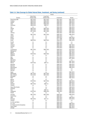 WORLD ECONOMIC OUTLOOK: RECOVERY STRENGTHENS, REMAINS UNEVEN
104	 International Monetary Fund|April 2014
Table 3.4. Data Coverage for Global Interest Rates, Investment, and Saving (continued)
Country
Period
Short-Term
Interest Rate
Long-Term
Interest Rate Investment Saving
Hong Kong SAR 1987–2013 1991–2013 1961–2013 1961–2013
Hungary 1988–2013 1999–2013 1960–2013 1968–2013
Iceland 1983–2013 1983–2013 1960–2013 1960–2013
India 1996–2012 1990–2013 1960–2013 1967–2013
Indonesia 1990–2013 2003–13 1963–2013 1967–2013
Iran n.a. n.a. 1963–2013 1963–2013
Ireland 1983–2013 1982–2013 1960–2013 1960–2013
Israel 1992–2013 1997–2013 1963–2013 1963–2013
Italy 1971–2013 1967–2013 1960–2013 1965–2013
Jamaica n.a. n.a. 1963–2013 1967–2013
Japan 1967–2013 1967–2013 1960–2013 1960–2013
Jordan n.a. n.a. 1963–2013 n.a.
Kenya n.a. n.a. 1963–2013 1963–2013
Kiribati n.a. n.a. 1977–1992 1979–1992
Korea 1980–2013 1982–2013 1960–2013 1965–2013
Kuwait n.a. n.a. 1963–2013 n.a.
Latvia n.a. n.a. 1980–2013 n.a.
Lebanon n.a. n.a. 1963–2013 1967–2013
Lesotho n.a. n.a. 1963–2013 1968–2013
Libya n.a. n.a. 1976–2013 1969–2013
Luxembourg 1967–2013 1985–2013 1960–2013 1970–2013
Madagascar n.a. n.a. 1963–2013 1968–2013
Malawi n.a. n.a. 1963–2013 1967–2013
Malaysia 1976–2013 1992–2013 1960–2013 1966–2013
Maldives n.a. n.a. 1980–2013 1968–2013
Mali n.a. n.a. 1967–2013 1969–2013
Malta n.a. n.a. 1970–2013 1971–2013
Mauritania n.a. n.a. 1960–2013 n.a.
Mauritius n.a. n.a. 1963–2013 1967–2013
Mexico 1978–2013 2002–13 1960–2013 1967–2013
Mongolia n.a. n.a. 1969–2013 1969–2013
Morocco n.a. n.a. 1963–2013 1968–2013
Mozambique n.a. n.a. 1963–2013 1968–2013
Myanmar n.a. n.a. 1960–2013 n.a.
Namibia n.a. n.a. 1980–2013 n.a.
Nepal n.a. n.a. 1963–2013 1968–2013
Netherlands 1967–2013 1967–2013 1960–2013 1970–2013
New Zealand 1974–2013 1967–2013 1960–2013 1969–2013
Nicaragua n.a. n.a. 1960–2013 1969–2013
Niger n.a. n.a. 1963–2013 1963–2013
Nigeria n.a. n.a. 1963–2013 n.a.
Norway 1970–2013 1967–2013 1960–2013 1969–2013
Oman n.a. n.a. 1967–2013 1969–2013
Pakistan 1991–2013 2002–12 1960–2013 1967–2013
Panama n.a. n.a. 1963–2013 1967–2013
Papua New Guinea n.a. n.a. 1960–2013 1968–2013
Paraguay n.a. n.a. 1963–2013 1967–2013
Peru n.a. 2007–12 1960–2013 1968–2013
Philippines 1976–2013 1998–2013 1960–2013 1968–2013
Poland n.a. n.a. n.a. 1963–2013
Portugal 1967–2013 1967–2013 1960–2013 1969–2013
Puerto Rico n.a. n.a. 1960–2011 n.a.
Qatar n.a. n.a. 1963–2013 1968–2013
Romania 1997–2013 2011–12 1963–2013 1979–2013
Rwanda n.a. n.a. 1963–2013 n.a.
St. Kitts and Nevis n.a. n.a. 1963–2013 n.a.
St. Lucia n.a. n.a. 1963–2013 1968–2013
St. Vincent and the Grenadines n.a. n.a. 1963–2013 1968–2013
Saudi Arabia n.a. n.a. 1963–2013 1967–2013
Senegal n.a. n.a. 1963–2013 1968–2013
 