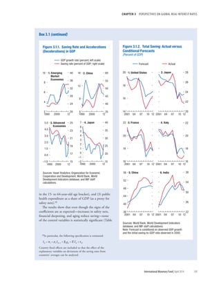CHAPTER 3  PERSPECTIVES ON GLOBAL REAL INTEREST RATES
	 International Monetary Fund|April 2014	109
in the 15- to 64-year-old age bracket), and (3) public
health expenditure as a share of GDP (as a proxy for
safety nets).10
The results show that even though the signs of the
coefficients are as expected—increases in safety nets,
financial deepening, and aging reduce saving—none
of the control variables is statistically significant (Table
10In particular, the following specification is estimated:
Sit = ai + r1Sit–1 + b1git + d′Zit + eit.
Country fixed effects are included so that the effect of the
explanatory variables on deviations of the saving rates from
countries’ averages can be analyzed.
Box 3.1 (continued)
4
8
12
16
35
40
45
50
55
60
1990 2000 12
Figure 3.1.1. Saving Rate and Accelerations
(Decelerations) in GDP
2. China
GDP growth rate (percent; left scale)
Saving rate (percent of GDP; right scale)
–2
–1
0
1
2
3
4
5
6
7
15
20
25
30
35
40
1990 2000 12
4. Japan
2
4
6
8
10
20
24
28
32
36
40
1990 2000 12
1. Emerging
Market
Economies
–1.0
0.0
1.0
2.0
3.0
4.0
5.0
15
17
19
21
23
25
1990 2000 12
3. Advanced
Economies
Sources: Haver Analytics; Organization for Economic
Cooperation and Development; World Bank, World
Development Indicators database; and IMF staff
calculations.
20
22
24
26
28
2001 04 07 10 12
Figure 3.1.2. Total Saving: Actual versus
Conditional Forecasts
(Percent of GDP)
2. Japan
Forecast Actual
16
18
20
22
2001 04 07 10 12
4. Italy
14
16
18
20
2001 04 07 10 12
1. United States
16
18
20
22
2001 04 07 10 12
3. France
22
26
30
34
38
2001 04 07 10 12
6. India
36
40
44
48
52
56
2001 04 07 10 12
5. China
Sources: World Bank, World Development Indicators
database; and IMF staff calculations.
Note: Forecast is conditional on observed GDP growth
and the initial saving-to-GDP ratio observed in 2000.
 