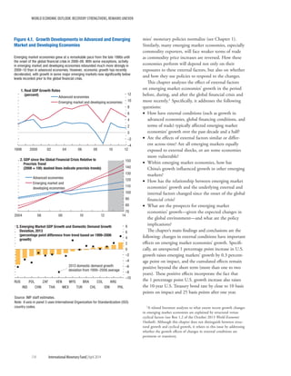 WORLD ECONOMIC OUTLOOK: RECOVERY STRENGTHENS, REMAINS UNEVEN
114	 International Monetary Fund|April 2014
mies’ monetary policies normalize (see Chapter 1).
Similarly, many emerging market economies, especially
commodity exporters, will face weaker terms of trade
as commodity price increases are reversed. How these
economies perform will depend not only on their
exposures to these external factors, but also on whether
and how they use policies to respond to the changes.
This chapter analyzes the effect of external factors
on emerging market economies’ growth in the period
before, during, and after the global financial crisis and
more recently.1 Specifically, it addresses the following
questions:
•• How have external conditions (such as growth in
advanced economies, global financing conditions, and
terms of trade) typically affected emerging market
economies’ growth over the past decade and a half?
•• Are the effects of external factors similar or differ-
ent across time? Are all emerging markets equally
exposed to external shocks, or are some economies
more vulnerable?
•• Within emerging market economies, how has
China’s growth influenced growth in other emerging
markets?
•• How has the relationship between emerging market
economies’ growth and the underlying external and
internal factors changed since the onset of the global
financial crisis?
•• What are the prospects for emerging market
economies’ growth—given the expected changes in
the global environment—and what are the policy
implications?
The chapter’s main findings and conclusions are the
following: changes in external conditions have important
effects on emerging market economies’ growth. Specifi-
cally, an unexpected 1 percentage point increase in U.S.
growth raises emerging markets’ growth by 0.3 percent-
age point on impact, and the cumulated effects remain
positive beyond the short term (more than one to two
years). These positive effects incorporate the fact that
the 1 percentage point U.S. growth increase also raises
the 10-year U.S. Treasury bond rate by close to 10 basis
points on impact and 25 basis points after one year.
1A related literature analyzes to what extent recent growth changes
in emerging market economies are explained by structural versus
cyclical factors (see Box 1.2 of the October 2013 World Economic
Outlook). Although this chapter does not distinguish between struc-
tural growth and cyclical growth, it relates to this issue by addressing
whether the growth effects of changes in external conditions are
persistent or transitory.
–10
–8
–6
–4
–2
0
2
4
6
8
RUS
IND
POL
CHN
ZAF
THA
VEN
MEX
MYS
TUR
BRA
CHL
COL
IDN
ARG
PHL
–4
–2
0
2
4
6
8
10
12
1998 2000 02 04 06 08 10 12
Figure 4.1. Growth Developments in Advanced and Emerging
Market and Developing Economies
1. Real GDP Growth Rates
(percent)
3. Emerging Market GDP Growth and Domestic Demand Growth
Deviation, 2013
(percentage point difference from trend based on 1999–2006
growth)
Advanced economies
Emerging market and developing economies
70
80
90
100
110
120
130
140
150
2004 06 08 10 12 14
2. GDP since the Global Financial Crisis Relative to
Precrisis Trend
(2008 = 100; dashed lines indicate precrisis trends)
Advanced economies
Emerging market and
developing economies
Source: IMF staff estimates.
Note: X-axis in panel 3 uses International Organization for Standardization (ISO)
country codes.
2013 domestic demand growth
deviation from 1999–2006 average
Emerging market economies grew at a remarkable pace from the late 1990s until
the onset of the global ﬁnancial crisis in 2008–09. With some exceptions, activity
in emerging market and developing economies rebounded much more strongly in
2009–10 than in advanced economies. However, economic growth has recently
decelerated, with growth in some major emerging markets now signiﬁcantly below
levels recorded prior to the global ﬁnancial crisis.
 