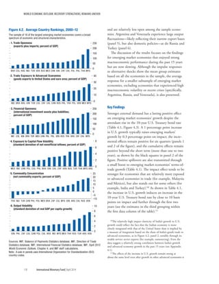 WORLD ECONOMIC OUTLOOK: RECOVERY STRENGTHENS, REMAINS UNEVEN
118	 International Monetary Fund|April 2014
and are relatively less open among the sample econo-
mies. Argentina and Venezuela experience large output
fluctuations—likely reflecting their narrow export bases
(panel 5), but also domestic policies—as do Russia and
Turkey (panel 6).
The discussion of the results focuses on the findings
for emerging market economies that enjoyed strong
macroeconomic performance during the past 15 years
but are now slowing. Although the impulse responses
to alternative shocks show the mean group estimates
based on all the economies in the sample, the average
response for a smaller subsample of emerging market
economies, excluding economies that experienced high
macroeconomic volatility or recent crises (specifically,
Argentina, Russia, and Venezuela), is also presented.
Key Findings
Stronger external demand has a lasting positive effect
on emerging market economies’ growth despite the
attendant rise in the 10-year U.S. Treasury bond rate
(Table 4.1, Figure 4.3). A 1 percentage point increase
in U.S. growth typically raises emerging markets’
growth by 0.3 percentage point on impact; the incre-
mental effects remain positive for six quarters (panels 1
and 2 of the figure), and the cumulative effects remain
positive beyond the short term (more than one to two
years), as shown by the black squares in panel 2 of the
figure. Positive spillovers are also transmitted through
a small boost to emerging market economies’ terms-of-
trade growth (Table 4.1). The impact effect tends to be
stronger for economies that are relatively more exposed
to advanced economies in trade (for example, Malaysia
and Mexico), but also stands out for some others (for
example, India and Turkey).10 As shown in Table 4.1,
the increase in U.S. growth induces an increase in the
10-year U.S. Treasury bond rate by close to 10 basis
points on impact and further through the first two
years (see the estimates in the third grouping within
the first data column of the table).11
10The relatively high impact elasticity of India’s growth to U.S.
growth could reflect the fact that the Indian economy is more
closely integrated with that of the United States than is implied by
a measure of integration based on the share of India’s goods trade to
advanced economies, as in Figure 4.2, panel 2, notably through its
sizable service sector exports (for example, outsourcing). Even the
data suggest a relatively strong correlation between India’s growth
and advanced economy growth in the past 15 years (see Appendix
4.1).
11The effects of the increase in U.S. growth remain strong at
about the same level even after growth in other advanced economies is
0
10
20
30
40
0
50
100
150
200
250
BRA COL ARG IND TUR VEN RUS MEX CHN IDN ZAF CHL POL PHL THA MYS
IND BRA ARG IDN TUR COL ZAF CHL CHN RUS PHL THA POL VEN MEX MYS
IND BRA ARGIDN TURCOL ZAFCHLCHN RUSPHL THAPOL VENMEX MYS
IND BRA ARGIDNTUR COLZAF CHLCHN RUSPHLTHA POL VENMEX MYS
INDBRA ARGIDN TURCOLZAF CHLCHN RUSPHL THAPOL VENMEXMYS
2. Trade Exposure to Advanced Economies
(goods exports to United States and euro area; percent of GDP)
0
2
4
6
8
10
Sources: IMF, Balance of Payments Statistics database; IMF, Direction of Trade
Statistics database; IMF, International Financial Statistics database; IMF, April 2012
World Economic Outlook, Chapter 4; and IMF staff calculations.
Note: X-axis in panels uses International Organization for Standardization (ISO)
country codes.
Figure 4.2. Average Country Rankings, 2000–12
1. Trade Openness
(exports plus imports; percent of GDP)
0
2
4
6
84. Exposure to Capital Flow Volatility
(standard deviation of net nonofﬁcial inﬂows; percent of GDP)
6. Output Volatility
(standard deviation of real GDP per capita growth)
–10
–5
0
5
10
15
20
255. Commodity Concentration
(net commodity exports; percent of GDP)
The sample of 16 of the largest emerging market economies covers a broad
spectrum of economic and structural characteristics.
3. Financial Openness
(international investment assets plus liabilities;
percent of GDP)
0
50
100
150
200
250
MYSCHLZAFARGTHARUSVENPOLPHLCHNMEXTURBRAIDNCOLIND
 