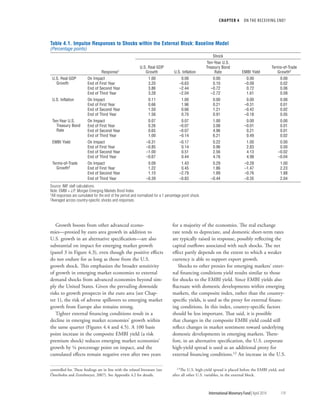 CHAPTER 4  ON THE RECEIVING END?
	 International Monetary Fund|April 2014	119
Growth boosts from other advanced econo-
mies—proxied by euro area growth in addition to
U.S. growth in an alternative specification—are also
substantial on impact for emerging market growth
(panel 3 in Figure 4.3), even though the positive effects
do not endure for as long as those from the U.S.
growth shock. This emphasizes the broader sensitivity
of growth in emerging market economies to external
demand shocks from advanced economies beyond sim-
ply the United States. Given the prevailing downside
risks to growth prospects in the euro area (see Chap-
ter 1), the risk of adverse spillovers to emerging market
growth from Europe also remains strong.
Tighter external financing conditions result in a
decline in emerging market economies’ growth within
the same quarter (Figures 4.4 and 4.5). A 100 basis
point increase in the composite EMBI yield (a risk
premium shock) reduces emerging market economies’
growth by ¼ percentage point on impact, and the
cumulated effects remain negative even after two years
controlled for. These findings are in line with the related literature (see
Österholm and Zettelmeyer, 2007). See Appendix 4.2 for details.
for a majority of the economies. The real exchange
rate tends to depreciate, and domestic short-term rates
are typically raised in response, possibly reflecting the
capital outflows associated with such shocks. The net
effect partly depends on the extent to which a weaker
currency is able to support export growth.
Shocks to other proxies for emerging markets’ exter-
nal financing conditions yield results similar to those
for shocks to the EMBI yield. Since EMBI yields also
fluctuate with domestic developments within emerging
markets, the composite index, rather than the country-
specific yields, is used as the proxy for external financ-
ing conditions. In this index, country-specific factors
should be less important. That said, it is possible
that changes in the composite EMBI yield could still
reflect changes in market sentiment toward underlying
domestic developments in emerging markets. There-
fore, in an alternative specification, the U.S. corporate
high-yield spread is used as an additional proxy for
external financing conditions.12 An increase in the U.S.
12The U.S. high-yield spread is placed before the EMBI yield, and
after all other U.S. variables, in the external block.
Table 4.1. Impulse Responses to Shocks within the External Block: Baseline Model
(Percentage points)
Response1
Shock
U.S. Real GDP
Growth U.S. Inflation
Ten-Year U.S.
Treasury Bond
Rate EMBI Yield
Terms-of-Trade
Growth2
U.S. Real GDP
Growth
On Impact 1.00 0.00 0.00 0.00 0.00
End of First Year 3.20 –0.63 0.10 –0.09 0.02
End of Second Year 3.86 –2.44 –0.72 0.72 0.06
End of Third Year 3.28 –2.04 –2.72 1.61 0.09
U.S. Inflation On Impact 0.11 1.00 0.00 0.00 0.00
End of First Year 0.66 1.96 0.21 –0.31 0.01
End of Second Year 1.50 0.66 1.21 –0.42 0.02
End of Third Year 1.56 0.70 0.91 –0.18 0.05
Ten-Year U.S.
Treasury Bond
Rate
On Impact 0.07 0.07 1.00 0.00 0.00
End of First Year 0.26 –0.07 3.08 –0.01 0.01
End of Second Year 0.65 –0.07 4.96 0.21 0.01
End of Third Year 1.00 –0.14 6.21 0.49 0.02
EMBI Yield On Impact –0.31 –0.17 0.22 1.00 0.00
End of First Year –0.85 0.14 0.96 2.83 0.00
End of Second Year –1.00 0.51 2.56 4.13 –0.02
End of Third Year –0.67 0.44 4.76 4.98 –0.04
Terms-of-Trade
Growth2
On Impact 0.09 1.43 0.29 –0.28 1.00
End of First Year 1.22 0.45 1.86 –1.47 2.23
End of Second Year 1.10 –2.79 1.89 –0.76 1.88
End of Third Year –0.39 –0.83 –0.44 –0.35 2.04
Source: IMF staff calculations.
Note: EMBI = J.P. Morgan Emerging Markets Bond Index.
1All responses are cumulated for the end of the period and normalized for a 1 percentage point shock.
2Averaged across country-specific shocks and responses.
 