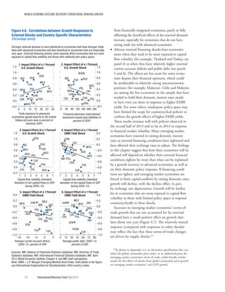 WORLD ECONOMIC OUTLOOK: RECOVERY STRENGTHENS, REMAINS UNEVEN
122	 International Monetary Fund|April 2014
from financially integrated economies, partly or fully
offsetting the beneficial effects of the external demand
increase, especially for economies that do not have
strong trade ties with advanced economies.
•• Adverse external financing shocks hurt economies
more when they tend to be more exposed to capital
flow volatility (for example, Thailand and Turkey; see
panel 4) or when they have relatively higher external
current account deficits and public debt (see panels
5 and 6). The effects are less acute for some econo-
mies despite their financial openness, which could
be attributable to relatively strong macroeconomic
positions (for example, Malaysia). Chile and Malaysia
are among the few economies in the sample that have
tended to hold their domestic interest rates steady
or have even cut them in response to higher EMBI
yields. For some others, inadequate policy space may
have limited the scope for countercyclical policies to
cushion the growth effects of higher EMBI yields.
These results resonate well with policies observed in
the second half of 2013 and so far in 2014 in response
to financial market volatility. Many emerging market
economies have resorted to raising domestic interest
rates as external financing conditions have tightened and
have allowed their exchange rates to adjust. The findings
in this chapter suggest that how these economies will be
affected will depend on whether their external financial
conditions tighten by more than what can be explained
by a growth recovery in advanced economies, as well as
on their domestic policy response. If financing condi-
tions are tighter, and emerging market economies are
forced to limit capital outflows by raising domestic rates,
growth will decline, with the decline offset, in part,
by exchange rate depreciation. Growth will be further
hit in economies that are more exposed to capital flow
volatility or those with limited policy space to respond
countercyclically to these shocks.
Increases in emerging market economies’ terms-of-
trade growth that are not accounted for by external
demand have a small positive effect on growth that
lasts about one year (Figure 4.7). The relatively muted
response (compared with responses to other shocks)
may reflect the fact that these terms-of-trade changes
are driven by supply shocks.14
14As shown in Appendix 4.2, an alternative specification that con-
siders the global commodity price index, as an additional proxy for
emerging market economies’ terms of trade, yields broadly similar
results for the effects of shocks from global commodity price growth
on emerging market economies’ real GDP growth.
0.0
0.2
0.4
–15 –10 –5 0 5
VEN
TURTHA
ZAF
RUS
POL
PHL
MEX
MYS IDN
IND
COL
CHN
CHL
BRA
ARG
Average current account deﬁcit,
2000–12, percent of GDP
–1.0
–0.8
–0.6
–0.4
–0.2
–1.0
–0.8
–0.6
–0.4
–0.2
0.0
0.2
0.4
0 15 30 45 60 75 90
VEN
TUR
THA
ZAF
RUS
POL
PHL
MEX
MYS IDN
IND
COL
CHN
CHL
BRA
ARG
Average public debt, 2000–12,
percent of GDP
6. Impact Effect of a 1 Percent
EMBI Yield Shock
Financial openness (international
investment assets plus liabilities in
percent of GDP)
–0.2
0.0
0.2
0.4
0.6
0.8
1.0
1.2
0 5 10 15 20 25 30
VEN
TUR
THA
ZAF
RUS
POL
PHL
MEX
MYS
IDN
IND
COL
CHN
CHL
BRA
ARG
Trade exposure to advanced
economies (goods exports to the United
States and euro area in percent of
domestic GDP)
5. Impact Effect of a 1 Percent
EMBI Yield Shock
–1.0
–0.8
–0.6
–0.4
–0.2
0.0
0.2
0.4
1 2 3 4 5 6 7
VEN
TUR
THA
ZAF
RUS
POL
PHL
MEX
MYS
IDN
IND
COL
CHN
CHL
BRA
ARG
–0.2
0.0
0.2
0.4
0.6
0.8
1.0
1.2
1 2 3 4 5 6 7
VEN
TUR
THA
ZAF
RUS
POL
PHL
MEX
MYS
IDN
IND
COL
CHN
CHL
BRA
ARG
Capital ﬂow volatility (standard
deviation of net capital ﬂows to GDP
during 2000–12)
Capital ﬂow volatility (standard
deviation of net capital ﬂows to GDP
during 2000–12)
1. Impact Effect of a 1 Percent
U.S. Growth Shock
4. Impact Effect of a 1 Percent
EMBI Yield Shock
3. Impact Effect of a 1 Percent
U.S. Growth Shock
Stronger external demand is more beneﬁcial to economies that have stronger trade
links with advanced economies and less beneﬁcial to economies that are ﬁnancially
very open. External ﬁnancing shocks more severely affect economies that are more
exposed to capital ﬂow volatility and those with relatively less policy space.
Sources: IMF, Balance of Payments Statistics database; IMF, Direction of Trade
Statistics database; IMF, International Financial Statistics database; IMF, April
2012 World Economic Outlook, Chapter 4; and IMF staff calculations.
Note: EMBI = J.P. Morgan Emerging Markets Bond Index. Data labels in the ﬁgure
use International Organization for Standardization (ISO) country codes.
Figure 4.6. Correlations between Growth Responses to
External Shocks and Country-Speciﬁc Characteristics
(Percentage points)
2. Impact Effect of a 1 Percent
U.S. Growth Shock
–0.2
0.0
0.2
0.4
0.6
0.8
1.0
1.2
0 40 80 120 160 200 240
VEN
TUR
THA
ZAF
RUS
POL
PHL
MEX MYS
IDN
IND
COL
CHN
CHL
BRA
ARG
 