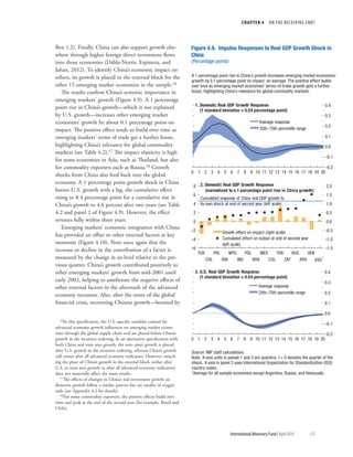 CHAPTER 4  ON THE RECEIVING END?
	 International Monetary Fund|April 2014	125
Box 1.2). Finally, China can also support growth else-
where through higher foreign direct investment flows
into those economies (Dabla-Norris, Espinoza, and
Jahan, 2012). To identify China’s economic impact on
others, its growth is placed in the external block for the
other 15 emerging market economies in the sample.16
The results confirm China’s systemic importance in
emerging markets’ growth (Figure 4.9). A 1 percentage
point rise in China’s growth—which is not explained
by U.S. growth—increases other emerging market
economies’ growth by about 0.1 percentage point on
impact. The positive effect tends to build over time as
emerging markets’ terms of trade get a further boost,
highlighting China’s relevance for global commodity
markets (see Table 4.2).17 The impact elasticity is high
for some economies in Asia, such as Thailand, but also
for commodity exporters such as Russia.18 Growth
shocks from China also feed back into the global
economy. A 1 percentage point growth shock in China
boosts U.S. growth with a lag, the cumulative effect
rising to 0.4 percentage point for a cumulative rise in
China’s growth to 4.6 percent after two years (see Table
4.2 and panel 2 of Figure 4.9). However, the effect
reverses fully within three years.
Emerging markets’ economic integration with China
has provided an offset to other external factors at key
moments (Figure 4.10). Note once again that the
increase or decline in the contribution of a factor is
measured by the change in its level relative to the pre-
vious quarter. China’s growth contributed positively to
other emerging markets’ growth from mid-2001 until
early 2002, helping to ameliorate the negative effects of
other external factors in the aftermath of the advanced
economy recession. Also, after the onset of the global
financial crisis, recovering Chinese growth—boosted by
16In this specification, the U.S.-specific variables control for
advanced economy growth influences on emerging market econo-
mies through the global supply chain and are placed before China’s
growth in the recursive ordering. In an alternative specification with
both China and euro area growth, the euro area’s growth is placed
after U.S. growth in the recursive ordering, whereas China’s growth
still comes after all advanced economy indicators. However, switch-
ing the place of China’s growth in the external block (either after
U.S. or euro area growth or after all advanced economy indicators)
does not materially affect the main results.
17The effects of changes in China’s real investment growth on
domestic growth follow a similar pattern but are smaller in magni-
tude (see Appendix 4.2 for details).
18For some commodity exporters, the positive effects build over
time and peak at the end of the second year (for example, Brazil and
Chile).
–6
–4
–2
0
2
4
6
8
–1.5
–1.0
–0.5
0.0
0.5
1.0
1.5
2.0
TUR
CHL
PHL
IDN
MYS
IND
POL
BRA
MEX
COL
THA
ZAF
RUS
ARG
VEN
AVG
1
Cumulated response of China real GDP growth to
its own shock at end of second year (left scale)
–0.2
–0.1
0.0
0.1
0.2
0.3
0.4
0 1 2 3 4 5 6 7 8 9 10 11 12 13 14 15 16 17 18 19 20
Figure 4.9. Impulse Responses to Real GDP Growth Shock in
China
(Percentage points)
1. Domestic Real GDP Growth Response
(1 standard deviation = 0.54 percentage point)
Average response
25th–75th percentile range
2. Domestic Real GDP Growth Response
(normalized to a 1 percentage point rise in China growth)
Growth effect on impact (right scale)
Cumulated effect on output at end of second year
(left scale)
–0.2
–0.1
0.0
0.1
0.2
0.3
0.4
0 1 2 3 4 5 6 7 8 9 10 11 12 13 14 15 16 17 18 19 20
3. U.S. Real GDP Growth Response
(1 standard deviation = 0.54 percentage point)
Average response
25th–75th percentile range
Source: IMF staff calculations.
Note: X-axis units in panels 1 and 3 are quarters; t = 0 denotes the quarter of the
shock. X-axis in panel 2 uses International Organization for Standardization (ISO)
country codes.
1
Average for all sample economies except Argentina, Russia, and Venezuela.
A 1 percentage point rise in China’s growth increases emerging market economies’
growth by 0.1 percentage point on impact, on average. The positive effect builds
over time as emerging market economies’ terms-of-trade growth gets a further
boost, highlighting China’s relevance for global commodity markets.
 