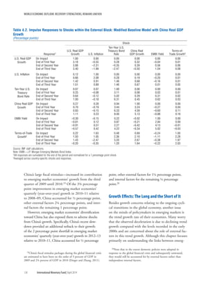 WORLD ECONOMIC OUTLOOK: RECOVERY STRENGTHENS, REMAINS UNEVEN
126	 International Monetary Fund|April 2014
China’s large fiscal stimulus—increased its contribution
to emerging market economies’ growth from the third
quarter of 2009 until 2010.19 Of the 3¾ percentage
point improvement in emerging market economies’
quarterly (year-over-year) growth in 2010–11 relative
to 2008–09, China accounted for ½ percentage point,
other external factors 2¼ percentage points, and inter-
nal factors the remaining 1 percentage point.
However, emerging market economies’ diversification
toward China has also exposed them to adverse shocks
from China’s growth. Specifically, China’s recent slow-
down provided an additional setback to their growth:
of the 2 percentage point shortfall in emerging market
economies’ quarterly (year-over-year) growth in 2012–13
relative to 2010–11, China accounted for ½ percentage
19China’s fiscal stimulus packages during the global financial crisis
are estimated to have been on the order of 3 percent of GDP in
2009 and 2¾ percent of GDP in 2010 (Dreger and Zhang, 2011).
point, other external factors for 1¼ percentage points,
and internal factors for the remaining ¼ percentage
point.20
Growth Effects: The Long and the Short of It
Besides growth concerns relating to the ongoing cycli-
cal transitions in the global economy, another issue
on the minds of policymakers in emerging markets is
the trend growth rate of their economies. Many worry
that the observed deceleration is due to declining trend
growth compared with the levels recorded in the early
2000s and are concerned about the role of external fac-
tors in this trend growth. Although this chapter focuses
primarily on understanding the links between emerg-
20Note that to the extent domestic policies were adopted in
response to the global financial crisis and subsequently unwound,
they would still be accounted for by external factors rather than
independent internal factors.
Table 4.2. Impulse Responses to Shocks within the External Block: Modified Baseline Model with China Real GDP
Growth
(Percentage points)
Response1
Shock
U.S. Real GDP
Growth U.S. Inflation
Ten-Year U.S.
Treasury Bond
Rate
China Real
GDP Growth EMBI Yield
Terms-of-
Trade Growth2
U.S. Real GDP
Growth
On Impact 1.00 0.00 0.00 0.00 0.00 0.00
End of First Year 3.18 –0.55 0.28 0.32 –0.04 0.01
End of Second Year 3.88 –2.31 –0.35 0.39 0.56 0.06
End of Third Year 3.40 –1.99 –2.47 –0.50 1.04 0.08
U.S. Inflation On Impact 0.12 1.00 0.00 0.00 0.00 0.00
End of First Year 0.66 2.08 0.28 0.19 –0.20 0.01
End of Second Year 1.42 0.91 1.46 0.68 –0.16 0.01
End of Third Year 1.51 0.89 1.46 0.67 0.01 0.05
Ten-Year U.S.
Treasury
Bond Rate
On Impact 0.07 0.07 1.00 0.00 0.00 0.00
End of First Year 0.25 –0.08 3.11 0.08 0.03 0.01
End of Second Year 0.64 –0.12 5.02 0.29 0.31 0.02
End of Third Year 1.00 –0.18 6.31 0.45 0.62 0.03
China Real GDP
Growth
On Impact 0.27 0.28 0.94 1.00 0.00 0.00
End of First Year 0.70 –0.19 3.44 3.24 –0.27 0.04
End of Second Year 0.83 –0.15 6.33 4.59 –0.60 0.11
End of Third Year 1.11 0.23 8.00 5.13 –0.88 0.16
EMBI Yield On Impact –0.30 –0.15 0.22 –0.02 1.00 0.00
End of First Year –0.81 0.12 0.87 –0.21 2.84 0.00
End of Second Year –0.91 0.51 2.27 –0.42 4.13 –0.01
End of Third Year –0.57 0.42 4.22 –0.34 5.02 –0.03
Terms-of-Trade
Growth2
On Impact 0.22 1.63 0.48 0.69 –0.24 1.00
End of First Year 1.50 1.05 2.36 2.10 –1.11 2.28
End of Second Year 1.43 –2.47 3.20 2.67 –0.38 1.97
End of Third Year –0.20 –0.35 1.20 1.64 –0.22 2.03
Source: IMF staff calculations.
Note: EMBI = J.P. Morgan Emerging Markets Bond Index.
1All responses are cumulated for the end of the period and normalized for a 1 percentage point shock.
2Averaged across country-specific shocks and responses.
 