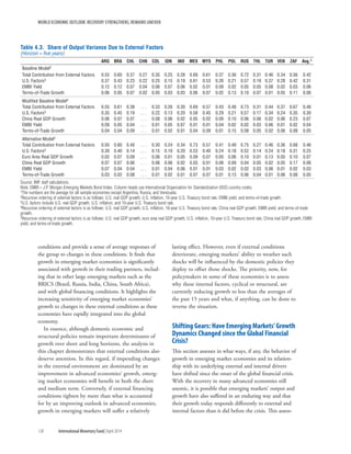 WORLD ECONOMIC OUTLOOK: RECOVERY STRENGTHENS, REMAINS UNEVEN
128	 International Monetary Fund|April 2014
conditions and provide a sense of average responses of
the group to changes in these conditions. It finds that
growth in emerging market economies is significantly
associated with growth in their trading partners, includ-
ing that in other large emerging markets such as the
BRICS (Brazil, Russia, India, China, South Africa),
and with global financing conditions. It highlights the
increasing sensitivity of emerging market economies’
growth to changes in these external conditions as these
economies have rapidly integrated into the global
economy.
In essence, although domestic economic and
structural policies remain important determinants of
growth over short and long horizons, the analysis in
this chapter demonstrates that external conditions also
deserve attention. In this regard, if impending changes
in the external environment are dominated by an
improvement in advanced economies’ growth, emerg-
ing market economies will benefit in both the short
and medium term. Conversely, if external financing
conditions tighten by more than what is accounted
for by an improving outlook in advanced economies,
growth in emerging markets will suffer a relatively
lasting effect. However, even if external conditions
deteriorate, emerging markets’ ability to weather such
shocks will be influenced by the domestic policies they
deploy to offset those shocks. The priority, now, for
policymakers in some of these economies is to assess
why these internal factors, cyclical or structural, are
currently reducing growth to less than the averages of
the past 15 years and what, if anything, can be done to
reverse the situation.
Shifting Gears: Have Emerging Markets’Growth
Dynamics Changed since the Global Financial
Crisis?
This section assesses in what ways, if any, the behavior of
growth in emerging market economies and its relation-
ship with its underlying external and internal drivers
have shifted since the onset of the global financial crisis.
With the recovery in many advanced economies still
anemic, it is possible that emerging markets’ output and
growth have also suffered in an enduring way and that
their growth today responds differently to external and
internal factors than it did before the crisis. This assess-
Table 4.3. Share of Output Variance Due to External Factors
(Horizon = five years)
ARG BRA CHL CHN COL IDN IND MEX MYS PHL POL RUS THL TUR VEN ZAF Avg.1
Baseline Model2
Total Contribution from External Factors 0.55 0.60 0.37 0.27 0.35 0.25 0.28 0.69 0.61 0.37 0.36 0.72 0.31 0.46 0.34 0.56 0.42
U.S. Factors3 0.37 0.43 0.23 0.22 0.25 0.15 0.19 0.61 0.53 0.26 0.21 0.57 0.19 0.37 0.28 0.42 0.31
EMBI Yield 0.12 0.12 0.07 0.04 0.06 0.07 0.06 0.02 0.01 0.09 0.02 0.05 0.05 0.08 0.02 0.03 0.06
Terms-of-Trade Growth 0.06 0.05 0.07 0.02 0.05 0.03 0.03 0.06 0.07 0.02 0.13 0.10 0.07 0.01 0.05 0.11 0.06
Modified Baseline Model4
Total Contribution from External Factors 0.55 0.61 0.38 . . . 0.33 0.26 0.30 0.69 0.57 0.43 0.48 0.73 0.31 0.44 0.37 0.67 0.46
U.S. Factors3 0.35 0.45 0.19 . . . 0.22 0.13 0.20 0.58 0.45 0.29 0.21 0.57 0.17 0.34 0.24 0.35 0.30
China Real GDP Growth 0.06 0.07 0.07 . . . 0.08 0.06 0.02 0.05 0.02 0.09 0.10 0.06 0.06 0.02 0.06 0.23 0.07
EMBI Yield 0.09 0.05 0.04 . . . 0.01 0.05 0.07 0.01 0.01 0.04 0.02 0.02 0.03 0.06 0.01 0.02 0.04
Terms-of-Trade Growth 0.04 0.04 0.09 . . . 0.01 0.02 0.01 0.04 0.09 0.01 0.15 0.08 0.05 0.02 0.06 0.08 0.05
Alternative Model5
Total Contribution from External Factors 0.50 0.60 0.40 . . . 0.30 0.24 0.34 0.73 0.57 0.41 0.49 0.75 0.27 0.46 0.36 0.68 0.46
U.S. Factors3 0.30 0.40 0.14 . . . 0.15 0.10 0.20 0.53 0.40 0.24 0.18 0.52 0.14 0.24 0.18 0.31 0.25
Euro Area Real GDP Growth 0.02 0.07 0.09 . . . 0.06 0.01 0.05 0.09 0.07 0.05 0.06 0.10 0.01 0.13 0.05 0.10 0.07
China Real GDP Growth 0.07 0.07 0.06 . . . 0.06 0.06 0.02 0.03 0.01 0.08 0.09 0.04 0.05 0.02 0.05 0.17 0.06
EMBI Yield 0.07 0.04 0.04 . . . 0.01 0.04 0.06 0.01 0.01 0.03 0.02 0.02 0.03 0.06 0.01 0.02 0.03
Terms-of-Trade Growth 0.03 0.02 0.08 . . . 0.01 0.02 0.01 0.07 0.07 0.01 0.13 0.06 0.04 0.01 0.06 0.08 0.05
Source: IMF staff calculations.
Note: EMBI = J.P. Morgan Emerging Markets Bond Index. Column heads use International Organization for Standardization (ISO) country codes.
1The numbers are the average for all sample economies except Argentina, Russia, and Venezuela.
2Recursive ordering of external factors is as follows: U.S. real GDP growth, U.S. inflation, 10-year U.S. Treasury bond rate, EMBI yield, and terms-of-trade growth.
3U.S. factors include U.S. real GDP growth, U.S. inflation, and 10-year U.S. Treasury bond rate.
4Recursive ordering of external factors is as follows: U.S. real GDP growth, U.S. inflation, 10-year U.S. Treasury bond rate, China real GDP growth, EMBI yield, and terms-of-trade
growth.
5Recursive ordering of external factors is as follows: U.S. real GDP growth, euro area real GDP growth, U.S. inflation, 10-year U.S. Treasury bond rate, China real GDP growth, EMBI
yield, and terms-of-trade growth.
 