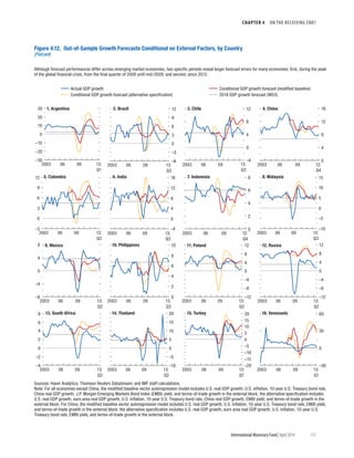 CHAPTER 4  ON THE RECEIVING END?
	 International Monetary Fund|April 2014	131
0
2
4
6
8
2003 06 09 12:
Q4
–12
–8
–4
0
4
8
12
2003 09 13:
Q2
–20
–15
–10
–5
0
5
10
15
20
2003 06 09 13:
Q1
–4
–2
0
2
4
6
8
2003 06 09 13:
Q3
–8
–4
0
4
8
2003 09 13:
Q2
–3
0
3
6
9
12
2003 06 09 13:
Q3
–10
–5
0
5
10
15
20
2003 06 09 13:
Q3
0
2
4
6
8
10
2003 06 09 13:
Q3
–4
0
4
8
12
16
2003 06 09 13:
Q3
–6
–3
0
3
6
9
12
2003 06 09 13:
Q3
–4
0
4
8
12
2003 06 09 13:
Q3
–30
0
30
60
2003 06 09 13:
Q1
–10
–5
0
5
10
15
2003 06 09 13:
Q3
–30
–20
–10
0
10
20
30
2003 06 09 13:
Q1
0
4
8
12
16
2003 06 09 12:
Q4
16. Venezuela
–12
–8
–4
0
4
8
12
2003 09 13:
Q2
15. Turkey14. Thailand13. South Africa
12. Russia11. Poland10. Philippines9. Mexico
8. Malaysia7. Indonesia6. India
4. China3. Chile2. Brazil
5. Colombia
1. Argentina
Figure 4.12. Out-of-Sample Growth Forecasts Conditional on External Factors, by Country
(Percent)
Actual GDP growth Conditional GDP growth forecast (modiﬁed baseline)
Conditional GDP growth forecast (alternative speciﬁcation) 2018 GDP growth forecast (WEO)
06 06 06
Sources: Haver Analytics; Thomson Reuters Datastream; and IMF staff calculations.
Note: For all economies except China, the modiﬁed baseline vector autoregression model includes U.S. real GDP growth, U.S. inﬂation, 10-year U.S. Treasury bond rate,
China real GDP growth, J.P. Morgan Emerging Markets Bond Index (EMBI) yield, and terms-of-trade growth in the external block; the alternative speciﬁcation includes
U.S. real GDP growth, euro area real GDP growth, U.S. inﬂation, 10-year U.S. Treasury bond rate, China real GDP growth, EMBI yield, and terms-of-trade growth in the
external block. For China, the modiﬁed baseline vector autoregression model includes U.S. real GDP growth, U.S. inﬂation, 10-year U.S. Treasury bond rate, EMBI yield,
and terms-of-trade growth in the external block; the alternative speciﬁcation includes U.S. real GDP growth, euro area real GDP growth, U.S. inﬂation, 10-year U.S.
Treasury bond rate, EMBI yield, and terms-of-trade growth in the external block.
Although forecast performances differ across emerging market economies, two speciﬁc periods reveal larger forecast errors for many economies: ﬁrst, during the peak
of the global ﬁnancial crisis, from the ﬁnal quarter of 2008 until mid-2009; and second, since 2012.
 