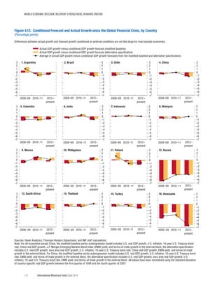WORLD ECONOMIC OUTLOOK: RECOVERY STRENGTHENS, REMAINS UNEVEN
132	 International Monetary Fund|April 2014
–7
–6
–5
–4
–3
–2
–1
0
1
2
3
2010–11 2012–
present
–7
–6
–5
–4
–3
–2
–1
0
1
2
3
2008–09 2010–11 2012–
present
–7
–6
–5
–4
–3
–2
–1
0
1
2
3
2008–09 2010–11 2012–
present
–7
–6
–5
–4
–3
–2
–1
0
1
2
3
2008–09 2010–11 2012–
present
–7
–6
–5
–4
–3
–2
–1
0
1
2
3
2008–09 2010–11 2012–
present
–7
–6
–5
–4
–3
–2
–1
0
1
2
3
2008–09 2010–11 2012–
present
–7
–6
–5
–4
–3
–2
–1
0
1
2
3
2010–11 2012–
present
–7
–6
–5
–4
–3
–2
–1
0
1
2
3
2010–11 2012–
present
–7
–6
–5
–4
–3
–2
–1
0
1
2
3
2008–09 2008–09 2008–09 2008–092010–11 2012–
present
–7
–6
–5
–4
–3
–2
–1
0
1
2
3
2008–09 2010–11 2012–
present
–7
–6
–5
–4
–3
–2
–1
0
1
2
3
2008–09 2010–11 2012–
present
Figure 4.13. Conditional Forecast and Actual Growth since the Global Financial Crisis, by Country
(Percentage points)
6. India
9. Mexico 10. Philippines
13. South Africa 14. Thailand
1. Argentina 2. Brazil
7. Indonesia 8. Malaysia
11. Poland 12. Russia
15. Turkey 16. Venezuela
3. Chile 4. China
–7
–6
–5
–4
–3
–2
–1
0
1
2
3
2008–09 2010–11 2012–
present
5. Colombia
Actual GDP growth minus conditional GDP growth forecast (modiﬁed baseline)
Actual GDP growth minus conditional GDP growth forecast (alternative speciﬁcation)
Average of actual GDP growth minus conditional GDP growth forecasts from the modiﬁed baseline and alternative speciﬁcations
Differences between actual growth and forecast growth conditional on external conditions are not that large for most sample economies.
–7
–6
–5
–4
–3
–2
–1
0
1
2
3
2008–09 2010–11 2012–
present
–7
–6
–5
–4
–3
–2
–1
0
1
2
3
2008–09 2010–11 2012–
present
–7
–6
–5
–4
–3
–2
–1
0
1
2
3
2008–09 2010–11 2012–
present
–7
–6
–5
–4
–3
–2
–1
0
1
2
3
2008–09 2010–11 2012–
present
Sources: Haver Analytics; Thomson Reuters Datastream; and IMF staff calculations.
Note: For all economies except China, the modiﬁed baseline vector autoregression model includes U.S. real GDP growth, U.S. inﬂation, 10-year U.S. Treasury bond
rate, China real GDP growth, J.P. Morgan Emerging Markets Bond Index (EMBI) yield, and terms-of-trade growth in the external block; the alternative speciﬁcation
includes U.S. real GDP growth, euro area real GDP growth, U.S. inﬂation, 10-year U.S. Treasury bond rate, China real GDP growth, EMBI yield, and terms-of-trade
growth in the external block. For China, the modiﬁed baseline vector autoregression model includes U.S. real GDP growth, U.S. inﬂation, 10-year U.S. Treasury bond
rate, EMBI yield, and terms-of-trade growth in the external block; the alternative speciﬁcation includes U.S. real GDP growth, euro area real GDP growth, U.S.
inﬂation, 10-year U.S. Treasury bond rate, EMBI yield, and terms-of-trade growth in the external block. All values have been normalized using the standard deviation
of country-speciﬁc real GDP growth between the ﬁrst quarter of 1998 and the fourth quarter of 2007.
 