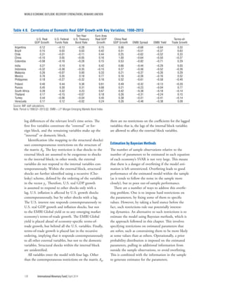 WORLD ECONOMIC OUTLOOK: RECOVERY STRENGTHENS, REMAINS UNEVEN
138	 International Monetary Fund|April 2014
log differences of the relevant level’s time series. The
first five variables constitute the “external” or for-
eign block, and the remaining variables make up the
“internal” or domestic block.
Identification (the mapping to the structural shocks)
uses contemporaneous restrictions on the structure of
the matrix A0. The key restriction is that shocks to the
external block are assumed to be exogenous to shocks
to the internal block; in other words, the external
variables do not respond to the internal variables con-
temporaneously. Within the external block, structural
shocks are further identified using a recursive (Cho-
lesky) scheme, defined by the ordering of the variables
in the vector yt. Therefore, U.S. real GDP growth
is assumed to respond to other shocks only with a
lag. U.S. inflation is affected by U.S. growth shocks
contemporaneously, but by other shocks with a lag.
The U.S. interest rate responds contemporaneously to
U.S. real GDP growth and inflation shocks, but not
to the EMBI Global yield or to any emerging market
economy’s terms-of-trade growth. The EMBI Global
yield is placed ahead of economy-specific terms-of-
trade growth, but behind all the U.S. variables. Finally,
terms-of-trade growth is placed last in the recursive
ordering, implying that it responds contemporaneously
to all other external variables, but not to the domestic
variables. Structural shocks within the internal block
are unidentified.
All variables enter the model with four lags. Other
than the contemporaneous restrictions on the matrix A0,
there are no restrictions on the coefficients for the lagged
variables; that is, the lags of the internal block variables
are allowed to affect the external block variables.
Estimation by Bayesian Methods
The number of sample observations relative to the
number of parameters to be estimated in each equation
of each economy’s SVAR is not very large. This means
that there is a danger of overfitting if the model esti-
mation is left unrestricted. Overfitting leads to good
performance of the estimated model within the sample
(as it tends to follow the noise in the sample more
closely), but to poor out-of-sample performance.
There are a number of ways to address this overfit-
ting problem. One is to impose hard restrictions on
the parameters, by fixing some of them to specific
values. However, by taking a hard stance before the
fact, such restrictions rule out potentially interest-
ing dynamics. An alternative to such restrictions is to
estimate the model using Bayesian methods, which is
the approach followed in this chapter. This involves
specifying restrictions on estimated parameters that
are softer, such as constraining them to be more likely
at some values than at others. Operationally, a prior
probability distribution is imposed on the estimated
parameters, pulling in additional information from
outside the sample observations, to avoid overfitting.
This is combined with the information in the sample
to generate estimates for the parameters.
Table 4.6. Correlations of Domestic Real GDP Growth with Key Variables, 1998–2013
U.S. Real
GDP Growth
U.S. Federal
Funds Rate
Ten-Year
U.S. Treasury
Bond Rate
Euro Area
Real GDP
Growth
China Real
GDP Growth EMBI Spread EMBI Yield
Terms-of-
Trade Growth
Argentina 0.12 –0.13 –0.28 0.15 0.56 –0.68 –0.64 0.33
Brazil 0.15 0.03 0.03 0.42 0.51 –0.51 –0.37 0.63
Chile 0.31 –0.01 –0.11 0.44 0.25 –0.62 –0.52 0.33
China –0.10 0.05 –0.05 0.16 1.00 –0.64 –0.50 –0.27
Colombia –0.08 –0.18 –0.28 0.15 0.53 –0.82 –0.71 0.29
India 0.27 0.10 0.19 0.42 0.66 –0.44 –0.29 0.03
Indonesia –0.32 –0.38 –0.35 –0.15 0.27 –0.56 –0.52 –0.26
Malaysia 0.26 –0.07 0.00 0.33 0.21 –0.37 –0.26 0.29
Mexico 0.76 0.35 0.18 0.77 0.16 –0.26 –0.16 0.52
Philippines 0.18 –0.27 –0.32 0.16 0.32 –0.61 –0.58 –0.40
Poland 0.40 0.44 0.36 0.61 0.49 –0.32 –0.13 –0.20
Russia 0.45 0.30 0.31 0.66 0.21 –0.23 –0.04 0.77
South Africa 0.39 0.32 0.23 0.67 0.42 –0.38 –0.18 –0.14
Thailand 0.17 –0.15 –0.07 0.18 0.26 –0.31 –0.24 0.15
Turkey 0.44 –0.06 –0.04 0.45 0.38 –0.51 –0.41 –0.14
Venezuela 0.17 0.12 –0.02 0.24 0.26 –0.48 –0.38 0.09
Source: IMF staff calculations.
Note: Period is 1998:Q1–2013:Q2. EMBI = J.P. Morgan Emerging Markets Bond Index.
 