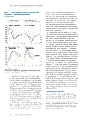 WORLD ECONOMIC OUTLOOK: RECOVERY STRENGTHENS, REMAINS UNEVEN
140	 International Monetary Fund|April 2014
Note that an increase in the U.S. federal funds
or policy rate—nominal or real—negatively affects
emerging market economies’ growth only after a lag
of six quarters just as the 10-year U.S. Treasury bond
rate does (Figures 4.17 and 4.18). The impact effect
is negative for very few economies (Chile, Malaysia,
Thailand, Venezuela). These puzzling results may indi-
cate that the U.S. rate increase embodies expectations
of an improvement in future U.S. growth. Indeed,
even U.S. growth is adversely affected with a delay
(see Table 4.1). Emerging market economies’ growth
declines only as domestic interest rates gradually rise in
response to the U.S. rate increase.
The alternative proxy using the term spread pro-
duces a more immediate negative effect (Figure 4.17).
It is possible that the Federal Reserve’s heavy reliance
on unconventional policies to lower long-term rates
over the past few years means that long-term rates
are now a better measure of its stance than short-
term rates. With the short-term rate at the zero lower
bound, positive shocks to the term spread would indi-
cate a tighter U.S. monetary policy (see also Ahmed
and Zlate, 2013). With the exception of the U.S.
term spread, emerging markets’ growth responses to
shocks to the alternative measures are similar to their
responses to shocks to the 10-year U.S. Treasury bond
rate or the U.S. policy rate.26
It is important to note that shocks to the 10-year
U.S. Treasury bond rate may not correspond closely to
unanticipated U.S. monetary policy changes unrelated
to U.S. GDP growth and inflation. Because it is a
long-term rate, it is much more likely that shocks to
the 10-year rate reflect expectations in regard to the
U.S. economy. Furthermore, since the global financial
crisis, the 10-year U.S. Treasury bond rate has been
suppressed by safe haven flows into U.S. Treasuries,
reflecting not just the U.S. growth outlook, but also
uncertainty over the global recovery. Therefore, shocks
to the 10-year U.S. Treasury bond rate could occur in
response to a wide range of external (non-U.S.) factors.
The impulse responses from specifications (5) and
(6) use monetary policy measures to represent more
accurately true U.S. monetary policy shocks. As shown
in Figure 4.19, the sign and shape of the responses are
broadly the same as for the other proxies discussed ear-
lier. Growth in emerging market economies responds
to U.S. monetary policy shocks only after one year.
The reason for such responses could be that monetary
policy shocks have been fairly limited and muted over
the sample period. As Figure 4.20 shows, the largest
shocks are shown to have occurred in the 1980s, when
calculated using the technique set out in Romer and
Romer (2004), and to have occurred with much less
frequency, when calculated using the information con-
tained in federal funds futures contracts, as described
in Kuttner (2001).
External financing conditions
Robustness checks are also conducted for different
types of external financing shocks besides the EMBI
Global yield used in the baseline specification. The
26Another alternative specification is also tried in which the
10-year U.S. Treasury bond rate is added after the policy rate in the
external block. Shocks to either the policy rate or the 10-year rate
in this expanded specification still elicit a lagged negative growth
response for most emerging markets.
–3
–2
–1
0
1
2
3
0 5 10 15 20
–0.6
–0.4
–0.2
0.0
0.2
0.4
0.6
0.8
0 5 10 15 20
–0.8
–0.6
–0.4
–0.2
0.0
0.2
0.4
0.6
0.8
1.0
0 5 10 15 20
Figure 4.17. Average Impulse Responses to Shocks from
Alternative U.S. Monetary Policy Variables
(Percentage points)
U.S. federal funds rate U.S. real short-term rate
U.S. term spread Change in U.S. federal funds rate
4. Domestic Real
Exchange Rate
1. Domestic GDP Growth 2. U.S. GDP Growth
3. Domestic Short-Term
Interest Rate
–0.8
–0.6
–0.4
–0.2
0.0
0.2
0.4
0.6
0.8
0 5 10 15 20
Source: IMF staff calculations.
Note: Shocks are normalized to a 1 percentage point increase. X-axis units are
quarters; t = 0 denotes the quarter of the shock.
 