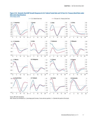 CHAPTER 4  ON THE RECEIVING END?
	 International Monetary Fund|April 2014	141
–0.8
–0.6
–0.4
–0.2
0.0
0.2
0.4
0 5 10 15 20
–0.3
–0.2
–0.1
0.0
0.1
0.2
0.3
0 5 10 15 20
–0.4
–0.2
0.0
0.2
0.4
0.6
0.8
0 5 10 15 20
–1.5
–1.0
–0.5
0.0
0.5
1.0
1.5
2.0
0 5 10 15 20
–0.8
–0.4
0.0
0.4
0.8
0 5 10 15 20
–0.8
–0.4
0.0
0.4
0.8
1.2
0 5 10 15 20
–0.6
–0.3
0.0
0.3
0.6
0.9
1.2
0 5 10 15 20
–0.3
0.0
0.3
0.6
0 5 10 15 20
–1.5
–1.0
–0.5
0.0
0.5
1.0
1.5
0 5 10 15 20
–3
–2
–1
0
1
2
3
0 5 10 15 20
–0.8
–0.4
0.0
0.4
0.8
0 5 10 15 20
–0.4
–0.2
0.0
0.2
0.4
0.6
0.8
0 5 10 15 20
–0.6
–0.3
0.0
0.3
0.6
0.9
1.2
0 5 10 15 20
–0.6
–0.3
0.0
0.3
0.6
0.9
0 5 10 15 20
–0.6
–0.3
0.0
0.3
0.6
0.9
1.2
0 5 10 15 20
–1.5
–1.0
–0.5
0.0
0.5
1.0
1.5
2.0
2.5
0 5 10 15 20
Source: IMF staff calculations.
Note: Shocks are normalized to a 1 percentage point increase. X-axis units are quarters; t = 0 denotes the quarter of the shock.
U.S. federal funds rate Ten-year U.S. Treasury bond rate
6. India
9. Mexico 10. Philippines
13. South Africa 14. Thailand
1. Argentina 2. Brazil
7. Indonesia 8. Malaysia
11. Poland 12. Russia
15. Turkey 16. Venezuela
3. Chile 4. China
5. Colombia
Figure 4.18. Domestic Real GDP Growth Response to U.S. Federal Funds Rate and 10-Year U.S. Treasury Bond Rate under
Alternative Speciﬁcations
(Percentage points)
 