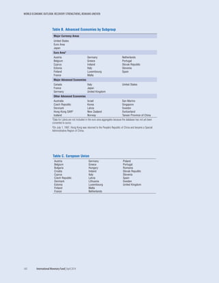 WORLD ECONOMIC OUTLOOK: RECOVERY STRENGTHENS, REMAINS UNEVEN
160	 International Monetary Fund|April 2014
Table B. Advanced Economies by Subgroup
Major Currency Areas
United States
Euro Area
Japan
Euro Area1
Austria Germany Netherlands
Belgium Greece Portugal
Cyprus Ireland Slovak Republic
Estonia Italy Slovenia
Finland Luxembourg Spain
France Malta
Major Advanced Economies
Canada Italy United States
France Japan
Germany United Kingdom
Other Advanced Economies
Australia Israel San Marino
Czech Republic Korea Singapore
Denmark Latvia Sweden
Hong Kong SAR2 New Zealand Switzerland
Iceland Norway Taiwan Province of China
1Data for Latvia are not included in the euro area aggregates because the database has not yet been
converted to euros.
2On July 1, 1997, Hong Kong was returned to the People’s Republic of China and became a Special
Administrative Region of China.
Table C. European Union
Austria Germany Poland
Belgium Greece Portugal
Bulgaria Hungary Romania
Croatia Ireland Slovak Republic
Cyprus Italy Slovenia
Czech Republic Latvia Spain
Denmark Lithuania Sweden
Estonia Luxembourg United Kingdom
Finland Malta
France Netherlands
 