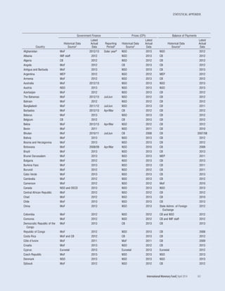 STATISTICAL APPENDIX
	 International Monetary Fund|April 2014	165
Country
Government Finance Prices (CPI) Balance of Payments
Historical Data
Source1
Latest
Actual
Data
Reporting
Period3
Historical Data
Source1
Latest
Actual
Data
Historical Data
Source1
Latest
Actual
Data
Afghanistan MoF 2012/13 Solar year6 NSO 2013 NSO 2012
Albania IMF staff 2012 NSO 2013 CB 2012
Algeria CB 2012 NSO 2012 CB 2012
Angola MoF 2012 CB 2013 CB 2012
Antigua and Barbuda MoF 2013 NSO 2013 CB 2013
Argentina MEP 2012 NSO 2012 MEP 2012
Armenia MoF 2012 NSO 2013 CB 2012
Australia MoF 2012/13 NSO 2013 NSO 2013
Austria NSO 2013 NSO 2013 NSO 2013
Azerbaijan MoF 2012 NSO 2013 CB 2012
The Bahamas MoF 2012/13 Jul/Jun NSO 2012 CB 2012
Bahrain MoF 2012 NSO 2012 CB 2012
Bangladesh MoF 2011/12 Jul/Jun NSO 2013 CB 2011
Barbados MoF 2012/13 Apr/Mar CB 2012 CB 2012
Belarus MoF 2013 NSO 2013 CB 2012
Belgium CB 2012 CB 2013 CB 2012
Belize MoF 2012/13 Apr/Mar NSO 2012 CB 2012
Benin MoF 2011 NSO 2011 CB 2010
Bhutan MoF 2010/11 Jul/Jun CB 2008 CB 2007/08
Bolivia MoF 2013 NSO 2013 CB 2012
Bosnia and Herzegovina MoF 2013 NSO 2013 CB 2012
Botswana MoF 2008/09 Apr/Mar NSO 2010 CB 2009
Brazil MoF 2013 NSO 2013 CB 2013
Brunei Darussalam MoF 2013 NSO 2013 MEP 2011
Bulgaria MoF 2012 NSO 2013 CB 2013
Burkina Faso MoF 2013 NSO 2013 CB 2011
Burundi MoF 2012 NSO 2012 CB 2011
Cabo Verde MoF 2013 NSO 2013 CB 2013
Cambodia MoF 2012 NSO 2013 CB 2012
Cameroon MoF 2012 NSO 2012 MoF 2010
Canada NSO and OECD 2013 NSO 2013 NSO 2013
Central African Republic MoF 2012 NSO 2012 CB 2012
Chad MoF 2012 NSO 2013 CB 2010
Chile MoF 2013 NSO 2013 CB 2013
China MoF 2013 NSO 2013 State Admin. of Foreign
Exchange
2012
Colombia MoF 2012 NSO 2012 CB and NSO 2012
Comoros MoF 2012 NSO 2012 CB and IMF staff 2012
Democratic Republic of the
Congo
MoF 2013 CB 2013 CB 2013
Republic of Congo MoF 2012 NSO 2013 CB 2008
Costa Rica MoF and CB 2012 CB 2013 CB 2012
Côte d'Ivoire MoF 2011 MoF 2011 CB 2009
Croatia MoF 2013 NSO 2012 CB 2013
Cyprus Eurostat 2013 Eurostat 2013 Eurostat 2012
Czech Republic MoF 2013 NSO 2013 NSO 2013
Denmark NSO 2013 NSO 2013 NSO 2013
Djibouti MoF 2012 NSO 2012 CB 2012
 