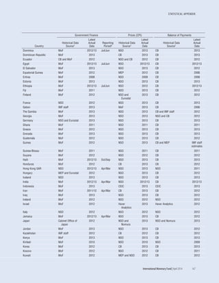 STATISTICAL APPENDIX
	 International Monetary Fund|April 2014	167
Country
Government Finance Prices (CPI) Balance of Payments
Historical Data
Source1
Latest
Actual
Data
Reporting
Period3
Historical Data
Source1
Latest
Actual
Data
Historical Data
Source1
Latest
Actual
Data
Dominica MoF 2012/13 Jul/Jun NSO 2013 CB 2013
Dominican Republic MoF 2013 CB 2013 CB 2013
Ecuador CB and MoF 2012 NSO and CB 2012 CB 2012
Egypt MoF 2012/13 Jul/Jun NSO 2012/13 CB 2012/13
El Salvador MoF 2013 NSO 2013 CB 2012
Equatorial Guinea MoF 2012 MEP 2012 CB 2006
Eritrea MoF 2008 NSO 2009 CB 2008
Estonia MoF 2013 NSO 2013 CB 2013
Ethiopia MoF 2012/13 Jul/Jun NSO 2012 CB 2012/13
Fiji MoF 2011 NSO 2013 CB 2012
Finland MoF 2012 NSO and
Eurostat
2013 CB 2012
France NSO 2012 NSO 2013 CB 2013
Gabon IMF staff 2013 MoF 2013 CB 2006
The Gambia MoF 2013 NSO 2013 CB and IMF staff 2012
Georgia MoF 2013 NSO 2013 NSO and CB 2012
Germany NSO and Eurostat 2013 NSO 2013 CB 2013
Ghana MoF 2011 NSO 2011 CB 2011
Greece MoF 2012 NSO 2013 CB 2013
Grenada MoF 2013 NSO 2013 CB 2013
Guatemala MoF 2012 NSO 2013 CB 2012
Guinea MoF 2012 NSO 2013 CB and MEP IMF staff
estimates
Guinea-Bissau MoF 2011 NSO 2011 CB 2011
Guyana MoF 2012 NSO 2012 CB 2012
Haiti MoF 2012/13 Oct/Sep NSO 2013 CB 2013
Honduras MoF 2012 CB 2013 CB 2012
Hong Kong SAR NSO 2012/13 Apr/Mar NSO 2013 NSO 2011
Hungary MEP and Eurostat 2012 NSO 2013 CB 2012
Iceland NSO 2013 NSO 2013 CB 2013
India MoF 2012/13 Apr/Mar NSO 2012/13 CB 2012/13
Indonesia MoF 2013 CEIC 2013 CEIC 2013
Iran MoF 2011/12 Apr/Mar CB 2013 CB 2012
Iraq MoF 2013 NSO 2013 CB 2012
Ireland MoF 2012 NSO 2012 NSO 2012
Israel MoF 2012 Haver
Analytics
2013 Haver Analytics 2012
Italy NSO 2012 NSO 2012 NSO 2012
Jamaica MoF 2012/13 Apr/Mar NSO 2013 CB 2012
Japan Cabinet Office of
Japan
2012 NSO and
Nomura
2013 NSO and Nomura 2013
Jordan MoF 2013 NSO 2013 CB 2012
Kazakhstan IMF staff 2012 CB 2012 CB 2012
Kenya MoF 2013 NSO 2013 CB 2013
Kiribati MoF 2010 NSO 2010 NSO 2009
Korea MoF 2012 CB 2013 CB 2013
Kosovo MoF 2012 NSO 2012 CB 2011
Kuwait MoF 2012 MEP and NSO 2012 CB 2012
 