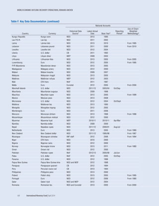 WORLD ECONOMIC OUTLOOK: RECOVERY STRENGTHENS, REMAINS UNEVEN
168	 International Monetary Fund|April 2014
Table F. Key Data Documentation (continued)
Country Currency
National Accounts
Historical Data
Source1
Latest Actual
Data Base Year2
Reporting
Period3
Use of Chain-
Weighted
Methodology4
Kyrgyz Republic Kyrgyz som NSO 2013 	1995
Lao P.D.R. Lao kip NSO 2011 	2002
Latvia Latvian lats NSO 2013 	2010 From 1995
Lebanon Lebanese pound NSO 2011 	2000 From 2010
Lesotho Lesotho loti NSO 2012 	2004
Liberia U.S. dollar CB 2011 	1992
Libya Libyan dinar MEP 2009 	2003
Lithuania Lithuanian litas NSO 2013 	2005 From 2005
Luxembourg Euro NSO 2012 	2005 From 1995
FYR Macedonia Macedonian denar NSO 2013 	2005
Madagascar Malagasy ariary NSO 2012 	2000
Malawi Malawi kwacha NSO 2009 	2007
Malaysia Malaysian ringgit NSO 2013 	2005
Maldives Maldivian rufiyaa MEP 2012 	2003
Mali CFA franc MoF 2011 	1987
Malta Euro Eurostat 2012 	2005 From 2000
Marshall Islands U.S. dollar NSO 2011/12 2003/04 Oct/Sep
Mauritania Mauritanian ouguiya NSO 2009 	1998
Mauritius Mauritian rupee NSO 2013 	2000 From 1999
Mexico Mexican peso NSO 2013 	2008
Micronesia U.S. dollar NSO 2012 	2004 Oct/Sept
Moldova Moldovan leu NSO 2013 	1995
Mongolia Mongolian togrog NSO 2012 	2005
Montenegro Euro NSO 2011 	2006
Morocco Moroccan dirham NSO 2013 	1998 From 1998
Mozambique Mozambican metical NSO 2012 	2000
Myanmar Myanmar kyat MEP 2010/11 2010/11 Apr/Mar
Namibia Namibia dollar NSO 2009 	2000
Nepal Nepalese rupee NSO 2011/12 2000/01 Aug/Jul
Netherlands Euro NSO 2013 	2005 From 1980
New Zealand New Zealand dollar NSO 2011/12 1995/96 From 1987
Nicaragua Nicaraguan córdoba IMF staff 2012 	2006 From 1994
Niger CFA franc NSO 2010 	2000
Nigeria Nigerian naira NSO 2012 	2000
Norway Norwegian krone NSO 2013 	2011 From 1980
Oman Omani rial NSO 2012 	2000
Pakistan Pakistan rupee MoF 2012/13 2005/06 Jul/Jun
Palau U.S. dollar MoF 2012 	2005 Oct/Sep
Panama U.S. dollar NSO 2012 	1996
Papua New Guinea Papua New Guinea kina NSO and MOF 2012 	1998
Paraguay Paraguayan guaraní CB 2012 	1994
Peru Peruvian nuevo sol CB 2013 	1994
Philippines Philippine peso NSO 2013 	2000
Poland Polish zloty NSO 2013 	2005 From 1995
Portugal Euro NSO 2012 	2006 From 1980
Qatar Qatari riyal NSO and MEP 2012 	2004
Romania Romanian leu NSO and Eurostat 2013 	2005 From 2000
 