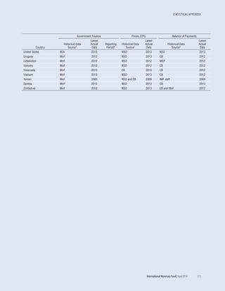 STATISTICAL APPENDIX
	 International Monetary Fund|April 2014	173
Country
Government Finance Prices (CPI) Balance of Payments
Historical Data
Source1
Latest
Actual
Data
Reporting
Period3
Historical Data
Source1
Latest
Actual
Data
Historical Data
Source1
Latest
Actual
Data
United States BEA 2013 NSO 2013 NSO 2013
Uruguay MoF 2012 NSO 2013 CB 2012
Uzbekistan MoF 2012 NSO 2012 MEP 2012
Vanuatu MoF 2012 NSO 2012 CB 2012
Venezuela MoF 2010 CB 2010 CB 2012
Vietnam MoF 2013 NSO 2013 CB 2012
Yemen MoF 2009 NSO and CB 2009 IMF staff 2009
Zambia MoF 2013 NSO 2013 CB 2013
Zimbabwe MoF 2012 NSO 2013 CB and MoF 2012
 