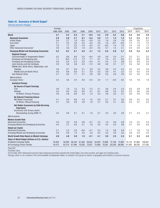 WORLD ECONOMIC OUTLOOK: RECOVERY STRENGTHENS, REMAINS UNEVEN
180	 International Monetary Fund|April 2014
Table A1. Summary of World Output1
(Annual percent change)
Average Projections
1996–2005 2006 2007 2008 2009 2010 2011 2012 2013 2014 2015 2019
World 3.7 5.2 5.3 2.7 –0.4 5.2 3.9 3.2 3.0 3.6 3.9 3.9
Advanced Economies 2.8 3.0 2.7 0.1 –3.4 3.0 1.7 1.4 1.3 2.2 2.3 2.1
United States 3.4 2.7 1.8 –0.3 –2.8 2.5 1.8 2.8 1.9 2.8 3.0 2.2
Euro Area2 2.1 3.3 3.0 0.4 –4.4 2.0 1.6 –0.7 –0.5 1.2 1.5 1.5
Japan 1.0 1.7 2.2 –1.0 –5.5 4.7 –0.5 1.4 1.5 1.4 1.0 1.1
Other Advanced Economies3 3.6 4.0 4.2 1.0 –2.4 4.5 2.7 1.5 2.1 2.9 2.9 3.0
Emerging Market and Developing Economies 5.2 8.2 8.7 5.9 3.1 7.5 6.3 5.0 4.7 4.9 5.3 5.3
Regional Groups
Commonwealth of Independent States4 4.2 8.8 8.9 5.3 –6.4 4.9 4.8 3.4 2.1 2.3 3.1 3.2
Emerging and Developing Asia 7.1 10.3 11.5 7.3 7.7 9.7 7.9 6.7 6.5 6.7 6.8 6.5
Emerging and Developing Europe 4.0 6.4 5.3 3.3 –3.4 4.7 5.4 1.4 2.8 2.4 2.9 3.4
Latin America and the Caribbean 2.9 5.6 5.8 4.3 –1.3 6.0 4.6 3.1 2.7 2.5 3.0 3.6
Middle East, North Africa, Afghanistan, and
Pakistan 4.9 6.7 6.0 5.1 2.8 5.2 3.9 4.2 2.4 3.2 4.4 4.5
Middle East and North Africa 4.9 6.8 6.0 5.1 3.0 5.5 3.9 4.1 2.2 3.2 4.5 4.4
Sub-Saharan Africa 4.7 6.3 7.1 5.7 2.6 5.6 5.5 4.9 4.9 5.4 5.5 5.4
Memorandum
European Union 2.5 3.6 3.4 0.6 –4.4 2.0 1.7 –0.3 0.2 1.6 1.8 1.9
Analytical Groups
By Source of Export Earnings
Fuel 4.6 7.9 7.5 5.3 –1.2 5.1 4.8 4.4 2.4 3.0 3.9 3.9
Nonfuel 5.3 8.3 9.0 6.0 4.1 8.1 6.6 5.2 5.2 5.3 5.6 5.6
Of Which, Primary Products 4.0 5.8 6.0 4.3 1.0 5.2 4.8 4.2 4.1 4.0 4.5 4.5
By External Financing Source
Net Debtor Economies 4.1 6.5 6.6 4.3 1.6 6.8 5.1 3.7 3.6 3.8 4.5 5.0
Of Which, Official Financing 4.7 5.9 5.0 4.9 1.9 4.1 5.0 4.1 4.6 4.4 4.7 5.2
Net Debtor Economies by Debt-Servicing
Experience
Economies with Arrears and/or
Rescheduling during 2008–12 4.2 6.9 6.7 6.1 1.9 5.7 5.0 3.0 3.8 2.7 3.4 4.1
Memorandum
Median Growth Rate
Advanced Economies 3.4 4.0 4.0 0.8 –3.7 2.3 1.9 0.9 0.9 1.9 2.2 2.2
Emerging Market and Developing Economies 4.3 5.7 6.3 5.1 1.8 4.5 4.4 4.0 3.8 4.1 4.5 4.3
Output per Capita
Advanced Economies 2.1 2.3 2.0 –0.6 –4.1 2.5 1.2 0.9 0.8 1.7 1.8 1.6
Emerging Market and Developing Economies 3.9 6.9 7.4 4.5 2.0 6.4 5.2 4.0 3.6 3.8 4.3 4.3
World Growth Rate Based on Market Exchange 3.0 4.0 3.9 1.5 –2.1 4.1 3.0 2.5 2.4 3.1 3.3 3.3
Value of World Output (billions of U.S. dollars)
At Market Exchange Rates 35,002 50,059 56,440 61,848 58,623 64,020 70,896 72,106 73,982 76,776 81,009 100,847
At Purchasing Power Parities 44,472 62,474 67,466 70,558 70,627 75,099 79,381 83,258 86,995 91,093 96,256 121,265
1Real GDP.
2Excludes Latvia.
3In this table, Other Advanced Economies means advanced economies excluding the United States, Euro Area countries, and Japan but including Latvia.
4Georgia, which is not a member of the Commonwealth of Independent States, is included in this group for reasons of geography and similarity in economic structure.
 