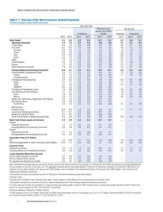 WORLD ECONOMIC OUTLOOK: RECOVERY STRENGTHENS, REMAINS UNEVEN
2	 International Monetary Fund|April 2014
Table 1.1. Overview of the World Economic Outlook Projections
(Percent change unless noted otherwise)
Year over Year
Difference from
January 2014 WEO
Update
Q4 over Q4
Projections Estimates Projections
2012 2013 2014 2015 2014 2015 2013 2014 2015
World Output1 3.2 3.0 3.6 3.9 –0.1 –0.1 3.3 3.6 3.7
Advanced Economies 1.4 1.3 2.2 2.3 0.0 0.0 2.1 2.1 2.4
United States 2.8 1.9 2.8 3.0 0.0 0.0 2.6 2.7 3.0
Euro Area2 –0.7 –0.5 1.2 1.5 0.1 0.1 0.5 1.3 1.5
Germany 0.9 0.5 1.7 1.6 0.2 0.1 1.4 1.6 1.7
France 0.0 0.3 1.0 1.5 0.1 0.0 0.8 1.2 1.6
Italy –2.4 –1.9 0.6 1.1 0.0 0.0 –0.9 0.7 1.4
Spain –1.6 –1.2 0.9 1.0 0.3 0.2 –0.2 1.1 0.9
Japan 1.4 1.5 1.4 1.0 –0.3 0.0 2.5 1.2 0.5
United Kingdom 0.3 1.8 2.9 2.5 0.4 0.3 2.7 3.0 1.9
Canada 1.7 2.0 2.3 2.4 0.1 0.0 2.7 2.1 2.4
Other Advanced Economies3 1.9 2.3 3.0 3.2 0.1 0.0 2.9 2.7 3.6
Emerging Market and Developing Economies4 5.0 4.7 4.9 5.3 –0.2 –0.1 4.8 5.2 5.3
Commonwealth of Independent States 3.4 2.1 2.3 3.1 –0.3 0.1 1.3 2.0 2.5
Russia 3.4 1.3 1.3 2.3 –0.6 –0.2 1.1 1.6 2.5
Excluding Russia 3.3 3.9 5.3 5.7 1.2 1.4 . . . . . . . . .
Emerging and Developing Asia 6.7 6.5 6.7 6.8 0.0 0.0 6.4 6.7 6.8
China 7.7 7.7 7.5 7.3 0.0 0.0 7.7 7.6 7.2
India5 4.7 4.4 5.4 6.4 0.0 0.0 4.7 5.7 6.5
ASEAN-56 6.2 5.2 4.9 5.4 –0.2 –0.2 . . . . . . . . .
Emerging and Developing Europe 1.4 2.8 2.4 2.9 –0.5 –0.2 3.6 2.5 2.9
Latin America and the Caribbean 3.1 2.7 2.5 3.0 –0.4 –0.3 1.9 3.1 2.5
Brazil 1.0 2.3 1.8 2.7 –0.5 –0.2 1.9 2.0 2.9
Mexico 3.9 1.1 3.0 3.5 0.0 0.0 0.6 4.5 2.4
Middle East, North Africa, Afghanistan, and Pakistan 4.2 2.4 3.2 4.4 –0.1 –0.4 . . . . . . . . .
Sub-Saharan Africa 4.9 4.9 5.4 5.5 –0.7 –0.3 . . . . . . . . .
South Africa 2.5 1.9 2.3 2.7 –0.5 –0.6 2.1 2.1 3.0
Memorandum
European Union –0.3 0.2 1.6 1.8 0.2 0.1 1.1 1.7 1.7
Low-Income Developing Countries 5.7 6.1 6.3 6.5 –0.3 0.1 . . . . . . . . .
Middle East and North Africa 4.1 2.2 3.2 4.5 –0.2 –0.5 . . . . . . . . .
World Growth Based on Market Exchange Rates 2.5 2.4 3.1 3.3 0.0 0.0 2.8 3.0 3.2
World Trade Volume (goods and services) 2.8 3.0 4.3 5.3 –0.1 0.1 . . . . . . . . .
Imports
Advanced Economies 1.1 1.4 3.5 4.5 0.1 0.3 . . . . . . . . .
Emerging Market and Developing Economies 5.8 5.6 5.2 6.3 –0.7 –0.1 . . . . . . . . .
Exports
Advanced Economies 2.1 2.3 4.2 4.8 0.2 0.1 . . . . . . . . .
Emerging Market and Developing Economies 4.2 4.4 5.0 6.2 –0.4 –0.1 . . . . . . . . .
Commodity Prices (U.S. dollars)
Oil7 1.0 –0.9 0.1 –6.0 0.4 –0.8 2.6 –2.3 –6.3
Nonfuel (average based on world commodity export weights) –10.0 –1.2 –3.5 –3.9 2.7 –1.5 –3.0 –3.2 –3.0
Consumer Prices
Advanced Economies 2.0 1.4 1.5 1.6 –0.2 –0.1 1.2 1.6 1.7
Emerging Market and Developing Economies4 6.0 5.8 5.5 5.2 –0.2 –0.1 5.3 5.1 4.7
London Interbank Offered Rate (percent)
On U.S. Dollar Deposits (six month) 0.7 0.4 0.4 0.8 0.0 0.3 . . . . . . . . .
On Euro Deposits (three month) 0.6 0.2 0.3 0.4 –0.1 –0.2 . . . . . . . . .
On Japanese Yen Deposits (six month) 0.3 0.2 0.2 0.2 0.0 0.0 . . . . . . . . .
Note: Real effective exchange rates are assumed to remain constant at the levels prevailing during January 31–February 28, 2014. When economies are not listed alphabetically,
they are ordered on the basis of economic size. The aggregated quarterly data are seasonally adjusted. Projections for Ukraine are excluded in the April 2014 WEO due to the
ongoing crisis but were included in the January 2014 WEO Update. Latvia is included in the advanced economies; in the January 2014 WEO Update, it was included in the
emerging and developing economies.
1The quarterly estimates and projections account for 90 percent of the world purchasing-power-parity weights.
2Excludes Latvia.
3Excludes the G7 (Canada, France, Germany, Italy, Japan, United Kingdom, United States) and euro area countries but includes Latvia.
4The quarterly estimates and projections account for approximately 80 percent of the emerging market and developing economies.
5For India, data and forecasts are presented on a fiscal year basis and output growth is based on GDP at market prices. Corresponding growth forecasts for GDP at factor cost
are 4.6, 5.4, and 6.4 percent for 2013, 2014, and 2015, respectively.
6Indonesia, Malaysia, Philippines, Thailand, Vietnam.
7Simple average of prices of U.K. Brent, Dubai Fateh, and West Texas Intermediate crude oil. The average price of oil in U.S. dollars a barrel was $104.07 in 2013; the assumed
price based on futures markets is $104.17 in 2014 and $97.92 in 2015.
 