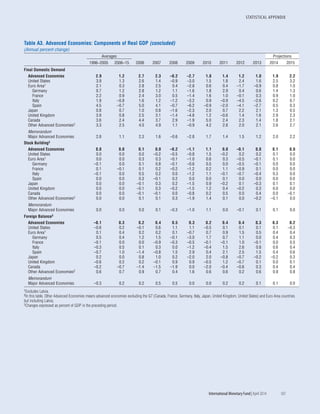 STATISTICAL APPENDIX
	 International Monetary Fund|April 2014	 183
Table A3. Advanced Economies: Components of Real GDP (concluded)
(Annual percent change)
Averages Projections
1996–2005 2006–15 2006 2007 2008 2009 2010 2011 2012 2013 2014 2015
Final Domestic Demand
Advanced Economies 2.9 1.2 2.7 2.3 –0.2 –2.7 1.8 1.4 1.2 1.0 1.9 2.2
United States 3.9 1.3 2.6 1.4 –0.9 –3.0 1.5 1.8 2.4 1.6 2.5 3.2
Euro Area1 2.1 0.3 2.8 2.5 0.4 –2.8 0.6 0.4 –1.7 –0.9 0.8 1.0
Germany 0.7 1.2 2.8 1.2 1.1 –1.6 1.8 2.9 0.4 0.6 1.4 1.3
France 2.2 0.9 2.4 3.0 0.5 –1.4 1.6 1.0 –0.1 0.3 0.9 1.0
Italy 1.9 –0.8 1.6 1.2 –1.2 –3.2 0.9 –0.9 –4.5 –2.6 0.2 0.7
Spain 4.5 –0.7 5.0 4.1 –0.7 –6.2 –0.9 –2.0 –4.1 –2.7 0.5 0.3
Japan 0.8 0.7 1.0 0.8 –1.6 –2.3 2.0 0.7 2.2 2.1 1.3 0.5
United Kingdom 3.9 0.8 2.5 3.1 –1.4 –4.8 1.2 –0.6 1.4 1.6 2.9 2.3
Canada 3.6 2.4 4.4 3.7 2.9 –1.9 5.0 2.4 2.3 1.4 1.8 2.1
Other Advanced Economies2 3.3 2.5 4.0 4.9 1.1 –0.9 4.2 2.8 2.0 2.1 2.6 2.7
Memorandum
Major Advanced Economies 2.8 1.1 2.3 1.6 –0.6 –2.8 1.7 1.4 1.5 1.2 2.0 2.2
Stock Building3
Advanced Economies 0.0 0.0 0.1 0.0 –0.2 –1.1 1.1 0.0 –0.1 0.0 0.1 0.0
United States 0.0 0.0 0.0 –0.2 –0.5 –0.8 1.5 –0.2 0.2 0.2 0.1 0.0
Euro Area1 0.0 0.0 0.3 0.3 –0.1 –1.0 0.6 0.3 –0.5 –0.1 0.1 0.0
Germany –0.1 0.0 0.1 0.8 –0.1 –0.6 0.5 0.0 –0.5 –0.1 0.0 0.0
France 0.1 –0.1 0.1 0.2 –0.2 –1.2 0.2 1.1 –0.9 0.1 0.0 0.0
Italy –0.1 0.0 0.5 0.2 0.0 –1.2 1.1 –0.1 –0.7 –0.4 0.3 0.0
Spain 0.0 0.0 0.3 –0.1 0.2 0.0 0.0 0.1 0.0 0.0 0.0 0.0
Japan 0.0 0.0 –0.1 0.3 0.2 –1.5 0.9 –0.2 0.1 –0.3 0.1 0.1
United Kingdom 0.0 0.0 –0.1 0.3 –0.2 –1.5 1.2 0.4 –0.2 0.3 0.0 0.0
Canada 0.0 0.0 –0.1 –0.1 0.0 –0.8 0.2 0.5 0.0 0.4 0.0 –0.1
Other Advanced Economies2 0.0 0.0 0.1 0.1 0.3 –1.9 1.4 0.1 0.0 –0.2 –0.1 0.0
Memorandum
Major Advanced Economies 0.0 0.0 0.0 0.1 –0.3 –1.0 1.1 0.0 –0.1 0.1 0.1 0.0
Foreign Balance3
Advanced Economies –0.1 0.3 0.2 0.4 0.5 0.3 0.2 0.4 0.4 0.3 0.3 0.2
United States –0.6 0.2 –0.1 0.6 1.1 1.1 –0.5 0.1 0.1 0.1 0.1 –0.3
Euro Area1 0.1 0.4 0.2 0.2 0.1 –0.7 0.7 0.9 1.5 0.5 0.4 0.4
Germany 0.5 0.4 1.2 1.5 –0.1 –3.0 1.7 0.7 1.1 0.0 0.4 0.3
France –0.1 0.0 0.0 –0.9 –0.3 –0.5 –0.1 –0.1 1.0 –0.1 0.0 0.5
Italy –0.3 0.5 0.1 0.3 0.0 –1.2 –0.4 1.5 2.6 0.8 0.6 0.4
Spain –0.7 1.0 –1.4 –0.8 1.5 2.9 0.4 2.1 2.5 1.5 0.4 0.6
Japan 0.2 0.0 0.8 1.0 0.2 –2.0 2.0 –0.8 –0.7 –0.2 –0.2 0.3
United Kingdom –0.6 0.2 0.2 –0.1 0.9 0.9 –0.5 1.2 –0.7 0.1 0.0 0.1
Canada –0.2 –0.7 –1.4 –1.5 –1.9 0.0 –2.0 –0.4 –0.6 0.3 0.4 0.4
Other Advanced Economies2 0.6 0.7 0.9 0.7 0.4 1.6 0.6 0.6 0.2 0.6 0.9 0.8
Memorandum
Major Advanced Economies –0.3 0.2 0.2 0.5 0.5 0.0 0.0 0.2 0.2 0.1 0.1 0.0
1Excludes Latvia.
2In this table, Other Advanced Economies means advanced economies excluding the G7 (Canada, France, Germany, Italy, Japan, United Kingdom, United States) and Euro Area countries
but including Latvia.
3Changes expressed as percent of GDP in the preceding period.
 