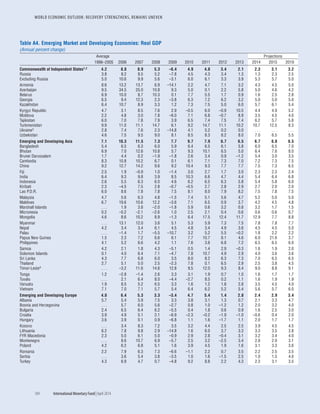 WORLD ECONOMIC OUTLOOK: RECOVERY STRENGTHENS, REMAINS UNEVEN
184	 International Monetary Fund|April 2014
Table A4. Emerging Market and Developing Economies: Real GDP
(Annual percent change)
Average Projections
1996–2005 2006 2007 2008 2009 2010 2011 2012 2013 2014 2015 2019
Commonwealth of Independent States1,2 4.2 8.8 8.9 5.3 –6.4 4.9 4.8 3.4 2.1 2.3 3.1 3.2
Russia 3.8 8.2 8.5 5.2 –7.8 4.5 4.3 3.4 1.3 1.3 2.3 2.5
Excluding Russia 5.0 10.6 9.9 5.6 –3.1 6.0 6.1 3.3 3.9 5.3 5.7 5.0
Armenia 8.6 13.2 13.7 6.9 –14.1 2.2 4.7 7.1 3.2 4.3 4.5 5.0
Azerbaijan 9.5 34.5 25.0 10.8 9.3 5.0 0.1 2.2 5.8 5.0 4.6 4.2
Belarus 6.9 10.0 8.7 10.3 0.1 7.7 5.5 1.7 0.9 1.6 2.5 2.8
Georgia 6.5 9.4 12.3 2.3 –3.8 6.3 7.2 6.2 3.2 5.0 5.0 5.0
Kazakhstan 6.4 10.7 8.9 3.3 1.2 7.3 7.5 5.0 6.0 5.7 6.1 5.4
Kyrgyz Republic 4.7 3.1 8.5 7.6 2.9 –0.5 6.0 –0.9 10.5 4.4 4.9 5.2
Moldova 2.2 4.8 3.0 7.8 –6.0 7.1 6.8 –0.7 8.9 3.5 4.5 4.0
Tajikistan 6.0 7.0 7.8 7.9 3.9 6.5 7.4 7.5 7.4 6.2 5.7 5.8
Turkmenistan 9.9 11.0 11.1 14.7 6.1 9.2 14.7 11.1 10.2 10.7 12.5 8.3
Ukraine3 2.8 7.4 7.6 2.3 –14.8 4.1 5.2 0.2 0.0 . . . . . . . . .
Uzbekistan 4.6 7.5 9.5 9.0 8.1 8.5 8.3 8.2 8.0 7.0 6.5 5.5
Emerging and Developing Asia 7.1 10.3 11.5 7.3 7.7 9.7 7.9 6.7 6.5 6.7 6.8 6.5
Bangladesh 5.4 6.5 6.3 6.0 5.9 6.4 6.5 6.1 5.8 6.0 6.5 7.0
Bhutan 6.9 7.0 12.6 10.8 5.7 9.3 10.1 6.5 5.0 6.4 7.6 8.0
Brunei Darussalam 1.7 4.4 0.2 –1.9 –1.8 2.6 3.4 0.9 –1.2 5.4 3.0 3.5
Cambodia 8.3 10.8 10.2 6.7 0.1 6.1 7.1 7.3 7.0 7.2 7.3 7.5
China 9.2 12.7 14.2 9.6 9.2 10.4 9.3 7.7 7.7 7.5 7.3 6.5
Fiji 2.5 1.9 –0.9 1.0 –1.4 3.0 2.7 1.7 3.0 2.3 2.3 2.4
India 6.4 9.3 9.8 3.9 8.5 10.3 6.6 4.7 4.4 5.4 6.4 6.8
Indonesia 2.6 5.5 6.3 6.0 4.6 6.2 6.5 6.3 5.8 5.4 5.8 6.0
Kiribati 2.3 –4.5 7.5 2.8 –0.7 –0.5 2.7 2.8 2.9 2.7 2.0 2.0
Lao P.D.R. 6.0 8.6 7.8 7.8 7.5 8.1 8.0 7.9 8.2 7.5 7.8 7.5
Malaysia 4.7 5.6 6.3 4.8 –1.5 7.4 5.1 5.6 4.7 5.2 5.0 5.0
Maldives 6.7 19.6 10.6 12.2 –3.6 7.1 6.5 0.9 3.7 4.2 4.5 4.8
Marshall Islands . . . 1.9 3.8 –2.0 –1.8 5.9 0.6 3.2 0.8 3.2 1.7 1.5
Micronesia 0.2 –0.2 –2.1 –2.6 1.0 2.5 2.1 0.4 0.6 0.6 0.6 0.7
Mongolia 4.6 8.6 10.2 8.9 –1.3 6.4 17.5 12.4 11.7 12.9 7.7 8.8
Myanmar . . . 13.1 12.0 3.6 5.1 5.3 5.9 7.3 7.5 7.8 7.8 7.7
Nepal 4.2 3.4 3.4 6.1 4.5 4.8 3.4 4.9 3.6 4.5 4.5 5.0
Palau . . . –1.4 1.7 –5.5 –10.7 3.2 5.2 5.5 –0.2 1.8 2.2 2.2
Papua New Guinea 1.5 2.3 7.2 6.6 6.1 7.7 10.7 8.1 4.6 6.0 21.6 3.7
Philippines 4.1 5.2 6.6 4.2 1.1 7.6 3.6 6.8 7.2 6.5 6.5 6.0
Samoa 4.2 2.1 1.8 4.3 –5.1 0.5 1.4 2.9 –0.3 1.6 1.9 2.0
Solomon Islands 0.1 4.0 6.4 7.1 –4.7 7.8 10.7 4.9 2.9 4.0 3.6 3.6
Sri Lanka 4.3 7.7 6.8 6.0 3.5 8.0 8.2 6.3 7.3 7.0 6.5 6.5
Thailand 2.7 5.1 5.0 2.5 –2.3 7.8 0.1 6.5 2.9 2.5 3.8 4.5
Timor-Leste4 . . . –3.2 11.6 14.6 12.8 9.5 12.0 9.3 8.4 9.0 8.8 9.1
Tonga 1.2 –2.8 –1.4 2.6 3.3 3.1 1.9 0.7 1.0 1.6 1.7 1.7
Tuvalu . . . 2.1 6.4 8.0 –4.4 –2.7 8.5 0.2 1.1 1.6 1.9 1.9
Vanuatu 1.9 8.5 5.2 6.5 3.3 1.6 1.2 1.8 2.8 3.5 4.5 4.0
Vietnam 7.1 7.0 7.1 5.7 5.4 6.4 6.2 5.2 5.4 5.6 5.7 6.0
Emerging and Developing Europe 4.0 6.4 5.3 3.3 –3.4 4.7 5.4 1.4 2.8 2.4 2.9 3.4
Albania 5.7 5.4 5.9 7.5 3.3 3.8 3.1 1.3 0.7 2.1 3.3 4.7
Bosnia and Herzegovina . . . 5.7 6.0 5.6 –2.7 0.8 1.0 –1.2 1.2 2.0 3.2 4.0
Bulgaria 2.4 6.5 6.4 6.2 –5.5 0.4 1.8 0.6 0.9 1.6 2.5 3.0
Croatia 3.9 4.9 5.1 2.1 –6.9 –2.3 –0.2 –1.9 –1.0 –0.6 0.4 2.0
Hungary 3.6 3.9 0.1 0.9 –6.8 1.1 1.6 –1.7 1.1 2.0 1.7 1.7
Kosovo . . . 3.4 8.3 7.2 3.5 3.2 4.4 2.5 2.5 3.9 4.5 4.5
Lithuania 6.2 7.8 9.8 2.9 –14.8 1.6 6.0 3.7 3.3 3.3 3.5 3.8
FYR Macedonia 2.3 5.0 6.1 5.0 –0.9 2.9 2.8 –0.4 3.1 3.2 3.4 4.0
Montenegro . . . 8.6 10.7 6.9 –5.7 2.5 3.2 –2.5 3.4 2.8 2.9 3.1
Poland 4.2 6.2 6.8 5.1 1.6 3.9 4.5 1.9 1.6 3.1 3.3 3.6
Romania 2.2 7.9 6.3 7.3 –6.6 –1.1 2.2 0.7 3.5 2.2 2.5 3.5
Serbia . . . 3.6 5.4 3.8 –3.5 1.0 1.6 –1.5 2.5 1.0 1.5 4.0
Turkey 4.3 6.9 4.7 0.7 –4.8 9.2 8.8 2.2 4.3 2.3 3.1 3.5
 