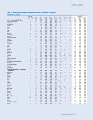 STATISTICAL APPENDIX
	 International Monetary Fund|April 2014	 185
Table A4. Emerging Market and Developing Economies: Real GDP (continued)
(Annual percent change)
Average Projections
1996–2005 2006 2007 2008 2009 2010 2011 2012 2013 2014 2015 2019
Latin America and the Caribbean 2.9 5.6 5.8 4.3 –1.3 6.0 4.6 3.1 2.7 2.5 3.0 3.6
Antigua and Barbuda 3.9 12.7 7.1 1.5 –10.7 –8.6 –2.1 2.8 0.5 1.6 1.9 2.2
Argentina5 2.3 8.5 8.7 6.8 0.9 9.2 8.9 1.9 4.3 0.5 1.0 2.0
The Bahamas 4.0 2.5 1.4 –2.3 –4.2 1.0 1.7 1.8 1.9 2.3 2.8 2.3
Barbados 2.0 5.7 1.7 0.3 –4.1 0.2 0.8 0.0 –0.7 –1.2 0.9 2.3
Belize 5.7 4.7 1.2 3.8 0.3 3.1 2.1 4.0 1.6 2.5 2.5 2.5
Bolivia 3.3 4.8 4.6 6.1 3.4 4.1 5.2 5.2 6.8 5.1 5.0 5.0
Brazil 2.4 4.0 6.1 5.2 –0.3 7.5 2.7 1.0 2.3 1.8 2.7 3.5
Chile 4.3 5.8 5.2 3.2 –0.9 5.7 5.7 5.4 4.2 3.6 4.1 4.5
Colombia 2.3 6.7 6.9 3.5 1.7 4.0 6.6 4.2 4.3 4.5 4.5 4.5
Costa Rica 4.5 8.8 7.9 2.7 –1.0 5.0 4.5 5.1 3.5 3.8 4.1 4.5
Dominica 1.9 4.6 6.0 7.8 –1.1 1.2 0.2 –1.1 0.8 1.7 1.7 1.9
Dominican Republic 5.2 10.7 8.5 5.3 3.5 7.8 4.5 3.9 4.1 4.5 4.1 4.0
Ecuador 3.0 4.4 2.2 6.4 0.6 3.5 7.8 5.1 4.2 4.2 3.5 3.5
El Salvador 2.7 3.9 3.8 1.3 –3.1 1.4 2.2 1.9 1.6 1.6 1.7 2.0
Grenada 5.9 –4.0 6.1 0.9 –6.6 –0.5 0.8 –1.8 1.5 1.1 1.2 2.5
Guatemala 3.3 5.4 6.3 3.3 0.5 2.9 4.2 3.0 3.5 3.5 3.5 3.5
Guyana 1.6 5.1 7.0 2.0 3.3 4.4 5.4 4.8 4.8 4.3 4.0 3.3
Haiti 1.0 2.2 3.3 0.8 3.1 –5.5 5.5 2.9 4.3 4.0 4.0 4.0
Honduras 3.8 6.6 6.2 4.2 –2.4 3.7 3.8 3.9 2.6 3.0 3.1 3.0
Jamaica 0.6 2.9 1.4 –0.8 –3.4 –1.4 1.4 –0.5 0.5 1.3 1.7 2.7
Mexico 3.4 5.0 3.1 1.4 –4.7 5.1 4.0 3.9 1.1 3.0 3.5 3.8
Nicaragua 4.1 4.2 5.0 4.0 –2.2 3.6 5.4 5.2 4.2 4.0 4.0 4.0
Panama 4.9 8.5 12.1 10.1 3.9 7.5 10.9 10.8 8.0 7.2 6.9 5.8
Paraguay 1.2 4.8 5.4 6.4 –4.0 13.1 4.3 –1.2 13.0 4.8 4.5 4.5
Peru 3.3 7.7 8.9 9.8 0.9 8.8 6.9 6.3 5.0 5.5 5.8 5.8
St. Kitts and Nevis 3.9 4.6 4.8 3.4 –3.8 –3.8 –1.9 –0.9 1.7 2.7 3.0 3.1
St. Lucia 2.0 7.2 1.4 4.7 –0.1 –0.7 1.4 –1.3 –1.5 0.3 1.0 2.2
St. Vincent and the Grenadines 3.8 6.0 3.0 –0.5 –2.0 –2.3 0.3 1.5 2.1 2.3 2.9 3.3
Suriname 3.4 5.8 5.1 4.1 3.0 4.2 5.3 4.8 4.7 4.0 4.0 4.3
Trinidad and Tobago 7.9 13.2 4.8 3.4 –4.4 0.2 –2.6 1.2 1.6 2.2 2.2 1.6
Uruguay 1.2 4.1 6.5 7.2 2.2 8.9 6.5 3.9 4.2 2.8 3.0 3.8
Venezuela 1.6 9.9 8.8 5.3 –3.2 –1.5 4.2 5.6 1.0 –0.5 –1.0 1.0
Middle East, North Africa, Afghanistan,
and Pakistan 4.9 6.7 6.0 5.1 2.8 5.2 3.9 4.2 2.4 3.2 4.4 4.5
Afghanistan . . . 5.4 13.3 3.9 20.6 8.4 6.5 14.0 3.6 3.2 4.5 5.6
Algeria 4.3 1.7 3.4 2.4 1.6 3.6 2.8 3.3 2.7 4.3 4.1 4.3
Bahrain 4.9 6.5 8.3 6.2 2.5 4.3 2.1 3.4 4.9 4.7 3.3 3.5
Djibouti 1.2 4.8 5.1 5.8 5.0 3.5 4.5 4.8 5.0 6.0 6.5 5.8
Egypt 4.8 6.8 7.1 7.2 4.7 5.1 1.8 2.2 2.1 2.3 4.1 4.0
Iran 5.1 6.2 6.4 0.6 3.9 5.9 2.7 –5.6 –1.7 1.5 2.3 2.4
Iraq . . . 10.2 1.4 6.6 5.8 5.5 10.2 10.3 4.2 5.9 6.7 9.2
Jordan 4.8 8.1 8.2 7.2 5.5 2.3 2.6 2.7 3.3 3.5 4.0 4.5
Kuwait 5.0 7.5 6.0 2.5 –7.1 –2.4 6.3 6.2 0.8 2.6 3.0 3.9
Lebanon 3.5 1.6 9.4 9.1 10.3 8.0 2.0 1.5 1.0 1.0 2.5 4.0
Libya 3.1 6.5 6.4 2.7 –0.8 5.0 –62.1 104.5 –9.4 –7.8 29.8 3.5
Mauritania 3.3 11.4 1.0 3.5 –1.2 4.3 4.0 7.0 6.7 6.8 6.5 10.7
Morocco 4.4 7.8 2.7 5.6 4.8 3.6 5.0 2.7 4.5 3.9 4.9 5.6
Oman 3.1 5.5 6.7 13.2 3.3 5.6 4.5 5.0 5.1 3.4 3.4 3.7
Pakistan 4.6 5.8 5.5 5.0 0.4 2.6 3.7 4.4 3.6 3.1 3.7 5.0
Qatar 9.7 26.2 18.0 17.7 12.0 16.7 13.0 6.2 6.1 5.9 7.1 6.4
Saudi Arabia 3.3 5.6 6.0 8.4 1.8 7.4 8.6 5.8 3.8 4.1 4.2 4.3
Sudan6 15.5 8.9 8.5 3.0 4.7 3.0 –1.2 –3.0 3.4 2.7 4.6 4.3
Syria7 2.7 5.0 5.7 4.5 5.9 3.4 . . . . . . . . . . . . . . . . . .
Tunisia 5.0 5.7 6.3 4.5 3.1 2.9 –1.9 3.6 2.7 3.0 4.5 4.5
United Arab Emirates 5.8 9.8 3.2 3.2 –4.8 1.7 3.9 4.4 4.8 4.4 4.2 4.2
Yemen 4.7 3.2 3.3 3.6 3.9 7.7 –12.7 2.4 4.4 5.1 4.4 4.7
 