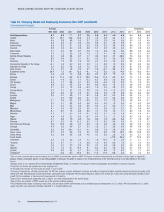 WORLD ECONOMIC OUTLOOK: RECOVERY STRENGTHENS, REMAINS UNEVEN
186	 International Monetary Fund|April 2014
Table A4. Emerging Market and Developing Economies: Real GDP (concluded)
(Annual percent change)
Average Projections
1996–2005 2006 2007 2008 2009 2010 2011 2012 2013 2014 2015 2019
Sub-Saharan Africa 4.7 6.3 7.1 5.7 2.6 5.6 5.5 4.9 4.9 5.4 5.5 5.4
Angola 8.2 20.7 22.6 13.8 2.4 3.4 3.9 5.2 4.1 5.3 5.5 6.7
Benin 4.5 3.8 4.6 5.0 2.7 2.6 3.3 5.4 5.6 5.5 5.2 4.8
Botswana 5.8 8.0 8.7 3.9 –7.8 8.6 6.1 4.2 3.9 4.1 4.4 3.8
Burkina Faso 6.6 6.3 4.1 5.8 3.0 8.4 5.0 9.0 6.8 6.0 7.0 7.0
Burundi 0.9 5.4 3.4 4.9 3.8 5.1 4.2 4.0 4.5 4.7 4.8 5.4
Cabo Verde 7.1 9.1 9.2 6.7 –1.3 1.5 4.0 1.0 0.5 3.0 3.5 4.0
Cameroon 4.2 3.2 2.8 3.6 1.9 3.3 4.1 4.6 4.6 4.8 5.1 5.4
Central African Republic 0.7 4.8 4.6 2.1 1.7 3.0 3.3 4.1 –36.0 1.5 5.3 5.7
Chad 8.6 0.6 3.3 3.1 4.2 13.6 0.1 8.9 3.6 10.8 7.3 3.5
Comoros 2.1 1.2 0.5 1.0 1.8 2.1 2.2 3.0 3.5 4.0 4.0 4.0
Democratic Republic of the Congo –0.1 5.3 6.3 6.2 2.9 7.1 6.9 7.2 8.5 8.7 8.5 5.6
Republic of Congo 3.2 6.2 –1.6 5.6 7.5 8.7 3.4 3.8 4.5 8.1 5.8 2.6
Côte d’Ivoire 1.5 0.7 1.6 2.3 3.7 2.4 –4.7 9.8 8.1 8.2 7.7 5.7
Equatorial Guinea 38.4 1.3 13.1 12.3 –8.1 –1.3 5.0 3.2 –4.9 –2.4 –8.3 –9.4
Eritrea 1.8 –1.0 1.4 –9.8 3.9 2.2 8.7 7.0 1.3 2.3 1.9 3.6
Ethiopia 5.4 11.5 11.8 11.2 10.0 10.6 11.4 8.5 9.7 7.5 7.5 6.5
Gabon 0.5 –1.9 6.3 1.7 –2.3 6.2 6.9 5.5 5.9 5.7 6.3 5.8
The Gambia 4.4 1.1 3.6 5.7 6.4 6.5 –4.3 5.3 6.3 7.4 7.0 5.5
Ghana 4.9 6.1 6.5 8.4 4.0 8.0 15.0 7.9 5.4 4.8 5.4 3.8
Guinea 3.7 2.5 1.8 4.9 –0.3 1.9 3.9 3.8 2.5 4.5 5.0 17.6
Guinea-Bissau 0.2 2.1 3.2 3.2 3.0 3.5 5.3 –1.5 0.3 3.0 3.9 4.3
Kenya 2.9 6.3 7.0 1.5 2.7 5.8 4.4 4.6 5.6 6.3 6.3 6.5
Lesotho 3.4 4.1 4.9 5.1 4.5 5.6 4.3 6.0 5.8 5.6 5.5 5.1
Liberia . . . 8.4 12.9 6.0 5.1 6.1 7.9 8.3 8.0 7.0 8.7 7.4
Madagascar 3.1 5.4 6.5 7.2 –3.5 0.1 1.5 2.5 2.4 3.0 4.0 5.1
Malawi 3.2 2.1 9.5 8.3 9.0 6.5 4.3 1.9 5.0 6.1 6.5 5.9
Mali 5.1 5.3 4.3 5.0 4.5 5.8 2.7 0.0 1.7 6.5 5.0 4.4
Mauritius 4.1 4.5 5.9 5.5 3.0 4.1 3.8 3.3 3.1 3.7 4.0 4.0
Mozambique 9.1 8.7 7.3 6.8 6.3 7.1 7.3 7.2 7.1 8.3 7.9 7.8
Namibia 4.2 7.1 5.4 3.4 –1.1 6.3 5.7 5.0 4.3 4.3 4.5 4.7
Niger 4.4 5.8 3.2 9.6 –0.7 8.4 2.3 11.1 3.6 6.5 5.9 8.3
Nigeria 7.1 6.2 7.0 6.0 7.0 8.0 7.4 6.6 6.3 7.1 7.0 6.7
Rwanda 8.7 9.2 7.6 11.2 6.2 7.2 8.2 8.0 5.0 7.5 7.5 7.5
São Tomé and Príncipe 2.6 12.6 2.0 9.1 4.0 4.5 4.9 4.0 4.0 5.0 5.5 6.0
Senegal 4.4 2.5 4.9 3.7 2.4 4.3 2.1 3.5 4.0 4.6 4.8 5.2
Seychelles 2.8 9.4 10.4 –2.1 –1.1 5.9 7.9 2.8 3.6 3.7 3.8 3.4
Sierra Leone 0.7 4.2 8.0 5.2 3.2 5.3 6.0 15.2 16.3 13.9 10.8 5.0
South Africa 3.3 5.6 5.5 3.6 –1.5 3.1 3.6 2.5 1.9 2.3 2.7 3.0
South Sudan . . . . . . . . . . . . . . . . . . . . . –47.6 24.4 7.1 17.6 5.8
Swaziland 2.5 3.3 3.5 2.4 1.2 1.9 –0.6 1.9 2.8 2.1 2.1 2.1
Tanzania 5.5 6.7 7.1 7.4 6.0 7.0 6.4 6.9 7.0 7.2 7.0 6.9
Togo 1.6 4.1 2.3 2.4 3.5 4.1 4.8 5.9 5.6 6.0 6.0 5.2
Uganda 7.0 7.0 8.1 10.4 4.1 6.2 6.2 2.8 6.0 6.4 6.8 7.4
Zambia 3.8 6.2 6.2 5.7 6.4 7.6 6.8 7.2 6.0 7.3 7.1 6.0
Zimbabwe8 . . . –3.6 –3.3 –16.4 8.2 11.4 11.9 10.6 3.0 4.2 4.5 4.0
1Data for some countries refer to real net material product (NMP) or are estimates based on NMP. The figures should be interpreted only as indicative of broad orders of magnitude
because reliable, comparable data are not generally available. In particular, the growth of output of new private enterprises of the informal economy is not fully reflected in the recent
figures.
2Georgia, which is not a member of the Commonwealth of Independent States, is included in this group for reasons of geography and similarity in economic structure.
3Projections for Ukraine are excluded due to the ongoing crisis.
4In this table only, the data for Timor-Leste are based on non-oil GDP.
5The data for Argentina are officially reported data. The IMF has, however, issued a declaration of censure and called on Argentina to adopt remedial measures to address the quality of the
official GDP data. Alternative data sources have shown significantly lower real growth than the official data since 2008. In this context, the Fund is also using alternative estimates of GDP
growth for the surveillance of macroeconomic developments in Argentina.
6Data for 2011 exclude South Sudan after July 9. Data for 2012 and onward pertain to the current Sudan.
7Data for Syria are excluded for 2011 onward due to the uncertain political situation.
8The Zimbabwe dollar ceased circulating in early 2009. Data are based on IMF staff estimates of price and exchange rate developments in U.S. dollars. IMF staff estimates of U.S. dollar
values may differ from authorities’ estimates. Real GDP is in constant 2009 prices.
 