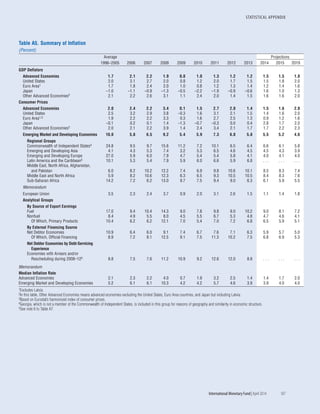 STATISTICAL APPENDIX
	 International Monetary Fund|April 2014	 187
Table A5. Summary of Inflation
(Percent)
Average Projections
1996–2005 2006 2007 2008 2009 2010 2011 2012 2013 2014 2015 2019
GDP Deflators
Advanced Economies 1.7 2.1 2.2 1.9 0.8 1.0 1.3 1.2 1.2 1.5 1.5 1.8
United States 2.0 3.1 2.7 2.0 0.8 1.2 2.0 1.7 1.5 1.5 1.8 2.0
Euro Area1 1.7 1.8 2.4 2.0 1.0 0.8 1.2 1.3 1.4 1.2 1.4 1.6
Japan –1.0 –1.1 –0.9 –1.3 –0.5 –2.2 –1.9 –0.9 –0.6 1.6 1.0 1.3
Other Advanced Economies2 2.1 2.2 2.6 3.1 1.1 2.4 2.0 1.4 1.5 1.6 1.6 2.0
Consumer Prices
Advanced Economies 2.0 2.4 2.2 3.4 0.1 1.5 2.7 2.0 1.4 1.5 1.6 2.0
United States 2.5 3.2 2.9 3.8 –0.3 1.6 3.1 2.1 1.5 1.4 1.6 2.0
Euro Area1,3 1.9 2.2 2.2 3.3 0.3 1.6 2.7 2.5 1.3 0.9 1.2 1.6
Japan –0.1 0.2 0.1 1.4 –1.3 –0.7 –0.3 0.0 0.4 2.8 1.7 2.0
Other Advanced Economies2 2.0 2.1 2.2 3.9 1.4 2.4 3.4 2.1 1.7 1.7 2.2 2.3
Emerging Market and Developing Economies 10.0 5.8 6.5 9.2 5.4 5.9 7.3 6.0 5.8 5.5 5.2 4.6
Regional Groups
Commonwealth of Independent States4 24.8 9.5 9.7 15.6 11.2 7.2 10.1 6.5 6.4 6.6 6.1 5.8
Emerging and Developing Asia 4.1 4.3 5.3 7.4 3.2 5.3 6.5 4.6 4.5 4.5 4.3 3.9
Emerging and Developing Europe 27.0 5.9 6.0 7.9 4.7 5.4 5.4 5.8 4.1 4.0 4.1 4.0
Latin America and the Caribbean5 10.1 5.3 5.4 7.9 5.9 6.0 6.6 5.9 6.8 . . . . . . . . .
Middle East, North Africa, Afghanistan,
and Pakistan 6.0 8.2 10.2 12.2 7.4 6.9 9.8 10.6 10.1 8.5 8.3 7.4
Middle East and North Africa 5.9 8.2 10.6 12.3 6.3 6.5 9.3 10.5 10.5 8.4 8.3 7.6
Sub-Saharan Africa 14.2 7.2 6.2 13.0 9.7 7.5 9.4 9.0 6.3 6.1 5.9 5.5
Memorandum
European Union 3.5 2.3 2.4 3.7 0.9 2.0 3.1 2.6 1.5 1.1 1.4 1.8
Analytical Groups
By Source of Export Earnings
Fuel 17.0 9.4 10.4 14.3 9.0 7.8 9.8 9.0 10.2 9.0 8.1 7.2
Nonfuel 8.4 4.9 5.5 8.0 4.5 5.5 6.7 5.3 4.8 4.7 4.6 4.1
Of Which, Primary Products 10.4 6.2 6.2 12.1 7.0 5.4 7.0 7.2 6.8 6.5 5.9 5.1
By External Financing Source
Net Debtor Economies 10.9 6.4 6.0 9.1 7.4 6.7 7.6 7.1 6.3 5.9 5.7 5.0
Of Which, Official Financing 8.9 7.2 8.1 12.5 9.1 7.5 11.3 10.2 7.5 6.8 6.9 5.3
Net Debtor Economies by Debt-Servicing
Experience
Economies with Arrears and/or
Res­cheduling during 2008–125 8.8 7.5 7.6 11.2 10.9 9.2 12.6 12.0 8.8 . . . . . . . . .
Memorandum
Median Inflation Rate
Advanced Economies 2.1 2.3 2.2 4.0 0.7 1.9 3.2 2.5 1.4 1.4 1.7 2.0
Emerging Market and Developing Economies 5.2 6.1 6.1 10.3 4.2 4.2 5.7 4.6 3.9 3.9 4.0 4.0
1Excludes Latvia.
2In this table, Other Advanced Economies means advanced economies excluding the United States, Euro Area countries, and Japan but including Latvia.
3Based on Eurostat’s harmonized index of consumer prices.
4Georgia, which is not a member of the Commonwealth of Independent States, is included in this group for reasons of geography and similarity in economic structure.
5See note 6 to Table A7.
 