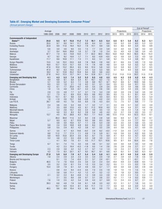 STATISTICAL APPENDIX
	 International Monetary Fund|April 2014	 189
Table A7. Emerging Market and Developing Economies: Consumer Prices1
(Annual percent change)
End of Period2
Average Projections Projections
1996–2005 2006 2007 2008 2009 2010 2011 2012 2013 2014 2015 2019 2013 2014 2015
Commonwealth of Independent
States3,4 24.8 9.5 9.7 15.6 11.2 7.2 10.1 6.5 6.4 6.6 6.1 5.8 6.2 6.3 6.1
Russia 25.5 9.7 9.0 14.1 11.7 6.9 8.4 5.1 6.8 5.8 5.3 5.0 6.5 5.3 5.3
Excluding Russia 22.9 8.9 11.6 19.4 10.2 7.9 14.1 9.9 5.6 9.3 8.6 8.0 5.4 9.5 8.8
Armenia 5.6 3.0 4.6 9.0 3.5 7.3 7.7 2.5 5.8 5.0 4.0 4.0 5.6 4.0 4.0
Azerbaijan 3.7 8.4 16.6 20.8 1.6 5.7 7.9 1.0 2.4 3.5 4.0 4.9 3.6 3.4 4.5
Belarus 67.7 7.0 8.4 14.8 13.0 7.7 53.2 59.2 18.3 16.8 15.8 16.5 16.5 16.3 15.4
Georgia 9.7 9.2 9.2 10.0 1.7 7.1 8.5 –0.9 –0.5 4.0 4.6 5.0 2.3 4.0 5.0
Kazakhstan 11.7 8.6 10.8 17.1 7.3 7.1 8.3 5.1 5.8 9.2 7.5 5.4 4.8 10.1 7.5
Kyrgyz Republic 13.5 5.6 10.2 24.5 6.8 7.8 16.6 2.8 6.6 6.1 6.6 5.5 4.0 7.0 6.0
Moldova 16.0 12.7 12.4 12.7 0.0 7.4 7.6 4.6 4.6 5.5 5.9 5.0 5.2 5.2 6.5
Tajikistan 47.6 10.0 13.2 20.4 6.5 6.5 12.4 5.8 5.0 5.4 5.9 6.0 3.7 5.3 6.5
Turkmenistan 47.0 8.2 6.3 14.5 –2.7 4.4 5.3 5.3 6.6 5.7 6.0 6.0 5.5 6.0 6.0
Ukraine5 18.2 9.1 12.8 25.2 15.9 9.4 8.0 0.6 –0.3 . . . . . . . . . 0.5 . . . . . .
Uzbekistan 27.8 14.2 12.3 12.7 14.1 9.4 12.8 12.1 11.2 11.0 11.0 11.0 10.2 11.5 11.6
Emerging and Developing Asia 4.1 4.3 5.3 7.4 3.2 5.3 6.5 4.6 4.5 4.5 4.3 3.9 4.3 4.4 4.3
Bangladesh 4.9 6.8 9.1 8.9 5.4 8.1 10.7 6.2 7.5 7.3 6.7 5.7 7.3 7.0 6.4
Bhutan 5.7 4.9 5.2 6.3 7.1 4.8 8.6 10.1 8.7 10.2 8.8 6.7 10.0 9.6 8.4
Brunei Darussalam 0.5 0.2 1.0 2.1 1.0 0.2 0.1 0.1 0.4 0.5 0.5 0.6 0.1 0.5 0.5
Cambodia 4.2 6.1 7.7 25.0 –0.7 4.0 5.5 2.9 3.0 3.8 3.2 3.0 4.6 3.0 3.0
China 1.6 1.5 4.8 5.9 –0.7 3.3 5.4 2.6 2.6 3.0 3.0 3.0 2.5 3.0 3.0
Fiji 2.9 2.5 4.8 7.7 3.7 3.7 7.3 3.4 2.9 3.0 3.0 2.9 3.4 3.0 3.0
India 5.7 7.3 6.1 8.9 13.0 10.5 9.6 10.2 9.5 8.0 7.5 6.1 8.1 8.0 7.4
Indonesia 13.5 13.1 6.7 9.8 5.0 5.1 5.3 4.0 6.4 6.3 5.5 5.0 8.1 5.5 5.4
Kiribati 1.6 –1.0 3.6 13.7 9.8 –3.9 1.5 –3.0 2.0 2.5 2.5 2.5 2.0 2.5 2.5
Lao P.D.R. 28.7 6.8 4.5 7.6 0.0 6.0 7.6 4.3 6.4 7.5 7.5 5.7 6.6 7.7 7.3
Malaysia 2.4 3.6 2.0 5.4 0.6 1.7 3.2 1.7 2.1 3.3 3.9 2.7 3.2 3.3 3.9
Maldives 2.1 3.5 6.8 12.0 4.5 6.1 11.3 10.9 4.0 3.3 4.4 4.4 3.1 4.4 4.4
Marshall Islands . . . 5.3 2.6 14.7 0.5 2.2 4.9 4.5 1.4 1.6 1.8 2.2 1.4 1.6 1.8
Micronesia . . . 4.6 3.3 8.3 6.2 3.9 5.4 4.6 4.0 3.3 2.7 2.0 4.5 3.3 2.7
Mongolia 13.7 4.5 8.2 26.8 6.3 10.2 7.7 15.0 9.6 12.0 11.0 6.5 12.3 13.3 8.1
Myanmar . . . 26.3 30.9 11.5 2.2 8.2 2.8 2.8 5.8 6.6 6.9 4.7 6.7 7.0 6.7
Nepal 5.7 8.0 6.2 6.7 12.6 9.5 9.6 8.3 9.9 9.8 7.0 5.5 7.7 9.3 7.3
Palau . . . 4.8 3.0 10.0 4.7 1.1 2.6 5.4 2.8 3.0 3.5 2.0 3.0 3.5 3.0
Papua New Guinea 9.8 2.4 0.9 10.8 6.9 6.0 8.4 2.2 3.8 6.0 5.0 5.0 5.5 6.0 5.0
Philippines 5.8 5.5 2.9 8.2 4.2 3.8 4.7 3.2 2.9 4.4 3.6 3.5 4.1 4.0 3.5
Samoa 4.7 3.5 4.7 6.3 14.6 –0.2 2.9 6.2 –0.2 –1.0 3.0 2.5 –1.7 1.0 3.5
Solomon Islands 8.8 11.2 7.7 17.3 7.1 0.9 7.4 5.9 6.1 5.9 5.6 5.5 6.3 6.0 5.6
Sri Lanka 9.8 10.0 15.8 22.4 3.5 6.2 6.7 7.5 6.9 4.7 6.4 5.5 4.7 6.0 6.2
Thailand 3.2 4.6 2.2 5.5 –0.9 3.3 3.8 3.0 2.2 2.3 2.1 2.0 1.7 2.4 2.3
Timor-Leste . . . 4.1 9.0 7.6 0.1 4.5 11.7 13.1 10.6 9.5 8.1 6.0 10.4 8.5 7.6
Tonga 6.7 6.1 7.4 7.5 3.5 3.9 4.6 3.1 3.2 3.9 4.6 5.9 3.5 4.4 4.9
Tuvalu . . . 4.2 2.3 10.4 –0.3 –1.9 0.5 1.4 2.6 2.6 2.8 2.6 2.7 2.7 2.7
Vanuatu 2.3 2.0 3.8 4.2 5.2 2.7 0.7 1.4 1.3 1.8 2.4 2.7 1.5 2.0 2.7
Vietnam 4.2 7.5 8.3 23.1 6.7 9.2 18.7 9.1 6.6 6.3 6.2 5.1 6.0 6.3 6.1
Emerging and Developing Europe 27.0 5.9 6.0 7.9 4.7 5.4 5.4 5.8 4.1 4.0 4.1 4.0 3.4 4.6 3.9
Albania 7.8 2.4 2.9 3.4 2.3 3.5 3.4 2.0 1.9 2.7 2.8 3.0 1.9 2.6 3.0
Bosnia and Herzegovina . . . 6.1 1.5 7.4 –0.4 2.1 3.7 2.0 –0.1 1.1 1.5 2.1 –0.1 1.1 1.5
Bulgaria 46.5 7.4 7.6 12.0 2.5 3.0 3.4 2.4 0.4 –0.4 0.9 2.2 –0.9 0.5 1.3
Croatia 3.5 3.2 2.9 6.1 2.4 1.0 2.3 3.4 2.2 0.5 1.1 2.5 0.3 1.0 1.4
Hungary 10.4 3.9 7.9 6.1 4.2 4.9 4.0 5.7 1.7 0.9 3.0 3.0 0.4 2.9 3.0
Kosovo . . . 0.6 4.4 9.4 –2.4 3.5 7.3 2.5 1.9 1.8 1.5 1.5 1.5 1.5 1.5
Lithuania . . . 3.8 5.8 11.1 4.2 1.2 4.1 3.2 1.2 1.0 1.8 2.2 0.5 1.7 1.8
FYR Macedonia 2.1 3.2 2.3 8.4 –0.8 1.5 3.9 3.3 2.8 1.8 2.3 2.3 1.4 2.3 2.3
Montenegro . . . 2.1 3.5 9.0 3.6 0.7 3.1 3.6 2.2 0.2 1.1 1.4 0.3 0.9 1.1
Poland 7.6 1.0 2.5 4.2 3.4 2.6 4.3 3.7 0.9 1.5 2.4 2.5 0.7 2.1 2.5
Romania 39.3 6.6 4.8 7.8 5.6 6.1 5.8 3.3 4.0 2.2 3.1 2.7 1.6 3.5 3.1
Serbia . . . 10.7 6.9 12.4 8.1 6.2 11.1 7.3 7.7 4.0 4.0 4.0 2.2 5.3 4.0
Turkey 48.5 9.6 8.8 10.4 6.3 8.6 6.5 8.9 7.5 7.8 6.5 6.0 7.4 8.0 6.0
 