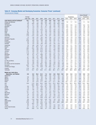 WORLD ECONOMIC OUTLOOK: RECOVERY STRENGTHENS, REMAINS UNEVEN
190	 International Monetary Fund|April 2014
Table A7. Emerging Market and Developing Economies: Consumer Prices1 (continued)
(Annual percent change)
End of Period2
Average Projections Projections
1996–2005 2006 2007 2008 2009 2010 2011 2012 2013 2014 2015 2019 2013 2014 2015
Latin America and the Caribbean6 10.1 5.3 5.4 7.9 5.9 6.0 6.6 5.9 6.8 . . . . . . . . . 7.4 . . . . . .
Antigua and Barbuda 1.8 1.8 1.4 5.3 –0.6 3.4 3.5 3.4 1.1 1.0 1.7 2.5 1.1 1.1 2.0
Argentina6 4.9 10.9 8.8 8.6 6.3 10.5 9.8 10.0 10.6 . . . . . . . . . 10.9 . . . . . .
The Bahamas 1.6 2.1 2.5 4.7 1.9 1.3 3.2 2.0 0.3 2.0 2.5 1.3 0.3 5.5 2.5
Barbados 2.3 7.3 4.0 8.1 3.7 5.8 9.4 4.5 2.3 2.0 1.7 2.6 2.2 1.8 1.6
Belize 1.8 4.2 2.3 6.4 –1.1 0.9 1.5 1.4 0.5 1.2 2.0 2.0 0.4 2.0 2.0
Bolivia 4.7 4.3 6.7 14.0 3.3 2.5 9.9 4.5 5.7 6.8 5.3 5.0 6.5 5.5 5.2
Brazil 8.1 4.2 3.6 5.7 4.9 5.0 6.6 5.4 6.2 5.9 5.5 4.7 5.9 5.8 5.4
Chile 3.9 3.4 4.4 8.7 1.5 1.4 3.3 3.0 1.8 3.5 2.9 3.0 3.0 3.0 3.0
Colombia 10.9 4.3 5.5 7.0 4.2 2.3 3.4 3.2 2.0 1.9 2.9 3.0 1.9 2.7 3.0
Costa Rica 11.9 11.5 9.4 13.4 7.8 5.7 4.9 4.5 5.2 2.9 4.5 4.5 3.7 4.5 4.5
Dominica 1.4 2.6 3.2 6.4 0.0 2.8 1.3 1.5 –0.4 1.8 1.8 1.8 –0.9 2.3 1.7
Dominican Republic 12.2 7.6 6.1 10.6 1.4 6.3 8.5 3.7 4.8 3.9 4.2 4.0 3.9 4.5 4.0
Ecuador 27.8 3.3 2.3 8.4 5.2 3.6 4.5 5.1 2.7 2.8 2.6 2.5 2.7 2.7 2.5
El Salvador 3.6 4.0 4.6 7.3 0.5 1.2 5.1 1.7 0.8 1.8 2.6 2.6 0.8 2.0 2.6
Grenada 1.6 4.3 3.9 8.0 –0.3 3.4 3.0 2.4 0.0 1.6 1.7 2.3 –1.2 1.7 1.6
Guatemala 7.6 6.6 6.8 11.4 1.9 3.9 6.2 3.8 4.3 4.0 4.1 4.0 4.4 4.3 4.2
Guyana 5.4 6.7 12.2 8.1 3.0 3.7 5.0 2.4 3.5 3.9 4.3 3.8 3.5 4.3 4.3
Haiti 16.5 14.2 9.0 14.4 3.4 4.1 7.4 6.8 6.8 4.1 5.8 5.0 4.5 5.7 5.0
Honduras 12.1 5.6 6.9 11.4 5.5 4.7 6.8 5.2 5.2 5.5 6.5 5.5 4.9 7.0 6.0
Jamaica 11.0 8.9 9.2 22.0 9.6 12.6 7.5 6.9 9.4 9.1 8.2 6.9 9.7 8.5 8.0
Mexico 11.8 3.6 4.0 5.1 5.3 4.2 3.4 4.1 3.8 4.0 3.5 3.0 4.0 4.0 3.7
Nicaragua 8.5 9.1 11.1 19.8 3.7 5.5 8.1 7.2 7.4 7.0 7.0 7.0 6.9 7.0 7.0
Panama 1.1 2.5 4.2 8.8 2.4 3.5 5.9 5.7 4.0 3.8 3.6 2.5 3.7 3.6 3.5
Paraguay 8.7 9.6 8.1 10.2 2.6 4.7 8.3 3.7 2.7 4.7 5.0 5.0 3.7 5.0 5.0
Peru 4.4 2.0 1.8 5.8 2.9 1.5 3.4 3.7 2.8 2.5 2.1 2.0 2.9 2.3 2.0
St. Kitts and Nevis 3.2 8.5 4.5 5.3 2.1 0.6 7.1 1.4 0.7 0.7 1.8 2.5 0.4 1.5 2.0
St. Lucia 2.3 3.6 2.8 5.5 –0.2 3.3 2.8 4.2 1.5 1.1 2.4 3.1 –1.4 2.4 1.8
St. Vincent and the Grenadines 1.6 3.0 7.0 10.1 0.4 0.8 3.2 2.6 0.9 0.9 1.1 2.0 0.2 1.7 1.7
Suriname 25.2 11.1 6.6 15.0 0.0 6.9 17.7 5.0 1.9 1.7 3.1 3.7 0.6 2.2 3.3
Trinidad and Tobago 4.4 8.3 7.9 12.0 7.6 10.5 5.1 9.3 5.2 4.8 4.0 4.0 5.6 4.0 4.0
Uruguay 11.8 6.4 8.1 7.9 7.1 6.7 8.1 8.1 8.6 8.3 8.0 6.5 8.5 8.5 7.6
Venezuela 31.0 13.7 18.7 30.4 27.1 28.2 26.1 21.1 40.7 50.7 38.0 30.0 56.1 75.0 75.0
Middle East, North Africa,
Afghanistan, and Pakistan 6.0 8.2 10.2 12.2 7.4 6.9 9.8 10.6 10.1 8.5 8.3 7.4 7.9 9.0 7.9
Afghanistan . . . 6.8 8.7 26.4 –6.8 2.2 11.8 6.4 7.4 6.1 5.5 5.0 7.2 4.0 6.4
Algeria 4.6 2.3 3.7 4.9 5.7 3.9 4.5 8.9 3.3 4.0 4.0 4.0 1.1 5.3 4.0
Bahrain 0.7 2.0 3.3 3.5 2.8 2.0 –0.4 2.8 3.3 2.5 2.4 2.6 3.9 2.6 2.2
Djibouti 2.0 3.5 5.0 12.0 1.7 4.0 5.1 3.7 2.5 2.5 2.5 2.5 1.1 2.3 2.3
Egypt 4.7 4.2 11.0 11.7 16.2 11.7 11.1 8.6 6.9 10.7 11.2 12.2 9.8 11.3 11.5
Iran 15.9 11.9 18.4 25.3 10.8 12.4 21.5 30.5 35.2 23.0 22.0 20.0 22.0 24.0 20.0
Iraq . . . 53.2 30.8 2.7 –2.2 2.4 5.6 6.1 1.9 1.9 3.0 3.0 3.1 2.3 3.0
Jordan 2.6 6.3 4.7 13.9 –0.7 5.0 4.4 4.6 5.5 3.0 2.4 1.8 3.0 2.4 2.2
Kuwait 1.8 3.1 5.5 6.3 4.6 4.5 4.9 3.2 2.7 3.4 4.0 4.0 2.7 3.4 4.0
Lebanon 2.4 5.6 4.1 10.8 1.2 5.1 7.2 5.9 3.2 2.0 2.0 2.5 1.3 2.0 2.0
Libya –0.7 1.5 6.2 10.4 2.4 2.5 15.9 6.1 2.6 4.8 6.3 2.5 1.7 7.5 5.4
Mauritania 6.1 6.2 7.3 7.5 2.1 6.3 5.7 4.9 4.1 4.7 5.2 5.5 4.5 5.0 5.5
Morocco 1.6 3.3 2.0 3.9 1.0 1.0 0.9 1.3 1.9 2.5 2.5 2.5 0.4 2.5 2.5
Oman 0.1 3.4 5.9 12.6 3.5 3.3 4.0 2.9 1.3 2.7 3.1 3.4 1.3 2.7 3.1
Pakistan 6.3 8.0 7.8 10.8 17.6 10.1 13.7 11.0 7.4 8.8 9.0 6.0 5.9 10.0 8.0
Qatar 3.6 11.9 13.6 15.2 –4.9 –2.4 1.9 1.9 3.1 3.6 3.5 3.4 3.1 3.6 3.5
Saudi Arabia –0.3 1.9 5.0 6.1 4.1 3.8 3.7 2.9 3.5 3.0 3.2 3.5 3.0 3.3 3.4
Sudan7 21.8 7.2 8.0 14.3 11.3 13.0 18.1 35.5 36.5 20.4 14.3 5.5 41.9 18.1 12.0
Syria8 2.2 10.4 4.7 15.2 2.8 4.4 . . . . . . . . . . . . . . . . . . . . . . . . . . .
Tunisia 2.8 4.1 3.4 4.9 3.5 4.4 3.5 5.6 6.1 5.5 5.0 4.0 6.0 5.3 4.5
United Arab Emirates 3.1 9.3 11.1 12.3 1.6 0.9 0.9 0.7 1.1 2.2 2.5 3.9 1.7 2.4 2.7
Yemen 12.8 10.8 7.9 19.0 3.7 11.2 19.5 9.9 11.1 10.4 9.8 7.7 9.8 10.0 9.5
 