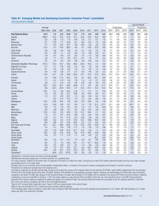 STATISTICAL APPENDIX
	 International Monetary Fund|April 2014	 191
Table A7. Emerging Market and Developing Economies: Consumer Prices1 (concluded)
(Annual percent change)
End of Period2
Average Projections Projections
1996–2005 2006 2007 2008 2009 2010 2011 2012 2013 2014 2015 2019 2013 2014 2015
Sub-Saharan Africa 14.2 7.2 6.2 13.0 9.7 7.5 9.4 9.0 6.3 6.1 5.9 5.5 5.9 6.2 5.8
Angola 208.2 13.3 12.2 12.5 13.7 14.5 13.5 10.3 8.8 7.7 7.7 6.5 7.7 8.0 7.5
Benin 3.3 3.8 1.3 7.4 0.9 2.2 2.7 6.7 1.0 1.7 2.8 2.8 –1.8 4.0 2.8
Botswana 8.1 11.6 7.1 12.6 8.1 6.9 8.5 7.5 5.8 3.8 3.4 3.2 4.1 3.5 3.3
Burkina Faso 2.7 2.4 –0.2 10.7 2.6 –0.6 2.8 3.8 2.0 2.0 2.0 2.0 2.0 2.0 2.0
Burundi 12.4 9.1 14.4 26.0 4.6 4.1 14.9 12.0 8.8 5.9 6.0 4.5 8.8 5.9 6.0
Cabo Verde 2.6 4.8 4.4 6.8 1.0 2.1 4.5 2.5 1.5 1.7 2.0 2.0 0.1 2.0 2.0
Cameroon 2.5 4.9 1.1 5.3 3.0 1.3 2.9 2.4 2.1 2.5 2.5 2.5 1.7 2.5 2.5
Central African Republic 1.6 6.7 0.9 9.3 3.5 1.5 1.2 5.9 6.6 4.5 4.2 2.0 5.9 3.9 2.3
Chad 2.9 7.7 –7.4 8.3 10.1 –2.1 1.9 7.7 0.2 2.4 3.0 3.0 0.9 3.2 3.0
Comoros 3.2 3.4 4.5 4.8 4.8 3.9 6.8 6.3 2.3 3.2 3.2 3.1 3.2 3.2 3.2
Democratic Republic of the Congo 137.3 13.2 16.7 18.0 46.2 23.5 15.5 2.1 0.8 2.4 4.1 5.5 1.0 3.7 4.5
Republic of Congo 3.7 4.7 2.6 6.0 4.3 5.0 1.8 5.0 4.6 2.4 2.4 2.2 2.1 2.7 2.3
Côte d'Ivoire 3.1 2.5 1.9 6.3 1.0 1.4 4.9 1.3 2.6 1.2 2.5 2.5 0.4 0.0 2.5
Equatorial Guinea 5.4 4.5 2.8 4.7 5.7 5.3 4.8 3.4 3.2 3.9 3.7 3.0 4.9 3.7 3.4
Eritrea 14.2 15.1 9.3 19.9 33.0 12.7 13.3 12.3 12.3 12.3 12.3 12.3 12.3 12.3 12.3
Ethiopia 3.3 13.6 17.2 44.4 8.5 8.1 33.2 24.1 8.0 6.2 7.8 8.0 7.7 7.0 8.0
Gabon 1.1 –1.4 –1.0 5.3 1.9 1.4 1.3 2.7 0.5 5.6 2.5 2.5 3.3 2.5 2.5
The Gambia 5.8 2.1 5.4 4.5 4.6 5.0 4.8 4.6 5.2 5.3 5.0 5.0 5.6 5.0 5.0
Ghana 22.4 10.2 10.7 16.5 20.6 11.7 8.7 9.2 11.7 13.0 11.1 8.1 13.5 12.3 9.8
Guinea 8.6 34.7 22.9 18.4 4.7 15.5 21.4 15.2 12.0 10.2 8.5 6.0 11.0 8.5 7.8
Guinea-Bissau 10.7 0.7 4.6 10.4 –1.6 1.1 5.1 2.1 0.6 2.5 2.0 2.0 1.7 2.8 2.0
Kenya 7.3 6.0 4.3 15.1 10.6 4.3 14.0 9.4 5.7 6.6 5.5 5.0 7.1 6.6 5.1
Lesotho 7.5 6.1 8.0 10.7 7.4 3.6 5.0 6.2 5.3 4.7 4.6 4.0 4.6 4.6 4.6
Liberia . . . 9.5 11.4 17.5 7.4 7.3 8.5 6.8 7.6 8.1 7.5 5.8 8.5 7.9 7.0
Madagascar 10.2 10.8 10.4 9.2 9.0 9.3 10.0 5.8 5.8 6.2 6.0 5.0 6.3 6.5 6.0
Malawi 21.9 13.9 8.0 8.7 8.4 7.4 7.6 21.3 27.7 15.1 6.9 5.2 20.1 9.7 5.8
Mali 2.0 1.5 1.5 9.1 2.2 1.3 3.1 5.3 –0.6 3.9 2.5 2.2 0.0 8.1 3.3
Mauritius 5.5 8.9 8.8 9.7 2.5 2.9 6.5 3.9 3.5 3.8 4.5 5.0 3.5 4.5 5.0
Mozambique 12.5 13.2 8.2 10.3 3.3 12.7 10.4 2.1 4.2 5.6 5.6 5.6 3.0 6.0 5.6
Namibia 7.5 5.1 6.7 10.4 8.8 4.5 5.0 6.5 6.2 5.9 5.7 5.5 6.0 5.8 5.7
Niger 2.6 0.1 0.1 11.3 4.3 –2.8 2.9 0.5 2.3 2.5 2.1 –0.8 1.1 2.6 1.2
Nigeria 13.8 8.2 5.4 11.6 12.5 13.7 10.8 12.2 8.5 7.3 7.0 7.0 7.9 7.0 7.0
Rwanda 6.6 8.8 9.1 15.4 10.3 2.3 5.7 6.3 4.2 4.1 4.8 5.0 3.6 4.5 5.0
São Tomé and Príncipe 22.1 23.1 18.6 32.0 17.0 13.3 14.3 10.6 8.1 6.6 4.9 3.0 7.1 6.0 4.0
Senegal 1.5 2.1 5.9 5.8 –1.7 1.2 3.4 1.4 0.8 1.4 1.7 1.9 1.2 1.7 1.7
Seychelles 2.9 –1.9 –8.6 37.0 31.7 –2.4 2.6 7.1 4.3 3.5 3.3 3.0 3.4 3.5 3.2
Sierra Leone 13.2 9.5 11.6 14.8 9.2 17.8 18.5 13.8 9.8 7.8 6.7 5.4 8.5 7.5 6.0
South Africa 5.9 4.7 7.1 11.5 7.1 4.3 5.0 5.7 5.8 6.0 5.6 5.2 5.4 6.3 5.6
South Sudan . . . . . . . . . . . . . . . . . . . . . 45.1 0.0 11.2 9.0 5.0 –8.8 14.2 5.0
Swaziland 6.5 5.2 8.1 12.7 7.4 4.5 6.1 8.9 5.6 5.5 5.2 5.2 4.4 5.6 5.2
Tanzania 8.4 7.3 7.0 10.3 12.1 7.2 12.7 16.0 7.9 5.2 5.0 5.0 5.6 5.0 5.0
Togo 2.6 2.2 0.9 8.7 3.7 1.4 3.6 2.6 2.0 3.0 2.7 2.5 2.2 2.8 2.7
Uganda 4.8 7.2 6.1 12.0 13.1 4.0 18.7 14.0 5.4 6.3 6.3 5.0 5.6 7.0 5.6
Zambia 24.4 9.0 10.7 12.4 13.4 8.5 8.7 6.6 7.0 7.0 6.0 5.0 7.1 6.5 5.5
Zimbabwe9 . . . 33.0 –72.7 157.0 6.2 3.0 3.5 3.7 1.6 1.5 1.7 2.5 0.3 2.0 2.0
1Movements in consumer prices are shown as annual averages.
2Monthly year-over-year changes and, for several countries, on a quarterly basis.
3For many countries, inflation for the earlier years is measured on the basis of a retail price index. Consumer price index (CPI) inflation data with broader and more up-to-date coverage
are typically used for more recent years.
4Georgia, which is not a member of the Commonwealth of Independent States, is included in this group for reasons of geography and similarity in economic structure.
5Projections for Ukraine are excluded due to the ongoing crisis.
6The data for Argentina are officially reported data. Consumer price data from January 2014 onwards reflect the new national CPI (IPCNu), which differs substantively from the preceding
CPI (the CPI for the Greater Buenos Aires Area, CPI-GBA). Because of the differences in geographical coverage, weights, sampling, and methodology, the IPCNu data cannot be directly
compared to the earlier CPI-GBA data. Because of this structural break in the data, staff forecasts for CPI inflation are not reported in the Spring 2014 World Economic Outlook. Following
a declaration of censure by the IMF on February 1, 2013, the public release of a new national CPI by end-March 2014 was one of the specified actions in the IMF Executive Board’s
December 2013 decision calling on Argentina to address the quality of its official CPI data. The Executive Board will review this issue again as per the calendar specified in December
2013 and in line with the procedures set forth in the Fund’s legal framework.
7Data for 2011 exclude South Sudan after July 9. Data for 2012 and onward pertain to the current Sudan.
8Data for Syria are excluded for 2011 onward due to the uncertain political situation.
9The Zimbabwe dollar ceased circulating in early 2009. Data are based on IMF staff estimates of price and exchange rate developments in U.S. dollars. IMF staff estimates of U.S. dollar
values may differ from authorities’ estimates.
 