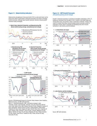 CHAPTER 1  RECENT DEVELOPMENTS AND PROSPECTS
	 International Monetary Fund|April 2014	3
0.0
0.5
1.0
1.5
2.0
2.5
3.0
3.5
4.0
2010:
H1
11:H1 12:H113:H114:H1 15:
H2
–5
0
5
10
15
20
25
2010 11 12 13 Feb.
14
Figure 1.1. Global Activity Indicators
1. World Trade, Industrial Production, and Manufacturing PMI
(three-month moving average; annualized percent change)
October 2013 WEO April 2014 WEO
Advanced Economies
4.0
4.5
5.0
5.5
6.0
6.5
7.0
7.5
8.0
8.5
2010:
H1
11:H112:H113:H114:H1 15:
H2
Emerging Market and
Developing Economies
4. GDP Growth
(annualized semiannual percent change)
–3
–2
–1
0
1
2
3
4
5
2012 13 Feb.
14
2. Manufacturing PMI
(deviations from 50; three-
month moving average)
–6
–3
0
3
6
9
12
15
2012 13 Jan.
14
3. Industrial Production
(three-month moving average;
annualized percent change)
Advanced economies1
Emerging market
economies2
Advanced economies1
Emerging market
economies2
Manufacturing PMI (deviations from 50)
Industrial production
World trade volumes
Sources: CPB Netherlands Bureau for Economic Policy Analysis; Haver Analytics;
Markit Economics; and IMF staff estimates.
Note: IP = industrial production; PMI = purchasing managers’ index.
1
Australia, Canada, Czech Republic, Denmark, euro area, Hong Kong SAR (IP
only), Israel, Japan, Korea, New Zealand, Norway (IP only), Singapore, Sweden (IP
only), Switzerland, Taiwan Province of China, United Kingdom, United States.
2
Argentina (IP only), Brazil, Bulgaria (IP only), Chile (IP only), China, Colombia (IP
only), Hungary, India, Indonesia, Latvia (IP only), Lithuania, Malaysia (IP only),
Mexico, Pakistan (IP only), Peru (IP only), Philippines (IP only), Poland, Romania
(IP only), Russia, South Africa, Thailand (IP only), Turkey, Ukraine (IP only),
Venezuela (IP only).
Global activity strengthened in the second half of 2013, as did world trade, but the
pickup was uneven: broad based in advanced economies, but mixed in emerging
market economies. Although export growth improved, domestic demand growth
remained mostly unchanged.
–4
–2
0
2
4
6
8
10
12
2010 11 12 13 14 15:
Q4
–2
0
2
4
6
8
10
12
14
2010 11 12 13 14 15:
Q4
Figure 1.2. GDP Growth Forecasts
(Annualized quarterly percent change)
–4
–2
0
2
4
6
8
2010 11 12 13 14 15:
Q4
–4
–2
0
2
4
6
8
–8
–4
0
4
8
12
16
2010 11 12 13 14 15:
Q4
1. United States and Japan
2. Euro Area
Source: IMF staff estimates.
3. Emerging and Developing Asia
4. Latin America and the Caribbean
United States (left scale)
Japan (right scale)
Euro area
France and Germany
Spain and Italy
Emerging and developing Asia
China
India
Latin America and the Caribbean
Brazil
Mexico
Advanced economies (left scale)
Growth in advanced economies is projected to strengthen moderately in 2014–15,
building up momentum from the gains in 2013. Growth in the United States will
remain above trend, and growth in Japan is expected to moderate, mostly as the
result of a modest ﬁscal drag. Among emerging market economies, growth is
projected to remain robust in emerging and developing Asia and to recover
somewhat in Latin America and the Caribbean.
 