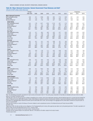 WORLD ECONOMIC OUTLOOK: RECOVERY STRENGTHENS, REMAINS UNEVEN
192	 International Monetary Fund|April 2014
Table A8. Major Advanced Economies: General Government Fiscal Balances and Debt1
(Percent of GDP unless noted otherwise)
Average Projections
1998–2007 2008 2009 2010 2011 2012 2013 2014 2015 2019
Major Advanced Economies
Net Lending/Borrowing –3.9 –5.1 –10.8 –9.6 –8.2 –7.3 –5.9 –5.1 –4.4 –3.5
Output Gap2 0.0 –1.2 –5.7 –3.9 –3.5 –3.2 –3.1 –2.4 –1.7 0.0
Structural Balance2 –4.0 –4.5 –7.0 –7.8 –6.7 –5.8 –4.3 –3.9 –3.6 –3.5
United States
Net Lending/Borrowing3 –4.4 –7.8 –14.7 –12.5 –11.0 –9.7 –7.3 –6.4 –5.6 –5.7
Output Gap2,3 –0.5 –3.1 –7.1 –5.6 –5.2 –4.3 –4.1 –3.3 –2.2 0.0
Structural Balance2 –3.9 –5.7 –8.8 –10.0 –8.7 –7.7 –5.4 –5.0 –4.6 –5.7
Net Debt 41.7 50.4 62.1 69.7 76.2 80.1 81.3 82.3 82.7 84.5
Gross Debt 60.7 72.8 86.1 94.8 99.0 102.4 104.5 105.7 105.7 106.7
Euro Area4
Net Lending/Borrowing –1.9 –2.1 –6.4 –6.2 –4.2 –3.7 –3.0 –2.6 –2.0 –0.3
Output Gap2 0.9 2.3 –2.8 –1.6 –0.6 –1.7 –2.6 –2.2 –1.7 –0.2
Structural Balance2 –2.6 –3.4 –4.8 –4.8 –3.8 –2.3 –1.3 –1.2 –1.0 –0.1
Net Debt 54.4 54.1 60.2 64.3 66.5 70.2 72.4 73.2 72.6 65.5
Gross Debt 69.4 70.3 80.1 85.7 88.1 92.8 95.2 95.6 94.5 85.5
Germany5
Net Lending/Borrowing –2.2 –0.1 –3.1 –4.2 –0.8 0.1 0.0 0.0 –0.1 0.4
Output Gap2 0.0 2.3 –3.7 –1.4 0.8 0.5 –0.4 –0.1 0.0 –0.1
Structural Balance2,6 –2.4 –1.0 –1.1 –2.6 –1.1 –0.1 0.3 0.2 –0.1 0.4
Net Debt 46.8 50.0 56.5 58.2 56.5 58.1 55.7 52.9 49.9 40.2
Gross Debt 63.4 66.8 74.5 82.5 80.0 81.0 78.1 74.6 70.8 58.7
France
Net Lending/Borrowing –2.7 –3.3 –7.6 –7.1 –5.3 –4.8 –4.2 –3.7 –3.0 0.0
Output Gap2 1.4 1.1 –3.0 –2.2 –1.0 –1.8 –2.4 –2.4 –2.0 0.1
Structural Balance2,6 –3.6 –4.1 –5.7 –5.7 –4.6 –3.5 –2.4 –1.9 –1.5 0.0
Net Debt 55.5 62.3 72.0 76.1 78.6 84.0 87.6 89.5 89.8 81.4
Gross Debt 61.5 68.2 79.2 82.4 85.8 90.2 93.9 95.8 96.1 87.7
Italy
Net Lending/Borrowing –2.9 –2.7 –5.4 –4.4 –3.7 –2.9 –3.0 –2.7 –1.8 –0.2
Output Gap2 1.7 1.9 –3.4 –1.6 –1.3 –2.8 –4.2 –3.5 –2.4 –0.4
Structural Balance2,7 –4.4 –4.0 –4.2 –3.8 –3.8 –1.6 –0.3 –0.8 –0.3 0.0
Net Debt 91.6 89.3 97.9 100.0 102.5 106.1 110.7 112.4 111.2 101.7
Gross Debt 107.3 106.1 116.4 119.3 120.7 127.0 132.5 134.5 133.1 121.7
Japan
Net Lending/Borrowing –5.8 –4.1 –10.4 –9.3 –9.8 –8.7 –8.4 –7.2 –6.4 –5.4
Output Gap2 –1.1 –1.4 –7.1 –3.1 –3.9 –3.1 –2.1 –1.4 –1.0 0.0
Structural Balance2 –5.5 –3.5 –7.4 –7.8 –8.3 –7.6 –7.8 –6.9 –6.1 –5.4
Net Debt 70.0 95.3 106.2 113.1 127.3 129.5 134.1 137.1 140.0 143.8
Gross Debt8 162.4 191.8 210.2 216.0 229.8 237.3 243.2 243.5 245.1 245.0
United Kingdom
Net Lending/Borrowing –1.3 –5.0 –11.3 –10.0 –7.8 –8.0 –5.8 –5.3 –4.1 –0.2
Output Gap2 1.9 1.7 –2.2 –1.9 –2.5 –3.0 –2.7 –1.7 –1.1 0.0
Structural Balance2 –2.6 –6.7 –10.2 –8.4 –5.9 –5.7 –3.7 –3.8 –3.1 –0.1
Net Debt 36.4 48.0 62.4 72.2 76.8 81.4 83.1 84.4 85.7 77.6
Gross Debt 41.1 51.9 67.1 78.5 84.3 88.6 90.1 91.5 92.7 84.6
Canada
Net Lending/Borrowing 1.2 –0.3 –4.5 –4.9 –3.7 –3.4 –3.0 –2.5 –2.0 –0.6
Output Gap2 1.3 0.7 –3.5 –2.0 –1.3 –1.5 –1.3 –0.9 –0.6 0.0
Structural Balance2 0.4 –0.8 –2.3 –3.7 –2.9 –2.5 –2.2 –1.9 –1.6 –0.6
Net Debt 40.4 22.4 27.6 29.7 32.4 36.7 38.5 39.5 39.9 37.6
Gross Debt 78.9 71.3 81.3 83.1 83.5 88.1 89.1 87.4 86.6 81.9
Note: The methodology and specific assumptions for each country are discussed in Box A1. The country group composites for fiscal data are calculated as the sum of the U.S. dollar
values for the relevant individual countries.
1Debt data refer to the end of the year and are not always comparable across countries. Gross and net debt levels reported by national statistical agencies for countries that have adopted the
System of National Accounts (SNA) 2008 (Australia, Canada, United States) are adjusted to exclude unfunded pension liabilities of government employees’ defined-benefit pension plans.
Fiscal data for the aggregated Major Advanced Economies and the United States start in 2001, and the average for the aggregate and the United States is therefore for the period 2001–07.
2Percent of potential GDP.
3Data have been revised as a result of the Bureau of Economic Analysis’s recent comprehensive revision of the National Income and Product Accounts (NIPA).
4Excludes Latvia.
5Beginning in 1995, the debt and debt-services obligations of the Treuhandanstalt (and of various other agencies) were taken over by the general government. This debt is equivalent to 8
percent of GDP, and the associated debt service to 0.5 to 1 percent of GDP.
6Excludes sizable one-time receipts from the sale of assets, including licenses.
7Excludes one-time measures based on the authorities’ data and, in the absence of the latter, receipts from the sale of assets.
8Includes equity shares.
 