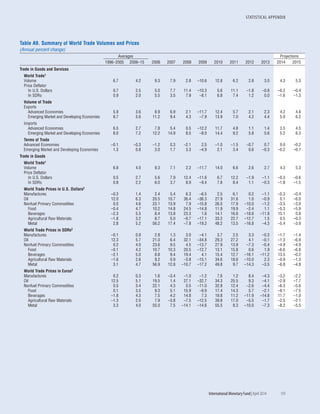 STATISTICAL APPENDIX
	 International Monetary Fund|April 2014	 193
Table A9. Summary of World Trade Volumes and Prices
(Annual percent change)
Averages Projections
1996–2005 2006–15 2006 2007 2008 2009 2010 2011 2012 2013 2014 2015
Trade in Goods and Services
World Trade1
Volume 6.7 4.2 9.3 7.9 2.8 –10.6 12.8 6.2 2.8 3.0 4.3 5.3
Price Deflator
In U.S. Dollars 0.7 2.5 5.0 7.7 11.4 –10.3 5.6 11.1 –1.8 –0.8 –0.2 –0.4
In SDRs 0.9 2.0 5.5 3.5 7.9 –8.1 6.8 7.4 1.2 0.0 –1.6 –1.3
Volume of Trade
Exports
Advanced Economies 5.9 3.6 8.9 6.9 2.1 –11.7 12.4 5.7 2.1 2.3 4.2 4.8
Emerging Market and Developing Economies 8.7 5.6 11.2 9.4 4.3 –7.9 13.9 7.0 4.2 4.4 5.0 6.2
Imports
Advanced Economies 6.5 2.7 7.8 5.4 0.5 –12.2 11.7 4.8 1.1 1.4 3.5 4.5
Emerging Market and Developing Economies 8.0 7.2 12.2 14.9 8.5 –8.0 14.4 9.2 5.8 5.6 5.2 6.3
Terms of Trade
Advanced Economies –0.1 –0.3 –1.2 0.3 –2.1 2.5 –1.0 –1.5 –0.7 0.7 0.0 –0.2
Emerging Market and Developing Economies 1.3 0.8 3.0 1.7 3.3 –4.9 2.1 3.4 0.6 –0.3 –0.2 –0.7
Trade in Goods
World Trade1
Volume 6.8 4.0 9.3 7.1 2.2 –11.7 14.0 6.6 2.6 2.7 4.3 5.3
Price Deflator
In U.S. Dollars 0.5 2.7 5.6 7.9 12.4 –11.6 6.7 12.2 –1.9 –1.1 –0.3 –0.6
In SDRs 0.8 2.2 6.0 3.7 8.9 –9.4 7.8 8.4 1.1 –0.3 –1.8 –1.5
World Trade Prices in U.S. Dollars2
Manufactures –0.3 1.4 2.4 5.4 6.3 –6.5 2.5 6.1 0.2 –1.1 –0.3 –0.4
Oil 12.0 6.3 20.5 10.7 36.4 –36.3 27.9 31.6 1.0 –0.9 0.1 –6.0
Nonfuel Primary Commodities 0.0 4.6 23.1 13.9 7.9 –15.8 26.5 17.9 –10.0 –1.2 –3.5 –3.9
Food –0.4 4.7 10.2 14.8 24.5 –14.8 11.9 19.9 –2.4 1.1 –5.3 –5.9
Beverages –2.3 5.5 8.4 13.8 23.3 1.6 14.1 16.6 –18.6 –11.9 15.1 0.8
Agricultural Raw Materials –1.8 3.2 8.7 5.0 –0.7 –17.1 33.2 22.7 –12.7 1.5 0.5 –0.3
Metal 2.8 5.2 56.2 17.4 –7.8 –19.2 48.2 13.5 –16.8 –4.3 –5.4 –3.9
World Trade Prices in SDRs2
Manufactures –0.1 0.9 2.8 1.3 3.0 –4.1 3.7 2.5 3.3 –0.3 –1.7 –1.4
Oil 12.3 5.7 21.0 6.4 32.1 –34.8 29.3 27.2 4.1 –0.1 –1.3 –6.9
Nonfuel Primary Commodities 0.2 4.0 23.6 9.5 4.5 –13.7 27.9 13.9 –7.3 –0.4 –4.9 –4.9
Food –0.1 4.2 10.7 10.3 20.5 –12.7 13.1 15.8 0.6 1.9 –6.6 –6.8
Beverages –2.1 5.0 8.8 9.4 19.4 4.1 15.4 12.7 –16.1 –11.2 13.5 –0.2
Agricultural Raw Materials –1.6 2.6 9.2 0.9 –3.8 –15.1 34.6 18.6 –10.0 2.3 –0.9 –1.3
Metal 3.1 4.7 56.9 12.8 –10.7 –17.2 49.8 9.7 –14.3 –3.5 –6.8 –4.8
World Trade Prices in Euros2
Manufactures 0.2 0.3 1.6 –3.4 –1.0 –1.2 7.6 1.2 8.4 –4.3 –3.2 –2.2
Oil 12.5 5.1 19.5 1.4 27.1 –32.7 34.3 25.5 9.3 –4.1 –2.9 –7.7
Nonfuel Primary Commodities 0.5 3.4 22.1 4.3 0.5 –11.0 32.8 12.4 –2.6 –4.4 –6.3 –5.6
Food 0.1 3.5 9.3 5.1 15.9 –9.9 17.4 14.3 5.7 –2.1 –8.1 –7.5
Beverages –1.8 4.3 7.5 4.2 14.8 7.3 19.8 11.2 –11.9 –14.8 11.7 –1.0
Agricultural Raw Materials –1.3 2.0 7.9 –3.8 –7.5 –12.5 39.8 17.0 –5.5 –1.7 –2.5 –2.1
Metal 3.3 4.0 55.0 7.5 –14.1 –14.6 55.5 8.3 –10.0 –7.3 –8.2 –5.5
 
