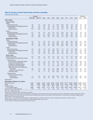 WORLD ECONOMIC OUTLOOK: RECOVERY STRENGTHENS, REMAINS UNEVEN
194	 International Monetary Fund|April 2014
Table A9. Summary of World Trade Volumes and Prices (concluded)
(Annual percent change)
Averages Projections
1996–2005 2006–15 2006 2007 2008 2009 2010 2011 2012 2013 2014 2015
Trade in Goods
Volume of Trade
Exports
Advanced Economies 5.8 3.3 8.8 5.8 1.5 –13.4 14.3 6.0 1.8 1.8 4.2 4.6
Emerging Market and Developing Economies 8.9 5.4 10.7 8.7 3.4 –8.1 13.8 6.9 4.8 4.0 5.1 6.2
Fuel Exporters 4.9 2.5 4.3 4.2 3.1 –7.3 3.6 5.0 6.0 1.1 1.4 4.2
Nonfuel Exporters 10.3 6.6 13.4 10.6 3.5 –8.5 17.7 7.6 4.3 5.4 6.7 7.0
Imports
Advanced Economies 6.7 2.6 8.1 4.8 –0.1 –13.1 13.5 5.2 0.5 1.2 3.2 4.5
Emerging Market and Developing Economies 8.3 7.0 11.7 14.4 7.9 –9.6 14.9 10.0 5.4 5.3 5.4 6.5
Fuel Exporters 8.0 8.0 12.4 23.8 14.0 –12.7 6.2 10.2 10.8 7.0 5.1 6.5
Nonfuel Exporters 8.4 6.8 11.6 12.4 6.4 –8.9 17.1 10.0 4.3 4.9 5.5 6.5
Price Deflators in SDRs
Exports
Advanced Economies 0.1 1.4 3.9 3.4 5.7 –6.7 4.5 6.0 –0.2 0.4 –1.4 –0.8
Emerging Market and Developing Economies 3.6 3.7 11.0 5.7 14.4 –13.5 14.2 13.0 2.4 –0.9 –2.6 –3.1
Fuel Exporters 8.8 5.6 18.4 8.0 25.8 –25.9 24.5 23.9 3.2 –1.8 –2.6 –4.9
Nonfuel Exporters 1.7 2.8 7.8 4.7 9.6 –7.5 10.2 8.7 2.0 –0.4 –2.7 –2.3
Imports
Advanced Economies 0.2 1.8 5.4 3.0 8.4 –10.1 5.7 7.9 1.0 –0.2 –1.1 –0.8
Emerging Market and Developing Economies 2.1 2.8 7.2 4.0 10.2 –8.1 11.4 8.5 2.1 –0.7 –2.3 –2.2
Fuel Exporters 1.3 2.9 8.8 4.0 8.8 –4.8 9.3 6.3 1.9 0.1 –2.4 –1.8
Nonfuel Exporters 2.3 2.8 6.8 4.0 10.5 –8.9 11.9 9.0 2.1 –0.9 –2.3 –2.3
Terms of Trade
Advanced Economies –0.2 –0.4 –1.4 0.4 –2.5 3.8 –1.1 –1.8 –1.2 0.6 –0.3 0.0
Emerging Market and Developing Economies 1.5 0.8 3.6 1.6 3.8 –5.9 2.5 4.1 0.3 –0.1 –0.3 –0.9
Regional Groups
Commonwealth of Independent States3 5.0 2.6 7.9 1.9 15.9 –17.4 12.7 11.2 1.8 –1.2 –0.4 –2.1
Emerging and Developing Asia –1.5 –0.3 –0.6 0.3 –1.4 3.2 –6.2 –2.4 1.3 1.4 0.6 0.6
Emerging and Developing Europe 0.0 –0.8 –1.0 1.7 –2.7 3.5 –4.0 –1.9 –0.1 0.4 –2.9 –0.5
Latin America and the Caribbean 1.5 1.4 7.1 2.3 3.0 –8.9 11.1 9.0 –3.1 –1.5 –1.7 –1.6
Middle East, North Africa, Afghanistan,
and Pakistan 6.8 2.2 6.8 3.2 12.7 –18.2 11.6 14.4 –0.1 –1.6 0.2 –3.1
Middle East and North Africa 7.2 2.3 7.0 3.2 13.4 –18.6 11.5 14.7 0.4 –1.7 0.4 –3.1
Sub-Saharan Africa . . . 2.0 7.1 4.7 8.9 –13.0 12.7 8.9 –1.4 –1.8 –1.2 –2.3
Analytical Groups
By Source of Export Earnings
Fuel Exporters 7.4 2.6 8.9 3.9 15.6 –22.2 13.8 16.6 1.2 –1.9 –0.2 –3.2
Nonfuel Exporters –0.5 0.1 0.9 0.7 –0.8 1.5 –1.5 –0.3 –0.1 0.5 –0.4 0.0
Memorandum
World Exports in Billions of U.S. Dollars
Goods and Services 8,482 20,390 14,891 17,336 19,830 15,880 18,916 22,317 22,535 23,083 23,990 25,123
Goods 6,835 16,396 12,035 13,920 15,984 12,469 15,167 18,123 18,260 18,591 19,281 20,132
Average Oil Price4 12.0 6.3 20.5 10.7 36.4 –36.3 27.9 31.6 1.0 –0.9 0.1 –6.0
In U.S. Dollars a Barrel 26.82 88.84 64.27 71.13 97.04 61.78 79.03 104.01 105.01 104.07 104.17 97.92
Export Unit Value of Manufactures5 –0.3 1.4 2.4 5.4 6.3 –6.5 2.5 6.1 0.2 –1.1 –0.3 –0.4
Note: SDR = special drawing right.
1Average of annual percent change for world exports and imports.
2As represented, respectively, by the export unit value index for manufactures of the advanced economies and accounting for 83 percent of the advanced economies’ trade (export of goods)
weights; the average of U.K. Brent, Dubai Fateh, and West Texas Intermediate crude oil prices; and the average of world market prices for nonfuel primary commodities weighted by their
2002–04 shares in world commodity exports.
3Georgia, which is not a member of the Commonwealth of Independent States, is included in this group for reasons of geography and similarity in economic structure.
4Percent change of average of U.K. Brent, Dubai Fateh, and West Texas Intermediate crude oil prices.
5Percent change for manufactures exported by the advanced economies.
 